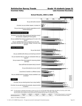 Satisfaction Survey Trends                                                                 Grade 10 students (page 2)
        Cowichan Valley                                                                                              Lake Cowichan Secondary

                                                         School Results, 2005 to 2009
                                                                                                                                                    Continued from previous page
                                                                                 0%!             20%!                40%!                60%!                    80%!                100%!
           SAFETY!
                                                                                                                                                                       79%
                                                                                                                                                                       79%
                                                Do you feel safe at school?                                                                         62%
                                                                                                                                                                               88%
                                                                                                                                                                             85%
                                                                                            9%
                                                                                       2%
                       At school, are you bullied, teased, or picked on?                 6%
                                                                                          6%
                                                                                        4%
                                                                                                                                              58%
                 Do you know what your school's expectations are for                                                                           59%
                                                                                                                                                                  76%
                               student behaviour?                                                                                                               73%
                                                                                                                                                                        82%




           PREPARATION FOR THE FUTURE!

         At school, do you learn about saving and spending money?
                  (for example, budgeting for future goals)                                              23%
                                                                                                                                          55%
        Are you satisfied that school is preparing you for a job in the                                                                 53%
                                                                                                                                            57%
                                   future?                                                                                    45%
                                                                                                                                                      66%

           Are you satisfied that school is preparing you for post-                                                                             60%
                                                                                                                                                  62%
        secondary education (for example, college, university, trade                                                                51%
                                                                                                                                                                 75%
                                   school)?                                                                                               56%




          SCHOOL ENVIRONMENT!
                                                                                                                            42%
                                                                                                                                   48%
                                                         Do you like school?                                                      47%
                                                                                                                                                    63%
                                                                                                                       38%
                                                                                                                       39%
                                                                                                                         41%
                Are you satisfied with what you are learning at school?                                    27%
                                                                                                                                               59%
                                                                                                                      38%
                                                                                                                                                                72%
          Do your teachers help you with your schoolwork when you                                                                              59%
                                                                                                                                                                72%
                                  need it?                                                                                                                              82%
                                                                                                                                                                       80%
                                                                                                                            42%
             Are you aware of the school goals for improving student                                                   39%
                                                                                                                                        53%
                                    learning?                                                                                43%
                                                                                                                                              57%

                                                                                                                             44%
                                                                                                                                                            71%
                            Does staff treat all students fairly at school?                                                       47%
                                                                                                                                                          68%
                                                                                                                                         54%


                                    Do you feel welcome at your school?                                                                                                 82%
                                                                                                                                                          67%
                                                                                                 15%
                                                                                                   18%
                             I would like to transfer to a different school.                               26%
                                                                                                                     35%
                                                                                                         24%
                                                                                                                     36%
          Are you satisfied with the program choices available to you                                      28%
                                                                                                                       39%
                                   at school?                                                        22%
                                                                                                                       38%                                                           2006!
                                                                                                                                                                                     2007!
                                                                                                                                                                                     2008!
            HEALTH!                                                                                                                                                                  2009!
                                                                                                                                                                                     2010!
                                                                                                                 33%
                                                                                                                            42%
                At school, are you learning about how to stay healthy?                                         29%
                                                                                                                                                                      78%
                                                                                                                                                            71%
                                                                                                                                                                        82%
        At school, do you get exercise (for example, physical activity                                                                               65%
                                                                                                                                                                73%
                                or sports)?                                                                                                                      74%
                                                                                                                                                                              88%




        NOTE.   For each question, respondents were asked to choose one of ALL OF THE TIME, MANY TIMES, SOME TIMES, FEW TIMES, AT NO TIME or DON'T KNOW.
                The percentages shown represent the percentage of respondents who answered ALL OF THE TIME or MANY TIMES.
                Only the previous years' Satisfaction Survey items which are compatible with their 2009/10 counterparts are shown.
                                   2005/06          2006/07         2007/08         2008/09          2009/10               * At least 50% participation is recommended
        PARTICIPATION RATES*         87%              84%             67%             83%             104%                  for a reasonably representative sample.

        Source: B.C. Ministry of Education

©!2002 to 2010 ADMINFO Resources Inc. This page may be printed or photocopied for educational purposes.                                                                                Page 30.3
 