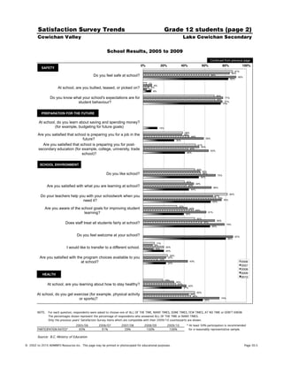 Satisfaction Survey Trends                                                                    Grade 12 students (page 2)
        Cowichan Valley                                                                                                Lake Cowichan Secondary

                                                         School Results, 2005 to 2009
                                                                                                                                                  Continued from previous page
                                                                                 0%!              20%!                40%!                60%!                     80%!               100%!
           SAFETY!
                                                                                                                                                                                87%
                                                                                                                                                                              84%
                                                Do you feel safe at school?                                                                           64%
                                                                                                                                                                                  90%
                                                                                                                                                                          82%
                                                                                       3%
                                                                                           8%
                       At school, are you bullied, teased, or picked on?               3%
                                                                                         6%
                                                                                          8%
                                                                                                                                                            69%
                 Do you know what your school's expectations are for                                                                                        69%
                                                                                                                                                                    77%
                               student behaviour?                                                                                                                   77%
                                                                                                                                                                   75%



           PREPARATION FOR THE FUTURE!

         At school, do you learn about saving and spending money?
                  (for example, budgeting for future goals)                                     14%
                                                                                                                        38%
        Are you satisfied that school is preparing you for a job in the                                                38%
                                                                                                                              44%
                                   future?                                                                      30%
                                                                                                                                                59%

           Are you satisfied that school is preparing you for post-                                                                  51%
                                                                                                                                       54%
        secondary education (for example, college, university, trade                                                          43%
                                                                                                                                                      63%
                                   school)?                                                                              40%




          SCHOOL ENVIRONMENT!
                                                                                                                                    50%
                                                                                                                                          55%
                                                         Do you like school?                                                              56%
                                                                                                                                                             70%
                                                                                                                                          54%
                                                                                                                        40%
                                                                                                                                    49%
                Are you satisfied with what you are learning at school?                                                   42%
                                                                                                                                                       66%
                                                                                                                              44%
                                                                                                                                                                          82%
          Do your teachers help you with your schoolwork when you                                                                                       67%
                                                                                                                                                          70%
                                  need it?                                                                                                             65%
                                                                                                                                                                   76%

                                                                                                                 33%
             Are you aware of the school goals for improving student                                                         43%
                                                                                                                                    49%
                                    learning?                                                                           39%
                                                                                                                                                 61%

                                                                                                                                    50%
                                                                                                                                                            69%
                            Does staff treat all students fairly at school?                                                                57%
                                                                                                                                                                        79%
                                                                                                                                                      65%


                                    Do you feel welcome at your school?                                                                                                         87%
                                                                                                                                                                        80%
                                                                                             11%
                                                                                            9%
                             I would like to transfer to a different school.                10%
                                                                                                      20%
                                                                                                      20%
                                                                                                          24%
          Are you satisfied with the program choices available to you                           14%
                                                                                                         22%
                                   at school?                                                            22%
                                                                                                                              43%                                                     2006!
                                                                                                                                                                                      2007!
                                                                                                                                                                                      2008!
            HEALTH!                                                                                                                                                                   2009!
                                                                                                                                                                                      2010!
                                                                                                      19%
                                                                                                                30%
                At school, are you learning about how to stay healthy?                                           31%
                                                                                                                          42%
                                                                                                                       37%
                                                                                                                                   50%
        At school, do you get exercise (for example, physical activity                                                        44%
                                                                                                                                46%
                                or sports)?                                                                                                 58%
                                                                                                                                                                  74%




        NOTE.   For each question, respondents were asked to choose one of ALL OF THE TIME, MANY TIMES, SOME TIMES, FEW TIMES, AT NO TIME or DON'T KNOW.
                The percentages shown represent the percentage of respondents who answered ALL OF THE TIME or MANY TIMES.
                Only the previous years' Satisfaction Survey items which are compatible with their 2009/10 counterparts are shown.
                                   2005/06          2006/07         2007/08         2008/09            2009/10           * At least 50% participation is recommended
        PARTICIPATION RATES*         83%              91%             59%            100%               106%              for a reasonably representative sample.

        Source: B.C. Ministry of Education

©!2002 to 2010 ADMINFO Resources Inc. This page may be printed or photocopied for educational purposes.                                                                                 Page 30.5
 