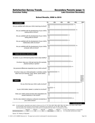 Satisfaction Survey Trends                                                                Secondary Parents (page 1)
        Cowichan Valley                                                                                           Lake Cowichan Secondary


                                                         School Results, 2006 to 2010


                                                                                 0%!            20%!             40%!         60%!                80%!           100%!
             ACHIEVEMENT!
                                                                                                                                                 73%
                                                                                    0%
         Are you satisfied with what your child is learning at school?              0%
                                                                                    0%
                                                                                    0%

                                                                                                                                                       78%
                 Are you satisfied with the development of your child’s             0%
                                                                                    0%
                                reading skills at school?                           0%
                                                                                    0%

                                                                                                                               57%
                 Are you satisfied with the development of your child’s             0%
                                                                                    0%
                                 writing skills at school?                          0%
                                                                                    0%

                                                                                                                               57%
                 Are you satisfied with the development of your child’s             0%
                                                                                    0%
                             mathematics skills at school?                          0%
                                                                                    0%

                                                                                                                                                       78%
                 Are you satisfied with the development of your child's             0%
                                                                                    0%
                               computer skills at school?                           0%
                                                                                    0%




             HUMAN AND SOCIAL DEVELOPMENT!
                                                                                                                                     62%
                                                                                    0%
         At school, is your child learning about how to stay healthy?               0%
                                                                                    0%
                                                                                    0%

                                                                                                                                       65%
                  At school, does your child get exercise (for example,             0%
                                                                                    0%
                               physical activity or sports)?                        0%
                                                                                    0%

                                                                                                                                           67%
                                                                                    0%
          Are personal differences respected at your child’s school?                0%
                                                                                    0%
                                                                                    0%

            At school, does your child participate in activities outside            0%
                                                                                                          27%

             class hours (for example, clubs, dance, sports teams,                  0%
                                                                                    0%
                                     music)?                                        0%
                                                                                                                                                                 2006!
                                                                                                                                                                 2007!
                                                                                                                                                                 2008!
                                                                                                                                                                 2009!
            SAFETY!                                                                                                                                              2010!
                                                                                                                                                               91%
                                                                                    0%
                          Do you think that your child is safe at school?           0%
                                                                                    0%
                                                                                    0%

                                                                                                14%
                                                                                    0%
                  Is your child bullied, teased, or picked on at school?            0%
                                                                                    0%
                                                                                    0%

                                                                                                                                                         82%
                Does your child's school provide clear expectations for             0%
                                                                                    0%
                          student behaviour in the school?                          0%
                                                                                    0%

                                                                                                                                            68%
          Are the rules related to behaviour enforced consistently at               0%
                                                                                    0%
                              your child’s school?                                  0%
                                                                                    0%

                                                                                                                                            Continued next page
        NOTE.    For each question, respondents were asked to choose one of ALL OF THE TIME, MANY TIMES, SOME TIMES, FEW TIMES, AT NO TIME or DON'T KNOW.
                 The percentages shown represent the percentage of respondents who answered ALL OF THE TIME or MANY TIMES.
                 Only the previous years' Satisfaction Survey items which are compatible with their 2009/10 counterparts are shown.
                                    2005/06         2006/07         2007/08        2008/09             2009/10      * At least 50% participation is recommended
        PARTICIPATION RATES*         15%*              Nil             Nil        Data masked             Nil        for a reasonably representative sample.

        Source: B.C. Ministry of Education

©!2002 to 2010 ADMINFO Resources Inc. This page may be printed or photocopied for educational purposes.                                                              Page 30.6
 