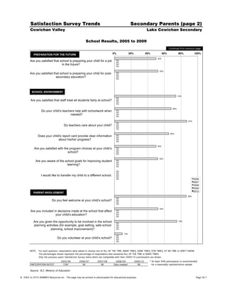 Satisfaction Survey Trends                                                                Secondary Parents (page 2)
        Cowichan Valley                                                                                        Lake Cowichan Secondary

                                                         School Results, 2005 to 2009
                                                                                                                                     Continued from previous page

           PREPARATION FOR THE FUTURE!                                           0%!             20%!         40%!            60%!            80%!          100%!
                                                                                                                        50%
        Are you satisfied that school is preparing your child for a job             0%
                                                                                    0%
                                in the future?                                      0%
                                                                                    0%

                                                                                                                         52%
        Are you satisfied that school is preparing your child for post-             0%
                                                                                    0%
                            secondary education?                                    0%
                                                                                    0%




          SCHOOL ENVIRONMENT!
                                                                                                                                              74%
                                                                                    0%
         Are you satisfied that staff treat all students fairly at school?          0%
                                                                                    0%
                                                                                    0%

                                                                                                                                        68%
                  Do your child’s teachers help with schoolwork when                0%
                                                                                    0%
                                       needed?                                      0%
                                                                                    0%

                                                                                                                                                      87%
                                                                                    0%
                                      Do teachers care about your child?            0%
                                                                                    0%
                                                                                    0%

                                                                                                                                      65%
                Does your child's report card provide clear information             0%
                                                                                    0%
                               about his/her progress?                              0%
                                                                                    0%

                                                                                                                        50%
            Are you satisfied with the program choices at your child’s              0%
                                                                                    0%
                                      school?                                       0%
                                                                                    0%

                                                                                                                         52%
             Are you aware of the school goals for improving student                0%
                                                                                    0%
                                    learning?                                       0%
                                                                                    0%

                                                                                    0%
                                                                                    0%
                  I would like to transfer my child to a different school.          0%
                                                                                    0%
                                                                                    0%                                                                      2006!
                                                                                                                                                            2007!
                                                                                                                                                            2008!
                                                                                                                                                            2009!
                                                                                                                                                            2010!
           PARENT INVOLVEMENT!
                                                                                                                                                     86%
                                                                                    0%
                            Do you feel welcome at your child’s school?             0%
                                                                                    0%
                                                                                    0%

                                                                                                                         52%
         Are you included in decisions made at the school that affect               0%
                                                                                    0%
                           your child’s education?                                  0%
                                                                                    0%

           Are you given the opportunity to be involved in the school               0%
                                                                                                                                              75%

           planning activities (for example, goal setting, safe school              0%
                                                                                    0%
                       planning, school improvement)?                               0%

                                                                                           10%
                                                                                    0%
                                Do you volunteer at your child’s school?            0%
                                                                                    0%
                                                                                    0%



        NOTE.   For each question, respondents were asked to choose one of ALL OF THE TIME, MANY TIMES, SOME TIMES, FEW TIMES, AT NO TIME or DON'T KNOW.
                The percentages shown represent the percentage of respondents who answered ALL OF THE TIME or MANY TIMES.
                Only the previous years' Satisfaction Survey items which are compatible with their 2009/10 counterparts are shown.
                                   2005/06          2006/07         2007/08        2008/09          2009/10      * At least 50% participation is recommended
        PARTICIPATION RATES*        15%*               Nil             Nil        Data masked          Nil        for a reasonably representative sample.

        Source: B.C. Ministry of Education

©!2002 to 2010 ADMINFO Resources Inc. This page may be printed or photocopied for educational purposes.                                                       Page 30.7
 