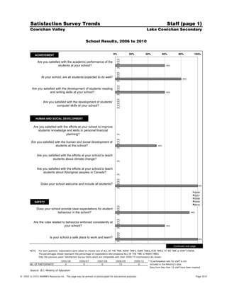 Satisfaction Survey Trends                                                                                                Staff (page 1)
        Cowichan Valley                                                                                        Lake Cowichan Secondary


                                                         School Results, 2006 to 2010


             ACHIEVEMENT!                                                         0%!           20%!          40%!             60%!        80%!          100%!
                                                                                     0%
                Are you satisfied with the academic performance of the               0%
                                                                                     0%
                                students at your school?                                                                         60%
                                                                                     0%

                                                                                     0%
                                                                                     0%
                   At your school, are all students expected to do well?             0%
                                                                                                                                               80%
                                                                                     0%

                                                                                     0%
          Are you satisfied with the development of students' reading                0%
                                                                                     0%
                       and writing skills at your school?                                                                        60%
                                                                                     0%

                                                                                     0%
                    Are you satisfied with the development of students'              0%
                                                                                     0%
                             computer skills at your school?                         0%
                                                                                     0%




             HUMAN AND SOCIAL DEVELOPMENT!


           Are you satisfied with the efforts at your school to improve
              students' knowledge and skills in personal financial
                                    planning?                                        0%

                                                                                     0%
         Are you satisfied with the human and social development of                  0%
                                                                                     0%
                           students at this school?                                                                      50%
                                                                                     0%



                Are you satisfied with the efforts at your school to teach
                            students about climate change?
                                                                                     0%



                Are you satisfied with the efforts at your school to teach
                    students about Aboriginal peoples in Canada?
                                                                                     0%

                                                                                     0%
                                                                                     0%
                   Does your school welcome and include all students?                0%
                                                                                                                                                             100%
                                                                                     0%

                                                                                                                                                         2006!
                                                                                                                                                         2007!
                                                                                                                                                         2008!
            SAFETY!                                                                                                                                      2009!
                                                                                                                                                         2010!
                                                                                     0%
                Does your school provide clear expectations for student              0%
                                                                                     0%
                              behaviour in the school?                                                                                                90%
                                                                                     0%

                                                                                     0%
           Are the rules related to behaviour enforced consistently at               0%
                                                                                     0%
                                   your school?                                                                                  60%
                                                                                     0%

                                                                                     0%
                                                                                     0%
                          Is your school a safe place to work and learn?             0%
                                                                                                                                                             100%
                                                                                     0%

                                                                                                                                       Continued next page
        NOTE.    For each question, respondents were asked to choose one of ALL OF THE TIME, MANY TIMES, SOME TIMES, FEW TIMES, AT NO TIME or DON'T KNOW.
                 The percentages shown represent the percentage of respondents who answered ALL OF THE TIME or MANY TIMES.
                 Only the previous years' Satisfaction Survey items which are compatible with their 2009/10 counterparts are shown.
                                    2005/06         2006/07         2007/08         2008/09         2009/10     * A participation rate for staff is not
        NO. OF PARTICIPANTS*           0               0               0              10               9         included in the Ministry's data.
                                                                                                                 Data from less than 10 staff have been masked.
        Source: B.C. Ministry of Education

©!2002 to 2010 ADMINFO Resources Inc. This page may be printed or photocopied for educational purposes.                                                      Page 30.8
 