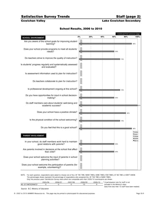 Satisfaction Survey Trends                                                                                                Staff (page 2)
        Cowichan Valley                                                                                          Lake Cowichan Secondary

                                                         School Results, 2006 to 2010
                                                                                                                                    Continued from previous page
                                                                                0%!            20%!             40%!         60%!              80%!        100%!
          SCHOOL ENVIRONMENT!
                                                                                    0%
            Are you aware of the school goals for improving student                 0%
                                                                                    0%
                                   learning?                                        0%
                                                                                                                                                        90%


                                                                                    0%
            Does your school provide programs to meet all students’                 0%
                                                                                    0%
                                   needs?                                           0%
                                                                                                                                 60%


                                                                                    0%
                                                                                    0%
             Do teachers strive to improve the quality of instruction?              0%
                                                                                                                                         70%
                                                                                    0%

                                                                                    0%
        Is students’ progress regularly and systematically assessed                 0%
                                                                                    0%
                               and evaluated?                                       0%
                                                                                    0%

                                                                                    0%
                                                                                    0%
              Is assessment information used to plan for instruction?               0%
                                                                                    0%
                                                                                    0%

                                                                                    0%
                                                                                    0%
                        Do teachers collaborate to plan for instruction?            0%
                                                                                    0%
                                                                                    0%

                                                                                    0%
                                                                                    0%
                  Is professional development ongoing at this school?               0%
                                                                                                                                         70%
                                                                                    0%

                                                                                    0%
                Do you have opportunities for input in school decision-             0%
                                                                                    0%
                                     making?                                        0%
                                                                                                                                 60%


                                                                                    0%
                Do staff members care about students’ well-being and                0%
                                                                                    0%
                               academic success?                                    0%
                                                                                                                                                              100%


                                                                                    0%
                                                                                    0%
                             Does your school have a positive climate?              0%
                                                                                                                                                 80%
                                                                                    0%

                                                                                    0%
                                                                                    0%
                    Is the physical condition of the school welcoming?              0%
                                                                                                                                         70%
                                                                                    0%

                                                                                    0%
                                                                                    0%
                                  Do you feel that this is a good school?           0%
                                                                                                                                                        90%
                                                                                    0%
                                                                                                                                                          2006!
                                                                                                                                                          2007!
           PARENT INVOLVEMENT!                                                                                                                            2008!
                                                                                                                                                          2009!
                                                                                    0%                                                                    2010!
             In your school, do staff members work hard to maintain                 0%
                                                                                    0%
                          good relations with parents?                              0%
                                                                                                                                 60%


                                                                                    0%
           Are parents involved in decisions at the school that affect              0%
                                                                                    0%
                                  their child?                                      0%
                                                                                                                                 60%


                                                                                    0%
           Does your school welcome the input of parents in school                  0%
                                                                                    0%
                            planning activities?                                    0%
                                                                                    0%

                                                                                    0%
         Does your school welcome the participation of parents (for                 0%
                                                                                    0%
                        example, volunteering)?                                     0%
                                                                                    0%




        NOTE.    For each question, respondents were asked to choose one of ALL OF THE TIME, MANY TIMES, SOME TIMES, FEW TIMES, AT NO TIME or DON'T KNOW.
                 The percentages shown represent the percentage of respondents who answered ALL OF THE TIME or MANY TIMES.
                 Only the previous years' Satisfaction Survey items which are compatible with their 2009/10 counterparts are shown.
                                    2005/06         2006/07         2007/08         2008/09           2009/10     * A participation rate for staff is not
        NO. OF PARTICIPANTS*           0               0               0              10                 9         included in the Ministry's data.
                                                                                                                   Data from less than 10 staff have been masked.
        Source: B.C. Ministry of Education

©!2002 to 2010 ADMINFO Resources Inc. This page may be printed or photocopied for educational purposes.                                                       Page 30.9
 
