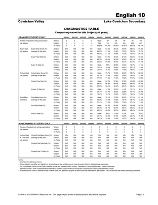 English 10
Cowichan Valley                                                                                                                     Lake Cowichan Secondary

                                                                      DIAGNOSTICS TABLE
                                                        Compulsory exam for this Subject (all years)
EXAMINED STUDENTS ONLY                                               2000/01      2001/02      2002/03      2003/04     2004/05      2005/06      2006/07      2007/08      2008/09     2009/10

  Number of students writing examination              School             0            0            0           0          Mask           67          39           48           55           54
  (all grades)                                        District           0            0            0           0          598           742         676          654          635          623
                                                      All Public         0            0            0           0         36,574       44,390       45,815      46,518       45,710       46,159
  Exam Mark        Exam Mean Score (%)                School            N/A         N/A          N/A          N/A         Mask        67.8%        69.1%        64.7%        68.6%       68.2%
  (all grades)     (average for the year)             District          N/A         N/A          N/A          N/A        68.6%        71.6%        71.8%        72.3%        72.8%       70.7%
                                                      All Public        N/A         N/A          N/A          N/A        69.4%        71.1%        70.4%        71.0%        70.5%       69.1%

                   Exam Pass Rate (%)                 School            N/A         N/A          N/A          N/A        Mask         91.0%        87.2%        81.3%        90.9%       94.4%
                                                      District          N/A         N/A          N/A          N/A        88.3%        92.6%        92.2%        92.5%        93.1%       92.5%
                                                      All Public        N/A         N/A          N/A          N/A        92.0%        93.6%        92.7%        92.1%        91.9%       91.4%

                   Exam 'A' Rate (%)                  School            N/A         N/A          N/A          N/A        Mask          7.5%        25.6%        10.4%        12.7%       11.1%
                                                      District          N/A         N/A          N/A          N/A        15.2%        19.8%        24.0%        24.0%        25.7%       17.5%
                                                      All Public        N/A         N/A          N/A          N/A        12.5%        15.7%        15.6%        17.9%        18.0%       13.4%

  School Mark      School Mean Score (%)              School            N/A         N/A          N/A          N/A         Mask        70.7%        73.3%        66.6%        72.2%       66.9%
  (all grades)     (average for the year)             District          N/A         N/A          N/A          N/A        75.1%        75.3%        74.9%        74.6%        76.4%       72.6%
                                                      All Public        N/A         N/A          N/A          N/A        71.5%        71.0%        71.0%        71.2%        71.6%       72.0%

                   School Pass Rate (%)               School            N/A         N/A          N/A          N/A        Mask         97.0%        97.4%        97.9%       100.0%       88.9%
                                                      District          N/A         N/A          N/A          N/A        98.5%        98.8%        99.7%        99.8%       99.8%        95.5%
                                                      All Public        N/A         N/A          N/A          N/A        94.9%        94.4%        94.4%        95.1%        95.2%       95.4%

                   School 'A' Rate (%)                School            N/A         N/A          N/A          N/A         Mask        17.9%        28.2%         4.2%        12.7%        9.3%
                                                      District          N/A         N/A          N/A          N/A        27.1%        27.4%        25.3%        25.8%        30.4%       22.0%
                                                      All Public        N/A         N/A          N/A          N/A        19.0%        19.1%        19.0%        19.0%        19.8%       19.9%

  Final Mark       Final Mean Score (%)               School            N/A         N/A          N/A          N/A         Mask        70.1%        72.5%        66.2%        71.5%       67.1%
  (blended)        (average for the year)             District          N/A         N/A          N/A          N/A        73.8%        74.5%        74.3%        74.1%        75.7%       72.2%
                                                      All Public        N/A         N/A          N/A          N/A        71.1%        71.0%        70.9%        71.2%        71.4%       71.4%

                   Final Pass Rate (%)                School            N/A         N/A          N/A          N/A        Mask         97.0%        97.4%        95.8%       100.0%       90.7%
                                                      District          N/A         N/A          N/A          N/A        97.8%        98.7%        98.7%        99.1%       99.2%        96.6%
                                                      All Public        N/A         N/A          N/A          N/A        95.9%        95.8%        95.7%        96.2%        96.0%       95.6%

                   Final 'A' Rate (%)                 School            N/A         N/A          N/A          N/A         Mask         9.0%        17.9%         4.2%        9.1%         7.4%
                                                      District          N/A         N/A          N/A          N/A        20.4%        22.0%        21.4%        22.0%        24.9%       16.9%
                                                      All Public        N/A         N/A          N/A          N/A        14.3%        15.4%        15.2%        15.7%        16.0%       15.3%


NON-EXAMINED STUDENTS ONLY                                           2000/01      2001/02      2002/03      2003/04     2004/05      2005/06      2006/07      2007/08      2008/09     2009/10

  Number of students not writing examination          School             0            0            0           0            0            0            0            0           0            0
  (all grades)                                        District           0            0            0           0            0            0            0            0           0            0
                                                      All Public         0            0            0           0            0            0            0            0           0            0

  School Mark      School/Final Mean Score (%)        School            N/A         N/A          N/A          N/A          N/A          N/A          N/A         N/A          N/A          N/A
  & Final Mark     (average for the year)             District          N/A         N/A          N/A          N/A          N/A          N/A          N/A         N/A          N/A          N/A
  (all grades)                                        All Public        N/A         N/A          N/A          N/A          N/A          N/A          N/A         N/A          N/A          N/A
                   School/Final Pass Rate (%)         School            N/A         N/A          N/A          N/A          N/A          N/A          N/A         N/A          N/A          N/A
                                                      District          N/A         N/A          N/A          N/A          N/A          N/A          N/A         N/A          N/A          N/A
                                                      All Public        N/A         N/A          N/A          N/A          N/A          N/A          N/A         N/A          N/A          N/A

                   School/Final 'A' Rate (%)          School            N/A         N/A          N/A          N/A          N/A          N/A          N/A         N/A          N/A          N/A
                                                      District          N/A         N/A          N/A          N/A          N/A          N/A          N/A         N/A          N/A          N/A
                                                      All Public        N/A         N/A          N/A          N/A          N/A          N/A          N/A         N/A          N/A          N/A

NOTES
1. See Tab 1 for definitions of terms.
2. Some statistics may differ very slightly from Ministry Reports due to differences in timing of extracts from the Ministry's data warehouse.
3. For comparability, District and All Public statistics include only Standard Public Schools. Excluded are Continuing Education, Distance Education,
   Alternate Schools, Youth custody/residential attendance centres, Provincial Resource Programs, Electronic Education and independent schools.
4. All statistics from 2006/07 onwards exclude students in the 'old' graduation program for which provincial examinations are required. This corresponds with Ministry reporting conventions.




© 1994 to 2010 ADMINFO Resources Inc. This page may be printed or photocopied for educational purposes.                                                                               Page 3.3
 