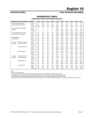 English 10
Cowichan Valley                                                                                                                     Lake Cowichan Secondary

                                                                      DIAGNOSTICS TABLE
                                                        Compulsory exam for this Subject (all years)
EXAMINED AND NON EXAMINED STUDENTS                                   2000/01      2001/02      2002/03      2003/04     2004/05      2005/06      2006/07      2007/08      2008/09     2009/10

  Number of students in Grade 10                      School             75          80           64           83           66           85          76           55           63           57
  (grade level enrolment of Subject)                  District          811         826          817          906          822          909         839          777          758          711
                                                      All Public      49,978       46,799       47,605      48,492       47,948       49,357       48,619       48,854      47,602       47,629

  Number of students with Final Mark                  School             0            0            0           0          Mask           67          39           48           55           54
  (all grades)                                        District           0            0            0           0          598           742         676          654          635          623
                                                      All Public         0            0            0           0         36,574       44,390       45,815       46,518      45,710       46,159

  Percent of students with Final Marks                School            N/A          N/A         N/A          N/A         Mask        100.0%      100.0%       100.0%       100.0%       100.0%
  who wrote the Exam (see above)                      District          N/A          N/A         N/A          N/A        100.0%       100.0%      100.0%       100.0%       100.0%       100.0%
                                                      All Public        N/A          N/A         N/A          N/A        100.0%       100.0%      100.0%       100.0%       100.0%       100.0%

  Participation Ratio                                 School            N/A          N/A         N/A          N/A         Mask        78.8%        51.3%        87.3%        87.3%       94.7%
                   1
  (new in 2008/09 )                                   District          N/A          N/A         N/A          N/A        72.7%        81.6%        80.6%        84.2%        83.8%       87.6%
                                                      All Public        N/A          N/A         N/A          N/A        76.3%        89.9%        94.2%        95.2%        96.0%       96.9%

  School Mark      School Mean Score (%)              School            N/A          N/A         N/A          N/A         Mask        70.7%        73.3%        66.6%        72.2%       66.9%
  (all grades)     (average for the year)             District          N/A          N/A         N/A          N/A        75.1%        75.3%        74.9%        74.6%        76.4%       72.6%
                                                      All Public        N/A          N/A         N/A          N/A        71.5%        71.0%        71.0%        71.2%        71.6%       72.0%

                   School Pass Rate (%)               School            N/A          N/A         N/A          N/A         Mask        97.0%        97.4%        97.9%       100.0%       88.9%
                                                      District          N/A          N/A         N/A          N/A        98.5%        98.8%        99.7%        99.8%        99.8%       95.5%
                                                      All Public        N/A          N/A         N/A          N/A        94.9%        94.4%        94.4%        95.1%        95.2%       95.4%
                   School 'A' Rate (%)                School            N/A          N/A         N/A          N/A         Mask        17.9%        28.2%         4.2%        12.7%        9.3%
                                                      District          N/A          N/A         N/A          N/A        27.1%        27.4%        25.3%        25.8%        30.4%       22.0%
                                                      All Public        N/A          N/A         N/A          N/A        19.0%        19.1%        19.0%        19.0%        19.8%       19.9%

  Final Mark       Final Mean Score (%)               School            N/A          N/A         N/A          N/A        Mask         70.1%        72.5%        66.2%        71.5%       67.1%
  (all grades)     (average for the year)             District          N/A          N/A         N/A          N/A        73.8%        74.5%        74.3%        74.1%        75.7%       72.2%
                                                      All Public        N/A          N/A         N/A          N/A        71.1%        71.0%        70.9%        71.2%        71.4%       71.4%

                   Final Pass Rate (%)                School            N/A          N/A         N/A          N/A        Mask         97.0%        97.4%        95.8%       100.0%       90.7%
                                                      District          N/A          N/A         N/A          N/A        97.8%        98.7%        98.7%        99.1%       99.2%        96.6%
                                                      All Public        N/A          N/A         N/A          N/A        95.9%        95.8%        95.7%        96.2%        96.0%       95.6%

                   Final 'A' Rate (%)                 School            N/A          N/A         N/A          N/A        Mask          9.0%        17.9%         4.2%         9.1%        7.4%
                                                      District          N/A          N/A         N/A          N/A        20.4%        22.0%        25.3%        25.8%        30.4%       22.0%
                                                      All Public        N/A          N/A         N/A          N/A        14.3%        15.4%        15.2%        15.7%        16.0%       15.3%


NOTES
1. See Tab 1 for definitions of terms.
2. Some statistics may differ very slightly from Ministry Reports due to differences in timing of extracts from the Ministry's data warehouse.
3. For comparability, District and All Public statistics include only Standard Public Schools. Excluded are Continuing Education, Distance Education,
   Alternate Schools, Youth custody/residential attendance centres, Provincial Resource Programs, Electronic Education and independent schools.
4. All statistics from 2006/07 onwards exclude students in the 'old' graduation program for which provincial examinations are required. This corresponds with Ministry reporting conventions.




© 1994 to 2010 ADMINFO Resources Inc. This page may be printed or photocopied for educational purposes.                                                                               Page 3.4
 