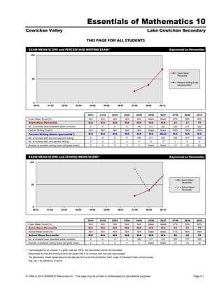 Essentials of Mathematics 10
Cowichan Valley                                                                                                            Lake Cowichan Secondary

                                                            THIS PAGE FOR ALL STUDENTS

  EXAM MEAN SCORE and PERCENTAGE WRITING EXAM*                                                                                              Expressed as Percentiles
    100




                                                                                                                                                    Exam Mean
                                                                                                                                                    Percentile
     50
                                                                                                                                                    Percent Writing Exam
                                                                                                                                                    (as percentile)




       0
       00/01         01/02         02/03          03/04        04/05            05/06         06/07           07/08       08/09     09/10



                                                              00/01       01/02         02/03         03/04      04/05      05/06   06/07     07/08       08/09       09/10
  Exam Mean Score (%)                                          N/A         N/A          N/A           N/A         N/A       Mask    Mask      57%          59%        62%
  Exam Mean Percentile                                        N/A         N/A           N/A           N/A         N/A       N/A      N/A       24          37          70
  No. of schools used (standard public schools)                 0           0            0             0          185        211     223      225          217         220
  Percent Writing Exams                                        N/A         N/A          N/A           N/A         N/A       Mask    Mask      100%        100%        100%
  Percent Writing Exams (percentile 1)                        N/A         N/A           N/A           N/A         N/A       N/A     Mask      N/A          N/A        N/A
  No. of schools with non-zero percent writing1                 0           0            0             0          185        211     223      224          217         220
  No. of schools with zero percent writing                      0           0            0             0              0       0       0        1            0              0
  Number of students writing exam (all grade levels)            0           0            0             0              0     Mask    Mask       14           23         22




  EXAM MEAN SCORE and SCHOOL MEAN SCORE*                                                                                                    Expressed as Percentiles
   100




                                                                                                                                                        Exam Mean
                                                                                                                                                        Percentile
     50
                                                                                                                                                        School Mean
                                                                                                                                                        Percentile




      0
      00/01          01/02         02/03          03/04        04/05            05/06         06/07           07/08       08/09     09/10



                                                              00/01       01/02         02/03         03/04      04/05      05/06   06/07     07/08       08/09       09/10
  Exam Mean Score (%)                                          N/A         N/A          N/A           N/A         N/A       Mask    Mask      57%          59%        62%
  Exam Mean Percentile                                        N/A         N/A           N/A           N/A         N/A       N/A      N/A       24          37          70
  School Mean Score (%)                                        N/A         N/A          N/A           N/A         N/A       Mask    Mask      71%          64%        69%
  School Mean Percentile                                      N/A         N/A           N/A           N/A         N/A       N/A      N/A       85          35          70
  No. of schools used (standard public schools)                 0           0            0             0          185        211     223      225          217         220
  Number of students writing exam (all grade levels)            0           0            0             0              0     Mask    Mask       14           23         22


1. If percentages for all schools in a given year are 100%, the percentiles cannot be calculated.
  Percentiles for Percent Writing Exams are based ONLY on schools with non-zero percentages.
  The percentiles shown above assume the data are from a normal distribution ('bell' curve) of Standard Public school scores.
  See Tab 1 for definitions of terms.




© 1994 to 2010 ADMINFO Resources Inc. This page may be printed or photocopied for educational purposes.                                                            Page 4.1
 