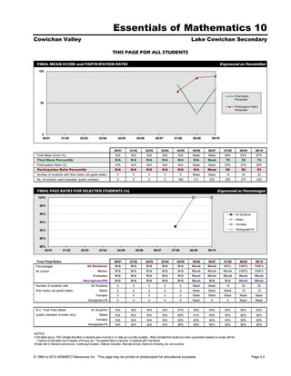 Essentials of Mathematics 10
Cowichan Valley                                                                                                                                     Lake Cowichan Secondary

                                                                         THIS PAGE FOR ALL STUDENTS

  FINAL MEAN SCORE and PARTICIPATION RATIO                                                                                                                                     Expressed as Percentiles
    100




                                                                                                                                                                                                Final Mean
                                                                                                                                                                                                Percentile
     50
                                                                                                                                                                                                Participation Ratio
                                                                                                                                                                                                Percentile




       0
       00/01             01/02             02/03             03/04            04/05              05/06            06/07             07/08            08/09             09/10



                                                                           00/01          01/02          02/03           03/04        04/05          05/06          06/07          07/08            08/09        09/10
  Final Mean Score (%)                                                      N/A            N/A            N/A            N/A           N/A           Mask           Mask           68%              63%          67%
  Final Mean Percentile                                                     N/A           N/A            N/A             N/A           N/A            N/A          Mask             78               32           74
  Participation Ratio (%)                                                   N/A            N/A            N/A            N/A           N/A           Mask           Mask           25%              37%          39%
  Participation Ratio Percentile                                            N/A           N/A            N/A             N/A           N/A            N/A          Mask             69               90           93
  Number of students with final marks (all grade levels)                      0             0              0              0              0           Mask           Mask             14              23           22
  No. of schools used (standard public schools)                               0             0              0              0            185            211            223            225              217          220


  FINAL PASS RATES FOR SELECTED STUDENTS (%)                                                                                                                                Expressed as Percentages
   100%

     98%

     96%                                                                                                                                                                                        All Students
                                                                                                                                                                                                Males
     94%
                                                                                                                                                                                                Females

     92%                                                                                                                                                                                        Aboriginals/FN


     90%

     88%
        00/01             01/02             02/03            03/04            04/05             05/06            06/07           07/08            08/09             09/10


  Final Pass Rates                                                         00/01          01/02          02/03           03/04        04/05          05/06          06/07          07/08            08/09        09/10
 Percentages                                      All Students              N/A           N/A            N/A             N/A           N/A          Mask           Mask            93%             100%          100%
 for school                                                Males            N/A           N/A            N/A             N/A           N/A          Mask           Mask           Mask             100%          100%
                                                       Females              N/A           N/A            N/A             N/A           N/A          Mask           Mask           Mask             Mask          Mask
                                              Aboriginals/FN                N/A           N/A            N/A             N/A           N/A          Mask            N/A            N/A             Mask          Mask
 Number of students with                             All Students             0             0              0              0              0           Mask           Mask             14              23           22
 final marks (all grade levels)                              Males            0             0              0              0              0           Mask           Mask           Mask              16           15
                                                          Females             0             0              0              0              0           Mask           Mask           Mask             Mask         Mask
                                                   Aboriginals/FN             0             0              0              0              0           Mask             0              0              Mask         Mask


 B.C. Final Pass Rates                               All Students           N/A            N/A            N/A            N/A           91%            92%           93%            93%              93%          92%
 (public standard schools only)                              Males          N/A            N/A            N/A            N/A           90%            91%           93%            93%              92%          92%
                                                          Females           N/A            N/A            N/A            N/A           92%            93%           94%            93%              93%          92%
                                                   Aboriginals/FN           N/A            N/A            N/A            N/A           88%            90%           90%            90%              90%          90%


NOTES.
In the tables above, 'N/A' indicates that either no students were involved or no data are currently available. 'Mask' indicates that results have been suppressed (masked) to comply with the
   Freedom of Information and Protection of Privacy Act. This applies if there is less than 10 students with Final Marks.
All data refer to Standard schools only. Continuing Education, Distance Education, Alternate schools, Electronic Schooling, etc. are excluded.



© 1994 to 2010 ADMINFO Resources Inc. This page may be printed or photocopied for educational purposes.                                                                                                        Page 4.2
 