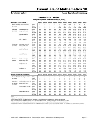 Essentials of Mathematics 10
Cowichan Valley                                                                                                                     Lake Cowichan Secondary

                                                                      DIAGNOSTICS TABLE
                                                        Compulsory exam for this Subject (all years)
EXAMINED STUDENTS ONLY                                               2000/01      2001/02      2002/03      2003/04     2004/05      2005/06      2006/07      2007/08      2008/09     2009/10

  Number of students writing examination              School             0            0            0           0            0          Mask         Mask          14           23           22
  (all grades)                                        District           0            0            0           0            56          81           93           98           90          123
                                                      All Public         0            0            0           0          5,434        7,897       8,781        8,745        8,576        8,639
  Exam Mark        Exam Mean Score (%)                School            N/A         N/A          N/A          N/A          N/A         Mask         Mask        56.9%        59.2%       61.7%
  (all grades)     (average for the year)             District          N/A         N/A          N/A          N/A        59.2%        56.1%        59.2%        57.0%        58.3%       56.1%
                                                      All Public        N/A         N/A          N/A          N/A        60.2%        60.7%        60.9%        60.8%        61.3%       58.7%

                   Exam Pass Rate (%)                 School            N/A         N/A          N/A          N/A         N/A         Mask         Mask         92.9%        91.3%       77.3%
                                                      District          N/A         N/A          N/A          N/A        82.1%        77.8%        83.9%        81.6%        78.9%       67.5%
                                                      All Public        N/A         N/A          N/A          N/A        84.7%        86.5%        83.0%        81.8%        81.4%       76.7%

                   Exam 'A' Rate (%)                  School            N/A         N/A          N/A          N/A          N/A         Mask         Mask         0.0%        0.0%         4.5%
                                                      District          N/A         N/A          N/A          N/A         3.6%         1.2%         2.2%         1.0%        6.7%         1.6%
                                                      All Public        N/A         N/A          N/A          N/A         2.4%         2.9%         3.9%         4.9%        5.2%         2.8%

  School Mark      School Mean Score (%)              School            N/A         N/A          N/A          N/A          N/A         Mask         Mask        70.8%        63.9%       68.8%
  (all grades)     (average for the year)             District          N/A         N/A          N/A          N/A        64.6%        64.7%        66.3%        67.9%        66.5%       68.5%
                                                      All Public        N/A         N/A          N/A          N/A        64.4%        64.3%        64.9%        65.2%        65.4%       65.9%

                   School Pass Rate (%)               School            N/A         N/A          N/A          N/A         N/A          Mask        Mask         85.7%       100.0%       100.0%
                                                      District          N/A         N/A          N/A          N/A        94.6%        100.0%       98.9%        98.0%       95.6%        98.4%
                                                      All Public        N/A         N/A          N/A          N/A        90.1%        91.0%        92.1%        92.3%        92.2%       93.0%

                   School 'A' Rate (%)                School            N/A         N/A          N/A          N/A          N/A         Mask         Mask        28.6%        8.7%         9.1%
                                                      District          N/A         N/A          N/A          N/A         5.4%         3.7%         8.6%        10.2%        10.0%       11.4%
                                                      All Public        N/A         N/A          N/A          N/A         6.2%         5.6%         5.9%         6.7%         6.8%        7.5%

  Final Mark       Final Mean Score (%)               School            N/A         N/A          N/A          N/A          N/A         Mask         Mask        67.9%        62.9%       67.4%
  (blended)        (average for the year)             District          N/A         N/A          N/A          N/A        63.5%        62.9%        64.9%        65.7%        64.8%       66.0%
                                                      All Public        N/A         N/A          N/A          N/A        63.5%        63.6%        64.1%        64.3%        64.6%       64.4%

                   Final Pass Rate (%)                School            N/A         N/A          N/A          N/A         N/A         Mask         Mask         92.9%       100.0%       100.0%
                                                      District          N/A         N/A          N/A          N/A        94.6%        92.6%        98.9%        99.0%       92.2%        96.7%
                                                      All Public        N/A         N/A          N/A          N/A        91.3%        92.1%        93.2%        93.2%        92.7%       92.3%

                   Final 'A' Rate (%)                 School            N/A         N/A          N/A          N/A          N/A         Mask         Mask        21.4%        4.3%         0.0%
                                                      District          N/A         N/A          N/A          N/A         1.8%         1.2%         2.2%         4.1%        4.4%         2.4%
                                                      All Public        N/A         N/A          N/A          N/A         2.5%         2.4%         3.2%         3.4%        3.6%         3.7%


NON-EXAMINED STUDENTS ONLY                                           2000/01      2001/02      2002/03      2003/04     2004/05      2005/06      2006/07      2007/08      2008/09     2009/10

  Number of students not writing examination          School             0            0            0           0            0            0            0            0           0            0
  (all grades)                                        District           0            0            0           0            0            0            0            0           0            0
                                                      All Public         0            0            0           0            0            0            0            0           0            0

  School Mark      School/Final Mean Score (%)        School            N/A         N/A          N/A          N/A          N/A          N/A          N/A         N/A          N/A          N/A
  & Final Mark     (average for the year)             District          N/A         N/A          N/A          N/A          N/A          N/A          N/A         N/A          N/A          N/A
  (all grades)                                        All Public        N/A         N/A          N/A          N/A          N/A          N/A          N/A         N/A          N/A          N/A
                   School/Final Pass Rate (%)         School            N/A         N/A          N/A          N/A          N/A          N/A          N/A         N/A          N/A          N/A
                                                      District          N/A         N/A          N/A          N/A          N/A          N/A          N/A         N/A          N/A          N/A
                                                      All Public        N/A         N/A          N/A          N/A          N/A          N/A          N/A         N/A          N/A          N/A

                   School/Final 'A' Rate (%)          School            N/A         N/A          N/A          N/A          N/A          N/A          N/A         N/A          N/A          N/A
                                                      District          N/A         N/A          N/A          N/A          N/A          N/A          N/A         N/A          N/A          N/A
                                                      All Public        N/A         N/A          N/A          N/A          N/A          N/A          N/A         N/A          N/A          N/A

NOTES
1. See Tab 1 for definitions of terms.
2. Some statistics may differ very slightly from Ministry Reports due to differences in timing of extracts from the Ministry's data warehouse.
3. For comparability, District and All Public statistics include only Standard Public Schools. Excluded are Continuing Education, Distance Education,
   Alternate Schools, Youth custody/residential attendance centres, Provincial Resource Programs, Electronic Education and independent schools.
4. All statistics from 2006/07 onwards exclude students in the 'old' graduation program for which provincial examinations are required. This corresponds with Ministry reporting conventions.




© 1994 to 2010 ADMINFO Resources Inc. This page may be printed or photocopied for educational purposes.                                                                               Page 4.3
 