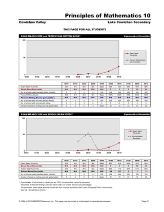 Principles of Mathematics 10
Cowichan Valley                                                                                                            Lake Cowichan Secondary

                                                            THIS PAGE FOR ALL STUDENTS

  EXAM MEAN SCORE and PERCENTAGE WRITING EXAM*                                                                                              Expressed as Percentiles
    100




                                                                                                                                                    Exam Mean
                                                                                                                                                    Percentile
     50
                                                                                                                                                    Percent Writing Exam
                                                                                                                                                    (as percentile)




       0
       00/01         01/02         02/03          03/04        04/05            05/06         06/07           07/08       08/09     09/10



                                                              00/01       01/02         02/03         03/04      04/05      05/06   06/07     07/08       08/09       09/10
  Exam Mean Score (%)                                          N/A         N/A          N/A           N/A        Mask       45%      52%      49%          55%        58%
  Exam Mean Percentile                                        N/A         N/A           N/A           N/A         N/A         0       3        2           10          24
  No. of schools used (standard public schools)                 0           0            0             0          230        248     248      250          250         253
  Percent Writing Exams                                        N/A         N/A          N/A           N/A        Mask       100%    100%      100%        100%        100%
  Percent Writing Exams (percentile 1)                        N/A         N/A           N/A           N/A         N/A       N/A      N/A      N/A          N/A        N/A
  No. of schools with non-zero percent writing1                 0           0            0             0          230        248     248      250          250         253
  No. of schools with zero percent writing                      0           0            0             0              0       0       0        0            0              0
  Number of students writing exam (all grade levels)            0           0            0             0         Mask        51       37       23           47         29




  EXAM MEAN SCORE and SCHOOL MEAN SCORE*                                                                                                    Expressed as Percentiles
   100




                                                                                                                                                        Exam Mean
                                                                                                                                                        Percentile
     50
                                                                                                                                                        School Mean
                                                                                                                                                        Percentile




      0
      00/01          01/02         02/03          03/04        04/05            05/06         06/07           07/08       08/09     09/10



                                                              00/01       01/02         02/03         03/04      04/05      05/06   06/07     07/08       08/09       09/10
  Exam Mean Score (%)                                          N/A         N/A          N/A           N/A        Mask       45%      52%      49%          55%        58%
  Exam Mean Percentile                                        N/A         N/A           N/A           N/A         N/A         0       3        2           10          24
  School Mean Score (%)                                        N/A         N/A          N/A           N/A        Mask       67%      71%      62%          61%        60%
  School Mean Percentile                                      N/A         N/A           N/A           N/A         N/A        28      53        1            1              1
  No. of schools used (standard public schools)                 0           0            0             0          230        248     248      250          250         253
  Number of students writing exam (all grade levels)            0           0            0             0         Mask        51       37       23           47         29


1. If percentages for all schools in a given year are 100%, the percentiles cannot be calculated.
  Percentiles for Percent Writing Exams are based ONLY on schools with non-zero percentages.
  The percentiles shown above assume the data are from a normal distribution ('bell' curve) of Standard Public school scores.
  See Tab 1 for definitions of terms.




© 1994 to 2010 ADMINFO Resources Inc. This page may be printed or photocopied for educational purposes.                                                            Page 5.1
 
