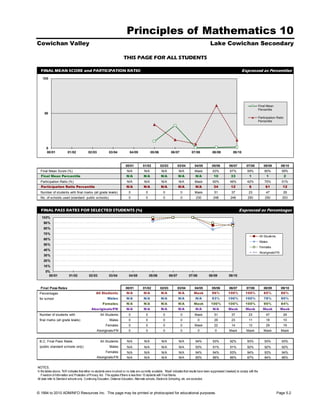 Principles of Mathematics 10
Cowichan Valley                                                                                                                                     Lake Cowichan Secondary

                                                                         THIS PAGE FOR ALL STUDENTS

  FINAL MEAN SCORE and PARTICIPATION RATIO                                                                                                                                     Expressed as Percentiles
    100




                                                                                                                                                                                                Final Mean
                                                                                                                                                                                                Percentile
     50
                                                                                                                                                                                                Participation Ratio
                                                                                                                                                                                                Percentile




       0
       00/01             01/02             02/03             03/04            04/05              05/06            06/07             07/08            08/09             09/10



                                                                           00/01          01/02          02/03           03/04        04/05          05/06          06/07          07/08            08/09        09/10
  Final Mean Score (%)                                                      N/A            N/A            N/A            N/A          Mask            63%           67%            59%              60%          59%
  Final Mean Percentile                                                     N/A           N/A            N/A             N/A           N/A             10            33              1                1               2
  Participation Ratio (%)                                                   N/A            N/A            N/A            N/A          Mask            60%           49%            42%              75%          51%
  Participation Ratio Percentile                                            N/A           N/A            N/A             N/A           N/A             34            12              6               61           12
  Number of students with final marks (all grade levels)                      0             0              0              0           Mask             51             37             23              47           29
  No. of schools used (standard public schools)                               0             0              0              0            230            248            248            250              250          253


  FINAL PASS RATES FOR SELECTED STUDENTS (%)                                                                                                                                Expressed as Percentages
   100%
     90%
     80%
     70%
                                                                                                                                                                                                All Students
     60%
                                                                                                                                                                                                Males
     50%
                                                                                                                                                                                                Females
     40%
                                                                                                                                                                                                Aboriginals/FN
     30%
     20%
     10%
      0%
        00/01             01/02             02/03            03/04            04/05             05/06            06/07           07/08            08/09             09/10


  Final Pass Rates                                                         00/01          01/02          02/03           03/04        04/05          05/06          06/07          07/08            08/09        09/10
 Percentages                                      All Students              N/A           N/A            N/A             N/A          Mask           96%           100%           100%              85%          86%
 for school                                                Males            N/A           N/A            N/A             N/A           N/A           93%           100%           100%              78%          90%
                                                       Females              N/A           N/A            N/A             N/A          Mask          100%           100%           100%              90%          84%
                                              Aboriginals/FN                N/A           N/A            N/A             N/A           N/A            N/A          Mask           Mask             Mask          Mask
 Number of students with                             All Students             0             0              0              0           Mask             51             37             23              47           29
 final marks (all grade levels)                              Males            0             0              0              0              0             29             23             11              18           10
                                                          Females             0             0              0              0           Mask             22             14             12              29           19
                                                   Aboriginals/FN             0             0              0              0              0              0           Mask           Mask             Mask         Mask


 B.C. Final Pass Rates                               All Students           N/A            N/A            N/A            N/A           94%            93%           92%            93%              93%          93%
 (public standard schools only)                              Males          N/A            N/A            N/A            N/A           93%            91%           91%            92%              92%          92%
                                                          Females           N/A            N/A            N/A            N/A           94%            94%           93%            94%              93%          94%
                                                   Aboriginals/FN           N/A            N/A            N/A            N/A           85%            86%           86%            87%              84%          86%


NOTES.
In the tables above, 'N/A' indicates that either no students were involved or no data are currently available. 'Mask' indicates that results have been suppressed (masked) to comply with the
   Freedom of Information and Protection of Privacy Act. This applies if there is less than 10 students with Final Marks.
All data refer to Standard schools only. Continuing Education, Distance Education, Alternate schools, Electronic Schooling, etc. are excluded.



© 1994 to 2010 ADMINFO Resources Inc. This page may be printed or photocopied for educational purposes.                                                                                                        Page 5.2
 