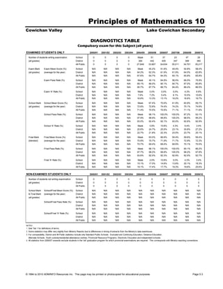 Principles of Mathematics 10
Cowichan Valley                                                                                                                     Lake Cowichan Secondary

                                                                      DIAGNOSTICS TABLE
                                                        Compulsory exam for this Subject (all years)
EXAMINED STUDENTS ONLY                                               2000/01      2001/02      2002/03      2003/04     2004/05      2005/06      2006/07      2007/08      2008/09     2009/10

  Number of students writing examination              School             0            0            0           0          Mask           51          37           23           47           29
  (all grades)                                        District           0            0            0           0          384           442         405          347          399          360
                                                      All Public         0            0            0           0         27,849       33,807       34,634      35,011       34,701       35,217
  Exam Mark        Exam Mean Score (%)                School            N/A         N/A          N/A          N/A         Mask        45.2%        51.6%        49.4%        54.8%       58.4%
  (all grades)     (average for the year)             District          N/A         N/A          N/A          N/A        64.2%        62.3%        61.9%        61.9%        64.0%       62.8%
                                                      All Public        N/A         N/A          N/A          N/A        67.6%        64.7%        64.5%        65.1%        65.8%       65.8%

                   Exam Pass Rate (%)                 School            N/A         N/A          N/A          N/A        Mask         45.1%        64.9%        56.5%        66.0%       75.9%
                                                      District          N/A         N/A          N/A          N/A        89.1%        86.0%        90.1%        84.7%        87.0%       85.8%
                                                      All Public        N/A         N/A          N/A          N/A        90.7%        87.7%        86.7%        84.4%        86.4%       86.5%

                   Exam 'A' Rate (%)                  School            N/A         N/A          N/A          N/A        Mask          0.0%         0.0%         0.0%         4.3%        6.9%
                                                      District          N/A         N/A          N/A          N/A         7.6%         7.2%         5.4%         6.1%        10.5%       10.6%
                                                      All Public        N/A         N/A          N/A          N/A        16.6%        13.3%        13.1%        16.0%        16.6%       16.7%

  School Mark      School Mean Score (%)              School            N/A         N/A          N/A          N/A         Mask        67.4%        70.6%        61.9%        60.8%       59.7%
  (all grades)     (average for the year)             District          N/A         N/A          N/A          N/A        72.6%        72.8%        74.4%        74.2%        75.1%       74.6%
                                                      All Public        N/A         N/A          N/A          N/A        71.4%        70.5%        70.6%        71.1%        71.1%       71.6%

                   School Pass Rate (%)               School            N/A         N/A          N/A          N/A        Mask         96.1%       100.0%       100.0%        87.2%       93.1%
                                                      District          N/A         N/A          N/A          N/A        97.9%        98.9%       99.8%        100.0%        98.5%       99.2%
                                                      All Public        N/A         N/A          N/A          N/A        93.0%        92.4%        92.1%        93.0%        92.6%       92.9%

                   School 'A' Rate (%)                School            N/A         N/A          N/A          N/A         Mask         5.9%        10.8%         4.3%        6.4%         3.4%
                                                      District          N/A         N/A          N/A          N/A        20.6%        24.7%        25.9%        23.1%        30.8%       27.2%
                                                      All Public        N/A         N/A          N/A          N/A        22.7%        21.8%        22.3%        23.5%        23.7%       25.1%

  Final Mark       Final Mean Score (%)               School            N/A         N/A          N/A          N/A         Mask        63.0%        66.9%        59.4%        59.6%       59.4%
  (blended)        (average for the year)             District          N/A         N/A          N/A          N/A        70.9%        70.7%        71.9%        71.7%        72.9%       72.3%
                                                      All Public        N/A         N/A          N/A          N/A        70.7%        69.4%        69.4%        69.9%        70.1%       70.5%

                   Final Pass Rate (%)                School            N/A         N/A          N/A          N/A        Mask         96.1%       100.0%       100.0%        85.1%       86.2%
                                                      District          N/A         N/A          N/A          N/A        97.7%        98.2%       99.8%        100.0%        98.2%       97.8%
                                                      All Public        N/A         N/A          N/A          N/A        93.6%        92.5%        92.3%        92.9%        92.5%       92.7%

                   Final 'A' Rate (%)                 School            N/A         N/A          N/A          N/A         Mask         2.0%        10.8%         0.0%        4.3%         3.4%
                                                      District          N/A         N/A          N/A          N/A        15.1%        17.0%        14.6%        13.8%        25.1%       18.3%
                                                      All Public        N/A         N/A          N/A          N/A        19.1%        17.4%        17.7%        19.3%        19.6%       20.6%


NON-EXAMINED STUDENTS ONLY                                           2000/01      2001/02      2002/03      2003/04     2004/05      2005/06      2006/07      2007/08      2008/09     2009/10

  Number of students not writing examination          School             0            0            0           0            0            0            0            0           0            0
  (all grades)                                        District           0            0            0           0            0            0            0            0           0            0
                                                      All Public         0            0            0           0            0            0            0            0           0            0

  School Mark      School/Final Mean Score (%)        School            N/A         N/A          N/A          N/A          N/A          N/A          N/A         N/A          N/A          N/A
  & Final Mark     (average for the year)             District          N/A         N/A          N/A          N/A          N/A          N/A          N/A         N/A          N/A          N/A
  (all grades)                                        All Public        N/A         N/A          N/A          N/A          N/A          N/A          N/A         N/A          N/A          N/A
                   School/Final Pass Rate (%)         School            N/A         N/A          N/A          N/A          N/A          N/A          N/A         N/A          N/A          N/A
                                                      District          N/A         N/A          N/A          N/A          N/A          N/A          N/A         N/A          N/A          N/A
                                                      All Public        N/A         N/A          N/A          N/A          N/A          N/A          N/A         N/A          N/A          N/A

                   School/Final 'A' Rate (%)          School            N/A         N/A          N/A          N/A          N/A          N/A          N/A         N/A          N/A          N/A
                                                      District          N/A         N/A          N/A          N/A          N/A          N/A          N/A         N/A          N/A          N/A
                                                      All Public        N/A         N/A          N/A          N/A          N/A          N/A          N/A         N/A          N/A          N/A

NOTES
1. See Tab 1 for definitions of terms.
2. Some statistics may differ very slightly from Ministry Reports due to differences in timing of extracts from the Ministry's data warehouse.
3. For comparability, District and All Public statistics include only Standard Public Schools. Excluded are Continuing Education, Distance Education,
   Alternate Schools, Youth custody/residential attendance centres, Provincial Resource Programs, Electronic Education and independent schools.
4. All statistics from 2006/07 onwards exclude students in the 'old' graduation program for which provincial examinations are required. This corresponds with Ministry reporting conventions.




© 1994 to 2010 ADMINFO Resources Inc. This page may be printed or photocopied for educational purposes.                                                                               Page 5.3
 