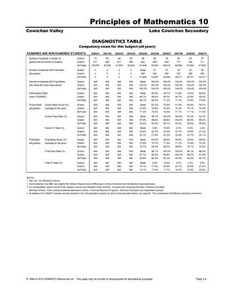 Principles of Mathematics 10
Cowichan Valley                                                                                                                     Lake Cowichan Secondary

                                                                      DIAGNOSTICS TABLE
                                                        Compulsory exam for this Subject (all years)
EXAMINED AND NON EXAMINED STUDENTS                                   2000/01      2001/02      2002/03      2003/04     2004/05      2005/06      2006/07      2007/08      2008/09     2009/10

  Number of students in Grade 10                      School             75          80           64           83           66           85          76           55           63           57
  (grade level enrolment of Subject)                  District          811         826          817          906          822          909         839          777          758          711
                                                      All Public      49,978       46,799       47,605      48,492       47,948       49,357       48,619       48,854      47,602       47,629

  Number of students with Final Mark                  School             0            0            0           0          Mask           51          37           23           47           29
  (all grades)                                        District           0            0            0           0          384           442         405          347          399          360
                                                      All Public         0            0            0           0         27,849       33,807       34,634       35,011      34,701       35,217

  Percent of students with Final Marks                School            N/A          N/A         N/A          N/A         Mask        100.0%      100.0%       100.0%       100.0%       100.0%
  who wrote the Exam (see above)                      District          N/A          N/A         N/A          N/A        100.0%       100.0%      100.0%       100.0%       100.0%       100.0%
                                                      All Public        N/A          N/A         N/A          N/A        100.0%       100.0%      100.0%       100.0%       100.0%       100.0%

  Participation Ratio                                 School            N/A          N/A         N/A          N/A         Mask        60.0%        48.7%        41.8%        74.6%       50.9%
                   1
  (new in 2008/09 )                                   District          N/A          N/A         N/A          N/A        46.7%        48.6%        48.3%        44.7%        52.6%       50.6%
                                                      All Public        N/A          N/A         N/A          N/A        58.1%        68.5%        71.2%        71.7%        72.9%       73.9%

  School Mark      School Mean Score (%)              School            N/A          N/A         N/A          N/A         Mask        67.4%        70.6%        61.9%        60.8%       59.7%
  (all grades)     (average for the year)             District          N/A          N/A         N/A          N/A        72.6%        72.8%        74.4%        74.2%        75.1%       74.6%
                                                      All Public        N/A          N/A         N/A          N/A        71.4%        70.5%        70.6%        71.1%        71.1%       71.6%

                   School Pass Rate (%)               School            N/A          N/A         N/A          N/A         Mask        96.1%       100.0%       100.0%        87.2%       93.1%
                                                      District          N/A          N/A         N/A          N/A        97.9%        98.9%        99.8%       100.0%        98.5%       99.2%
                                                      All Public        N/A          N/A         N/A          N/A        93.0%        92.4%        92.1%        93.0%        92.6%       92.9%
                   School 'A' Rate (%)                School            N/A          N/A         N/A          N/A         Mask         5.9%        10.8%         4.3%        6.4%         3.4%
                                                      District          N/A          N/A         N/A          N/A        20.6%        24.7%        25.9%        23.1%        30.8%       27.2%
                                                      All Public        N/A          N/A         N/A          N/A        22.7%        21.8%        22.3%        23.5%        23.7%       25.1%

  Final Mark       Final Mean Score (%)               School            N/A          N/A         N/A          N/A        Mask         63.0%        66.9%        59.4%        59.6%       59.4%
  (all grades)     (average for the year)             District          N/A          N/A         N/A          N/A        70.9%        70.7%        71.9%        71.7%        72.9%       72.3%
                                                      All Public        N/A          N/A         N/A          N/A        70.7%        69.4%        69.4%        69.9%        70.1%       70.5%

                   Final Pass Rate (%)                School            N/A          N/A         N/A          N/A        Mask         96.1%       100.0%       100.0%        85.1%       86.2%
                                                      District          N/A          N/A         N/A          N/A        97.7%        98.2%       99.8%        100.0%        98.2%       97.8%
                                                      All Public        N/A          N/A         N/A          N/A        93.6%        92.5%        92.3%        92.9%        92.5%       92.7%

                   Final 'A' Rate (%)                 School            N/A          N/A         N/A          N/A        Mask          2.0%        10.8%         0.0%         4.3%        3.4%
                                                      District          N/A          N/A         N/A          N/A        15.1%        17.0%        25.9%        23.1%        30.8%       27.2%
                                                      All Public        N/A          N/A         N/A          N/A        19.1%        17.4%        17.7%        19.3%        19.6%       20.6%


NOTES
1. See Tab 1 for definitions of terms.
2. Some statistics may differ very slightly from Ministry Reports due to differences in timing of extracts from the Ministry's data warehouse.
3. For comparability, District and All Public statistics include only Standard Public Schools. Excluded are Continuing Education, Distance Education,
   Alternate Schools, Youth custody/residential attendance centres, Provincial Resource Programs, Electronic Education and independent schools.
4. All statistics from 2006/07 onwards exclude students in the 'old' graduation program for which provincial examinations are required. This corresponds with Ministry reporting conventions.




© 1994 to 2010 ADMINFO Resources Inc. This page may be printed or photocopied for educational purposes.                                                                               Page 5.4
 