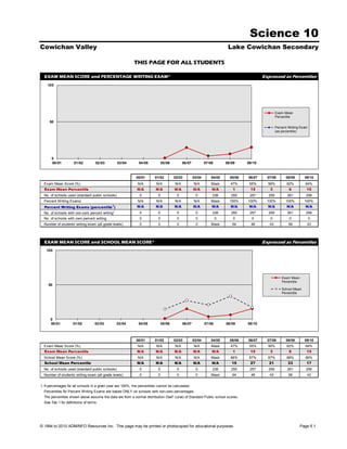 Science 10
Cowichan Valley                                                                                                            Lake Cowichan Secondary

                                                            THIS PAGE FOR ALL STUDENTS

  EXAM MEAN SCORE and PERCENTAGE WRITING EXAM*                                                                                              Expressed as Percentiles
    100




                                                                                                                                                    Exam Mean
                                                                                                                                                    Percentile
     50
                                                                                                                                                    Percent Writing Exam
                                                                                                                                                    (as percentile)




       0
       00/01         01/02         02/03          03/04        04/05            05/06         06/07           07/08       08/09     09/10



                                                              00/01       01/02         02/03         03/04      04/05      05/06   06/07     07/08       08/09       09/10
  Exam Mean Score (%)                                          N/A         N/A          N/A           N/A        Mask       47%      55%      56%          62%        64%
  Exam Mean Percentile                                        N/A         N/A           N/A           N/A         N/A         1      15        3            6          15
  No. of schools used (standard public schools)                 0           0            0             0          236        255     257      259          261         258
  Percent Writing Exams                                        N/A         N/A          N/A           N/A        Mask       100%    100%      100%        100%        100%
  Percent Writing Exams (percentile 1)                        N/A         N/A           N/A           N/A         N/A       N/A      N/A      N/A          N/A        N/A
  No. of schools with non-zero percent writing1                 0           0            0             0          236        255     257      259          261         258
  No. of schools with zero percent writing                      0           0            0             0              0       0       0        0            0              0
  Number of students writing exam (all grade levels)            0           0            0             0         Mask        64       48       43           58         43




  EXAM MEAN SCORE and SCHOOL MEAN SCORE*                                                                                                    Expressed as Percentiles
   100




                                                                                                                                                        Exam Mean
                                                                                                                                                        Percentile
     50
                                                                                                                                                        School Mean
                                                                                                                                                        Percentile




      0
      00/01          01/02         02/03          03/04        04/05            05/06         06/07           07/08       08/09     09/10



                                                              00/01       01/02         02/03         03/04      04/05      05/06   06/07     07/08       08/09       09/10
  Exam Mean Score (%)                                          N/A         N/A          N/A           N/A        Mask       47%      55%      56%          62%        64%
  Exam Mean Percentile                                        N/A         N/A           N/A           N/A         N/A         1      15        3            6          15
  School Mean Score (%)                                        N/A         N/A          N/A           N/A        Mask       66%      67%      67%          68%        66%
  School Mean Percentile                                      N/A         N/A           N/A           N/A         N/A        15      27        21          33          17
  No. of schools used (standard public schools)                 0           0            0             0          236        255     257      259          261         258
  Number of students writing exam (all grade levels)            0           0            0             0         Mask        64       48       43           58         43


1. If percentages for all schools in a given year are 100%, the percentiles cannot be calculated.
  Percentiles for Percent Writing Exams are based ONLY on schools with non-zero percentages.
  The percentiles shown above assume the data are from a normal distribution ('bell' curve) of Standard Public school scores.
  See Tab 1 for definitions of terms.




© 1994 to 2010 ADMINFO Resources Inc. This page may be printed or photocopied for educational purposes.                                                            Page 6.1
 