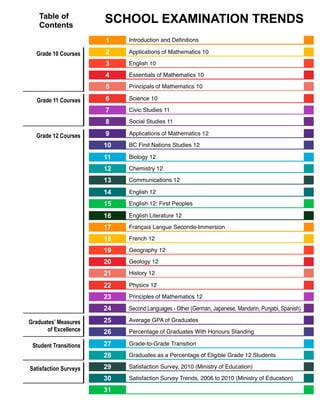 Table of
    Contents
                       SCHOOL EXAMINATION TRENDS
                       1    Introduction and Deﬁnitions

  Grade 10 Courses     2    Applications of Mathematics 10

                       3    English 10

                       4    Essentials of Mathematics 10

                       5    Principals of Mathematics 10

   Grade 11 Courses    6    Science 10

                       7    Civic Studies 11

                       8    Social Studies 11

  Grade 12 Courses     9    Applications of Mathematics 12

                       10   BC First Nations Studies 12

                       11   Biology 12

                       12   Chemistry 12

                       13   Communications 12

                       14   English 12

                       15   English 12: First Peoples

                       16   English Literature 12

                       17   Français Langue Seconde-Immersion

                       18   French 12

                       19   Geography 12

                       20   Geology 12

                       21   History 12

                       22   Physics 12

                       23   Principles of Mathematics 12

                       24   Second Languages - Other (German, Japanese, Mandarin, Punjabi, Spanish)

Graduates’ Measures    25   Average GPA of Graduates
       of Excellence   26   Percentage of Graduates With Honours Standing

 Student Transitions   27   Grade-to-Grade Transition

                       28   Graduates as a Percentage of Eligible Grade 12 Students

Satisfaction Surveys   29   Satisfaction Survey, 2010 (Ministry of Education)

                       30   Satisfaction Survey Trends, 2006 to 2010 (Ministry of Education)

                       31
 