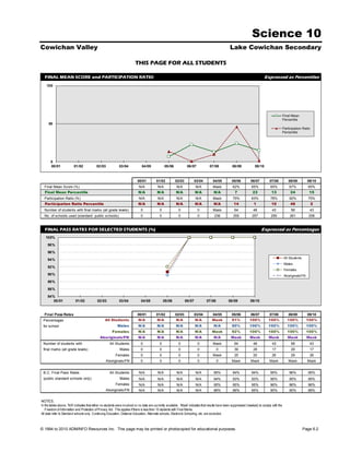 Science 10
Cowichan Valley                                                                                                                                     Lake Cowichan Secondary

                                                                         THIS PAGE FOR ALL STUDENTS

  FINAL MEAN SCORE and PARTICIPATION RATIO                                                                                                                                     Expressed as Percentiles
    100




                                                                                                                                                                                                Final Mean
                                                                                                                                                                                                Percentile
     50
                                                                                                                                                                                                Participation Ratio
                                                                                                                                                                                                Percentile




       0
       00/01             01/02             02/03             03/04            04/05              05/06            06/07             07/08            08/09             09/10



                                                                           00/01          01/02          02/03           03/04        04/05          05/06          06/07          07/08            08/09        09/10
  Final Mean Score (%)                                                      N/A            N/A            N/A            N/A          Mask            62%           65%            65%              67%          65%
  Final Mean Percentile                                                     N/A           N/A            N/A             N/A           N/A             7             23             13               24           15
  Participation Ratio (%)                                                   N/A            N/A            N/A            N/A          Mask            75%           63%            78%              92%          75%
  Participation Ratio Percentile                                            N/A           N/A            N/A             N/A           N/A             14             1             10               46               2
  Number of students with final marks (all grade levels)                      0             0              0              0           Mask             64             48             43              58           43
  No. of schools used (standard public schools)                               0             0              0              0            236            255            257            259              261          258


  FINAL PASS RATES FOR SELECTED STUDENTS (%)                                                                                                                                Expressed as Percentages
   100%

     98%

     96%
                                                                                                                                                                                                All Students
     94%
                                                                                                                                                                                                Males
     92%
                                                                                                                                                                                                Females
     90%                                                                                                                                                                                        Aboriginals/FN
     88%

     86%

     84%
        00/01             01/02             02/03            03/04            04/05             05/06            06/07           07/08            08/09             09/10


  Final Pass Rates                                                         00/01          01/02          02/03           03/04        04/05          05/06          06/07          07/08            08/09        09/10
 Percentages                                      All Students              N/A           N/A            N/A             N/A          Mask           91%           100%           100%             100%          100%
 for school                                                Males            N/A           N/A            N/A             N/A           N/A           90%           100%           100%             100%          100%
                                                       Females              N/A           N/A            N/A             N/A          Mask           92%           100%           100%             100%          100%
                                              Aboriginals/FN                N/A           N/A            N/A             N/A           N/A          Mask           Mask           Mask             Mask          Mask
 Number of students with                             All Students             0             0              0              0           Mask             64             48             43              58           43
 final marks (all grade levels)                              Males            0             0              0              0              0             39             28             17              29           17
                                                          Females             0             0              0              0           Mask             25             20             26              29           26
                                                   Aboriginals/FN             0             0              0              0              0           Mask           Mask           Mask             Mask         Mask


 B.C. Final Pass Rates                               All Students           N/A            N/A            N/A            N/A           95%            94%           94%            95%              96%          95%
 (public standard schools only)                              Males          N/A            N/A            N/A            N/A           94%            93%           93%            95%              95%          95%
                                                          Females           N/A            N/A            N/A            N/A           95%            95%           95%            96%              96%          96%
                                                   Aboriginals/FN           N/A            N/A            N/A            N/A           86%            86%           85%            90%              90%          89%


NOTES.
In the tables above, 'N/A' indicates that either no students were involved or no data are currently available. 'Mask' indicates that results have been suppressed (masked) to comply with the
   Freedom of Information and Protection of Privacy Act. This applies if there is less than 10 students with Final Marks.
All data refer to Standard schools only. Continuing Education, Distance Education, Alternate schools, Electronic Schooling, etc. are excluded.



© 1994 to 2010 ADMINFO Resources Inc. This page may be printed or photocopied for educational purposes.                                                                                                        Page 6.2
 