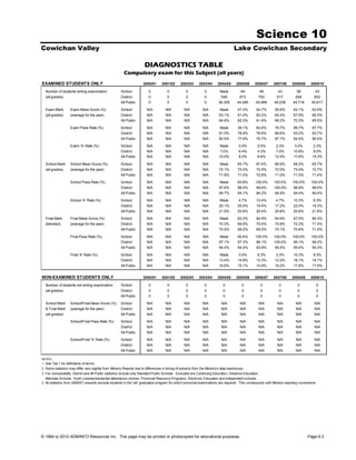 Science 10
Cowichan Valley                                                                                                                     Lake Cowichan Secondary

                                                                      DIAGNOSTICS TABLE
                                                        Compulsory exam for this Subject (all years)
EXAMINED STUDENTS ONLY                                               2000/01      2001/02      2002/03      2003/04     2004/05      2005/06      2006/07      2007/08      2008/09     2009/10

  Number of students writing examination              School             0            0            0           0          Mask           64          48           43           58           43
  (all grades)                                        District           0            0            0           0          546           673         700          617          648          602
                                                      All Public         0            0            0           0         36,305       44,285       45,999      46,238       44,716       45,617
  Exam Mark        Exam Mean Score (%)                School            N/A         N/A          N/A          N/A         Mask        47.4%        54.7%        55.6%        62.1%       63.9%
  (all grades)     (average for the year)             District          N/A         N/A          N/A          N/A        63.1%        61.4%        60.2%        64.4%        67.9%       66.5%
                                                      All Public        N/A         N/A          N/A          N/A        64.6%        62.3%        61.6%        66.2%        70.3%       69.5%

                   Exam Pass Rate (%)                 School            N/A         N/A          N/A          N/A        Mask         39.1%        64.6%        76.7%        89.7%       97.7%
                                                      District          N/A         N/A          N/A          N/A        81.5%        78.8%        76.6%        89.6%        93.2%       93.7%
                                                      All Public        N/A         N/A          N/A          N/A        82.5%        77.9%        75.7%        87.7%        94.5%       95.4%

                   Exam 'A' Rate (%)                  School            N/A         N/A          N/A          N/A        Mask          0.0%         0.0%         2.3%         3.4%        2.3%
                                                      District          N/A         N/A          N/A          N/A         7.0%         6.4%         4.3%         7.0%        10.6%        9.0%
                                                      All Public        N/A         N/A          N/A          N/A        10.0%         8.2%         8.6%        12.4%        17.8%       15.3%

  School Mark      School Mean Score (%)              School            N/A         N/A          N/A          N/A         Mask        65.7%        67.4%        66.9%        68.2%       65.7%
  (all grades)     (average for the year)             District          N/A         N/A          N/A          N/A        72.1%        72.0%        72.9%        72.5%        73.4%       72.7%
                                                      All Public        N/A         N/A          N/A          N/A        71.9%        71.0%        70.8%        71.0%        71.0%       71.4%

                   School Pass Rate (%)               School            N/A         N/A          N/A          N/A        Mask         93.8%       100.0%       100.0%       100.0%       100.0%
                                                      District          N/A         N/A          N/A          N/A        97.6%        98.5%       99.6%        100.0%       98.9%        99.0%
                                                      All Public        N/A         N/A          N/A          N/A        94.7%        94.1%        94.2%        94.9%        94.4%       94.4%

                   School 'A' Rate (%)                School            N/A         N/A          N/A          N/A         Mask         4.7%        10.4%         4.7%        10.3%        9.3%
                                                      District          N/A         N/A          N/A          N/A        20.1%        20.5%        19.4%        17.2%        22.4%       19.3%
                                                      All Public        N/A         N/A          N/A          N/A        21.9%        20.6%        20.4%        20.8%        20.6%       21.8%

  Final Mark       Final Mean Score (%)               School            N/A         N/A          N/A          N/A         Mask        62.0%        64.9%        64.6%        67.0%       65.3%
  (blended)        (average for the year)             District          N/A         N/A          N/A          N/A        70.3%        69.9%        70.4%        70.9%        72.3%       71.4%
                                                      All Public        N/A         N/A          N/A          N/A        70.5%        69.2%        69.0%        70.1%        70.8%       71.0%

                   Final Pass Rate (%)                School            N/A         N/A          N/A          N/A        Mask         90.6%       100.0%       100.0%       100.0%       100.0%
                                                      District          N/A         N/A          N/A          N/A        97.1%        97.3%       99.1%        100.0%       99.1%        99.2%
                                                      All Public        N/A         N/A          N/A          N/A        94.5%        94.0%        93.9%        95.5%        95.5%       95.3%

                   Final 'A' Rate (%)                 School            N/A         N/A          N/A          N/A         Mask         0.0%         6.3%         2.3%        10.3%        9.3%
                                                      District          N/A         N/A          N/A          N/A        13.4%        14.9%        12.3%        12.2%        18.1%       14.1%
                                                      All Public        N/A         N/A          N/A          N/A        16.6%        15.1%        14.9%        16.2%        17.8%       17.9%


NON-EXAMINED STUDENTS ONLY                                           2000/01      2001/02      2002/03      2003/04     2004/05      2005/06      2006/07      2007/08      2008/09     2009/10

  Number of students not writing examination          School             0            0            0           0            0            0            0            0           0            0
  (all grades)                                        District           0            0            0           0            0            0            0            0           0            0
                                                      All Public         0            0            0           0            0            0            0            0           0            0

  School Mark      School/Final Mean Score (%)        School            N/A         N/A          N/A          N/A          N/A          N/A          N/A         N/A          N/A          N/A
  & Final Mark     (average for the year)             District          N/A         N/A          N/A          N/A          N/A          N/A          N/A         N/A          N/A          N/A
  (all grades)                                        All Public        N/A         N/A          N/A          N/A          N/A          N/A          N/A         N/A          N/A          N/A
                   School/Final Pass Rate (%)         School            N/A         N/A          N/A          N/A          N/A          N/A          N/A         N/A          N/A          N/A
                                                      District          N/A         N/A          N/A          N/A          N/A          N/A          N/A         N/A          N/A          N/A
                                                      All Public        N/A         N/A          N/A          N/A          N/A          N/A          N/A         N/A          N/A          N/A

                   School/Final 'A' Rate (%)          School            N/A         N/A          N/A          N/A          N/A          N/A          N/A         N/A          N/A          N/A
                                                      District          N/A         N/A          N/A          N/A          N/A          N/A          N/A         N/A          N/A          N/A
                                                      All Public        N/A         N/A          N/A          N/A          N/A          N/A          N/A         N/A          N/A          N/A

NOTES
1. See Tab 1 for definitions of terms.
2. Some statistics may differ very slightly from Ministry Reports due to differences in timing of extracts from the Ministry's data warehouse.
3. For comparability, District and All Public statistics include only Standard Public Schools. Excluded are Continuing Education, Distance Education,
   Alternate Schools, Youth custody/residential attendance centres, Provincial Resource Programs, Electronic Education and independent schools.
4. All statistics from 2006/07 onwards exclude students in the 'old' graduation program for which provincial examinations are required. This corresponds with Ministry reporting conventions.




© 1994 to 2010 ADMINFO Resources Inc. This page may be printed or photocopied for educational purposes.                                                                               Page 6.3
 