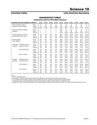 Science 10
Cowichan Valley                                                                                                                     Lake Cowichan Secondary

                                                                      DIAGNOSTICS TABLE
                                                        Compulsory exam for this Subject (all years)
EXAMINED AND NON EXAMINED STUDENTS                                   2000/01      2001/02      2002/03      2003/04     2004/05      2005/06      2006/07      2007/08      2008/09     2009/10

  Number of students in Grade 10                      School             75          80           64           83           66           85          76           55           63           57
  (grade level enrolment of Subject)                  District          811         826          817          906          822          909         839          777          758          711
                                                      All Public      49,978       46,799       47,605      48,492       47,948       49,357       48,619       48,854      47,602       47,629

  Number of students with Final Mark                  School             0            0            0           0          Mask           64          48           43           58           43
  (all grades)                                        District           0            0            0           0          546           673         700          617          648          602
                                                      All Public         0            0            0           0         36,305       44,285       45,999       46,238      44,716       45,617

  Percent of students with Final Marks                School            N/A          N/A         N/A          N/A         Mask        100.0%      100.0%       100.0%       100.0%       100.0%
  who wrote the Exam (see above)                      District          N/A          N/A         N/A          N/A        100.0%       100.0%      100.0%       100.0%       100.0%       100.0%
                                                      All Public        N/A          N/A         N/A          N/A        100.0%       100.0%      100.0%       100.0%       100.0%       100.0%

  Participation Ratio                                 School            N/A          N/A         N/A          N/A         Mask        75.3%        63.2%        78.2%        92.1%       75.4%
                   1
  (new in 2008/09 )                                   District          N/A          N/A         N/A          N/A        66.4%        74.0%        83.4%        79.4%        85.5%       84.7%
                                                      All Public        N/A          N/A         N/A          N/A        75.7%        89.7%        94.6%        94.6%        93.9%       95.8%

  School Mark      School Mean Score (%)              School            N/A          N/A         N/A          N/A         Mask        65.7%        67.4%        66.9%        68.2%       65.7%
  (all grades)     (average for the year)             District          N/A          N/A         N/A          N/A        72.1%        72.0%        72.9%        72.5%        73.4%       72.7%
                                                      All Public        N/A          N/A         N/A          N/A        71.9%        71.0%        70.8%        71.0%        71.0%       71.4%

                   School Pass Rate (%)               School            N/A          N/A         N/A          N/A         Mask        93.8%       100.0%       100.0%       100.0%       100.0%
                                                      District          N/A          N/A         N/A          N/A        97.6%        98.5%        99.6%       100.0%        98.9%       99.0%
                                                      All Public        N/A          N/A         N/A          N/A        94.7%        94.1%        94.2%        94.9%        94.4%       94.4%
                   School 'A' Rate (%)                School            N/A          N/A         N/A          N/A         Mask         4.7%        10.4%         4.7%        10.3%        9.3%
                                                      District          N/A          N/A         N/A          N/A        20.1%        20.5%        19.4%        17.2%        22.4%       19.3%
                                                      All Public        N/A          N/A         N/A          N/A        21.9%        20.6%        20.4%        20.8%        20.6%       21.8%

  Final Mark       Final Mean Score (%)               School            N/A          N/A         N/A          N/A        Mask         62.0%        64.9%        64.6%        67.0%       65.3%
  (all grades)     (average for the year)             District          N/A          N/A         N/A          N/A        70.3%        69.9%        70.4%        70.9%        72.3%       71.4%
                                                      All Public        N/A          N/A         N/A          N/A        70.5%        69.2%        69.0%        70.1%        70.8%       71.0%

                   Final Pass Rate (%)                School            N/A          N/A         N/A          N/A        Mask         90.6%       100.0%       100.0%       100.0%       100.0%
                                                      District          N/A          N/A         N/A          N/A        97.1%        97.3%       99.1%        100.0%       99.1%        99.2%
                                                      All Public        N/A          N/A         N/A          N/A        94.5%        94.0%        93.9%        95.5%        95.5%       95.3%

                   Final 'A' Rate (%)                 School            N/A          N/A         N/A          N/A        Mask          0.0%         6.3%         2.3%        10.3%        9.3%
                                                      District          N/A          N/A         N/A          N/A        13.4%        14.9%        19.4%        17.2%        22.4%       19.3%
                                                      All Public        N/A          N/A         N/A          N/A        16.6%        15.1%        14.9%        16.2%        17.8%       17.9%


NOTES
1. See Tab 1 for definitions of terms.
2. Some statistics may differ very slightly from Ministry Reports due to differences in timing of extracts from the Ministry's data warehouse.
3. For comparability, District and All Public statistics include only Standard Public Schools. Excluded are Continuing Education, Distance Education,
   Alternate Schools, Youth custody/residential attendance centres, Provincial Resource Programs, Electronic Education and independent schools.
4. All statistics from 2006/07 onwards exclude students in the 'old' graduation program for which provincial examinations are required. This corresponds with Ministry reporting conventions.




© 1994 to 2010 ADMINFO Resources Inc. This page may be printed or photocopied for educational purposes.                                                                               Page 6.4
 