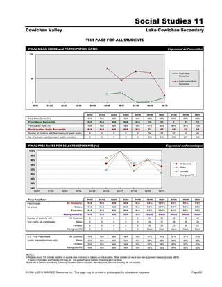Social Studies 11
Cowichan Valley                                                                                                                                     Lake Cowichan Secondary

                                                                         THIS PAGE FOR ALL STUDENTS

  FINAL MEAN SCORE and PARTICIPATION RATIO                                                                                                                                     Expressed as Percentiles
    100




                                                                                                                                                                                                Final Mean
                                                                                                                                                                                                Percentile
     50
                                                                                                                                                                                                Participation Ratio
                                                                                                                                                                                                Percentile




       0
       00/01             01/02             02/03             03/04            04/05              05/06            06/07             07/08            08/09             09/10



                                                                           00/01          01/02          02/03           03/04        04/05          05/06          06/07          07/08            08/09        09/10
  Final Mean Score (%)                                                      N/A            N/A            N/A            N/A           N/A            68%           68%            64%              63%          66%
  Final Mean Percentile                                                     N/A           N/A            N/A             N/A           N/A             18            21              1                2           11
  Participation Ratio (%)                                                   N/A            N/A            N/A            N/A           N/A            81%           80%            86%              87%          70%
  Participation Ratio Percentile                                            N/A           N/A            N/A             N/A           N/A             71            47             65               62           16
  Number of students with final marks (all grade levels)                      0             0              0              0              0             54             55             62              52           45
  No. of schools used (standard public schools)                               0             0              0              0              0            239            246            245              247          245


  FINAL PASS RATES FOR SELECTED STUDENTS (%)                                                                                                                                Expressed as Percentages
   100%

     98%

     96%
                                                                                                                                                                                                All Students
     94%
                                                                                                                                                                                                Males
     92%
                                                                                                                                                                                                Females
     90%                                                                                                                                                                                        Aboriginals/FN
     88%

     86%

     84%
        00/01             01/02             02/03            03/04            04/05             05/06            06/07           07/08            08/09             09/10


  Final Pass Rates                                                         00/01          01/02          02/03           03/04        04/05          05/06          06/07          07/08            08/09        09/10
 Percentages                                      All Students              N/A           N/A            N/A             N/A           N/A           94%           100%            94%              96%          93%
 for school                                                Males            N/A           N/A            N/A             N/A           N/A           92%           100%            95%              96%          96%
                                                       Females              N/A           N/A            N/A             N/A           N/A           97%           100%            91%              96%          90%
                                              Aboriginals/FN                N/A           N/A            N/A             N/A           N/A          Mask           Mask           Mask             Mask          Mask
 Number of students with                             All Students             0             0              0              0              0             54             55             62              52           45
 final marks (all grade levels)                              Males            0             0              0              0              0             24             31             39              26           24
                                                          Females             0             0              0              0              0             30             24             23              26           21
                                                   Aboriginals/FN             0             0              0              0              0           Mask           Mask           Mask             Mask         Mask


 B.C. Final Pass Rates                               All Students           N/A            N/A            N/A            N/A           N/A            97%           97%            97%              97%          97%
 (public standard schools only)                              Males          N/A            N/A            N/A            N/A           N/A            96%           96%            96%              96%          96%
                                                          Females           N/A            N/A            N/A            N/A           N/A            97%           98%            98%              97%          97%
                                                   Aboriginals/FN           N/A            N/A            N/A            N/A           N/A            92%           92%            94%              93%          92%


NOTES.
In the tables above, 'N/A' indicates that either no students were involved or no data are currently available. 'Mask' indicates that results have been suppressed (masked) to comply with the
   Freedom of Information and Protection of Privacy Act. This applies if there is less than 10 students with Final Marks.
All data refer to Standard schools only. Continuing Education, Distance Education, Alternate schools, Electronic Schooling, etc. are excluded.



© 1994 to 2010 ADMINFO Resources Inc. This page may be printed or photocopied for educational purposes.                                                                                                        Page 8.2
 