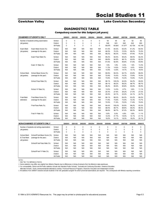 Social Studies 11
Cowichan Valley                                                                                                                     Lake Cowichan Secondary

                                                                      DIAGNOSTICS TABLE
                                                        Compulsory exam for this Subject (all years)
EXAMINED STUDENTS ONLY                                               2000/01      2001/02      2002/03      2003/04     2004/05      2005/06      2006/07      2007/08      2008/09     2009/10

  Number of students writing examination              School             0            0            0           0            0            54          55           62           52           45
  (all grades)                                        District           0            0            0           0            0           548         623          649          632          602
                                                      All Public         0            0            0           0            0         36,975       40,943      41,577       42,104       42,148
  Exam Mark        Exam Mean Score (%)                School            N/A         N/A          N/A          N/A          N/A        61.0%        64.4%        62.2%        61.2%       64.4%
  (all grades)     (average for the year)             District          N/A         N/A          N/A          N/A          N/A        66.5%        70.3%        70.5%        66.4%       70.5%
                                                      All Public        N/A         N/A          N/A          N/A          N/A        68.2%        68.3%        70.5%        67.8%       70.2%

                   Exam Pass Rate (%)                 School            N/A         N/A          N/A          N/A          N/A        85.2%        94.5%        95.2%        88.5%       82.2%
                                                      District          N/A         N/A          N/A          N/A          N/A        89.6%        94.9%        96.1%        92.6%       92.5%
                                                      All Public        N/A         N/A          N/A          N/A          N/A        91.6%        92.9%        95.8%        91.8%       93.8%

                   Exam 'A' Rate (%)                  School            N/A         N/A          N/A          N/A          N/A         1.9%         1.8%         0.0%         1.9%       13.3%
                                                      District          N/A         N/A          N/A          N/A          N/A        11.3%        14.6%        14.5%         6.5%       16.6%
                                                      All Public        N/A         N/A          N/A          N/A          N/A        13.5%        12.6%        15.7%        13.1%       18.4%

  School Mark      School Mean Score (%)              School            N/A         N/A          N/A          N/A          N/A        69.9%        69.3%        64.7%        63.8%       66.6%
  (all grades)     (average for the year)             District          N/A         N/A          N/A          N/A          N/A        72.9%        74.4%        74.3%        73.8%       74.5%
                                                      All Public        N/A         N/A          N/A          N/A          N/A        73.6%        72.9%        72.4%        72.8%       73.2%

                   School Pass Rate (%)               School            N/A         N/A          N/A          N/A          N/A        98.1%       100.0%        93.5%        94.2%       95.6%
                                                      District          N/A         N/A          N/A          N/A          N/A        99.1%       99.2%         99.2%        98.7%       98.7%
                                                      All Public        N/A         N/A          N/A          N/A          N/A        96.2%        95.8%        95.8%        95.9%       95.9%

                   School 'A' Rate (%)                School            N/A         N/A          N/A          N/A          N/A        13.0%        14.5%         9.7%        3.8%        11.1%
                                                      District          N/A         N/A          N/A          N/A          N/A        20.3%        27.8%        26.2%        21.0%       27.2%
                                                      All Public        N/A         N/A          N/A          N/A          N/A        25.5%        24.1%        23.2%        24.1%       24.7%

  Final Mark       Final Mean Score (%)               School            N/A         N/A          N/A          N/A          N/A        68.1%        68.2%        64.2%        63.2%       66.2%
  (blended)        (average for the year)             District          N/A         N/A          N/A          N/A          N/A        71.6%        73.6%        73.5%        72.3%       73.7%
                                                      All Public        N/A         N/A          N/A          N/A          N/A        72.5%        71.9%        72.0%        71.8%       72.6%

                   Final Pass Rate (%)                School            N/A         N/A          N/A          N/A          N/A        94.4%       100.0%        93.5%        96.2%       93.3%
                                                      District          N/A         N/A          N/A          N/A          N/A        98.0%       98.7%         98.8%        99.2%       98.3%
                                                      All Public        N/A         N/A          N/A          N/A          N/A        96.6%        96.7%        97.0%        96.5%       96.6%

                   Final 'A' Rate (%)                 School            N/A         N/A          N/A          N/A          N/A         5.6%         5.5%         4.8%        3.8%        11.1%
                                                      District          N/A         N/A          N/A          N/A          N/A        14.2%        21.7%        19.0%        14.1%       21.1%
                                                      All Public        N/A         N/A          N/A          N/A          N/A        19.0%        18.1%        18.3%        18.2%       20.1%


NON-EXAMINED STUDENTS ONLY                                           2000/01      2001/02      2002/03      2003/04     2004/05      2005/06      2006/07      2007/08      2008/09     2009/10

  Number of students not writing examination          School             0            0            0           0            0            0            0            0           0            0
  (all grades)                                        District           0            0            0           0            0            0            0            0           0            0
                                                      All Public         0            0            0           0            0            0            0            0           0            0

  School Mark      School/Final Mean Score (%)        School            N/A         N/A          N/A          N/A          N/A          N/A          N/A         N/A          N/A          N/A
  & Final Mark     (average for the year)             District          N/A         N/A          N/A          N/A          N/A          N/A          N/A         N/A          N/A          N/A
  (all grades)                                        All Public        N/A         N/A          N/A          N/A          N/A          N/A          N/A         N/A          N/A          N/A
                   School/Final Pass Rate (%)         School            N/A         N/A          N/A          N/A          N/A          N/A          N/A         N/A          N/A          N/A
                                                      District          N/A         N/A          N/A          N/A          N/A          N/A          N/A         N/A          N/A          N/A
                                                      All Public        N/A         N/A          N/A          N/A          N/A          N/A          N/A         N/A          N/A          N/A

                   School/Final 'A' Rate (%)          School            N/A         N/A          N/A          N/A          N/A          N/A          N/A         N/A          N/A          N/A
                                                      District          N/A         N/A          N/A          N/A          N/A          N/A          N/A         N/A          N/A          N/A
                                                      All Public        N/A         N/A          N/A          N/A          N/A          N/A          N/A         N/A          N/A          N/A

NOTES
1. See Tab 1 for definitions of terms.
2. Some statistics may differ very slightly from Ministry Reports due to differences in timing of extracts from the Ministry's data warehouse.
3. For comparability, District and All Public statistics include only Standard Public Schools. Excluded are Continuing Education, Distance Education,
   Alternate Schools, Youth custody/residential attendance centres, Provincial Resource Programs, Electronic Education and independent schools.
4. All statistics from 2006/07 onwards exclude students in the 'old' graduation program for which provincial examinations are required. This corresponds with Ministry reporting conventions.




© 1994 to 2010 ADMINFO Resources Inc. This page may be printed or photocopied for educational purposes.                                                                               Page 8.3
 