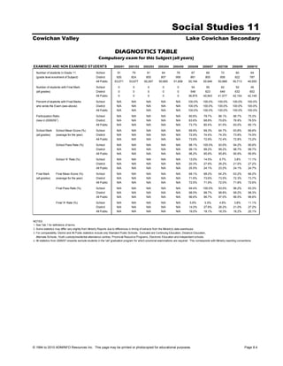 Social Studies 11
Cowichan Valley                                                                                                                     Lake Cowichan Secondary

                                                                      DIAGNOSTICS TABLE
                                                        Compulsory exam for this Subject (all years)
EXAMINED AND NON EXAMINED STUDENTS                                   2000/01      2001/02      2002/03      2003/04     2004/05      2005/06      2006/07      2007/08      2008/09     2009/10

  Number of students in Grade 11                      School             91          79           81           64           78           67          69           72           60           64
  (grade level enrolment of Subject)                  District          926         824          855          807          958          861         905          858          822          787
                                                      All Public      53,071       53,677       50,267      50,665       51,608       50,164       50,946       50,989      50,713       49,555

  Number of students with Final Mark                  School             0            0            0           0            0            54          55           62           52           45
  (all grades)                                        District           0            0            0           0            0           548         623          649          632          602
                                                      All Public         0            0            0           0            0         36,975       40,943       41,577      42,104       42,148

  Percent of students with Final Marks                School            N/A          N/A         N/A          N/A          N/A        100.0%      100.0%       100.0%       100.0%       100.0%
  who wrote the Exam (see above)                      District          N/A          N/A         N/A          N/A          N/A        100.0%      100.0%       100.0%       100.0%       100.0%
                                                      All Public        N/A          N/A         N/A          N/A          N/A        100.0%      100.0%       100.0%       100.0%       100.0%

  Participation Ratio                                 School            N/A          N/A         N/A          N/A          N/A        80.6%        79.7%        86.1%        86.7%       70.3%
                   1
  (new in 2008/09 )                                   District          N/A          N/A         N/A          N/A          N/A        63.6%        68.8%        75.6%        76.9%       76.5%
                                                      All Public        N/A          N/A         N/A          N/A          N/A        73.7%        80.4%        81.5%        83.0%       85.1%

  School Mark      School Mean Score (%)              School            N/A          N/A         N/A          N/A          N/A        69.9%        69.3%        64.7%        63.8%       66.6%
  (all grades)     (average for the year)             District          N/A          N/A         N/A          N/A          N/A        72.9%        74.4%        74.3%        73.8%       74.5%
                                                      All Public        N/A          N/A         N/A          N/A          N/A        73.6%        72.9%        72.4%        72.8%       73.2%

                   School Pass Rate (%)               School            N/A          N/A         N/A          N/A          N/A        98.1%       100.0%        93.5%        94.2%       95.6%
                                                      District          N/A          N/A         N/A          N/A          N/A        99.1%        99.2%        99.2%        98.7%       98.7%
                                                      All Public        N/A          N/A         N/A          N/A          N/A        96.2%        95.8%        95.8%        95.9%       95.9%
                   School 'A' Rate (%)                School            N/A          N/A         N/A          N/A          N/A        13.0%        14.5%         9.7%        3.8%        11.1%
                                                      District          N/A          N/A         N/A          N/A          N/A        20.3%        27.8%        26.2%        21.0%       27.2%
                                                      All Public        N/A          N/A         N/A          N/A          N/A        25.5%        24.1%        23.2%        24.1%       24.7%

  Final Mark       Final Mean Score (%)               School            N/A          N/A         N/A          N/A          N/A        68.1%        68.2%        64.2%        63.2%       66.2%
  (all grades)     (average for the year)             District          N/A          N/A         N/A          N/A          N/A        71.6%        73.6%        73.5%        72.3%       73.7%
                                                      All Public        N/A          N/A         N/A          N/A          N/A        72.5%        71.9%        72.0%        71.8%       72.6%

                   Final Pass Rate (%)                School            N/A          N/A         N/A          N/A          N/A        94.4%       100.0%        93.5%        96.2%       93.3%
                                                      District          N/A          N/A         N/A          N/A          N/A        98.0%       98.7%         98.8%        99.2%       98.3%
                                                      All Public        N/A          N/A         N/A          N/A          N/A        96.6%        96.7%        97.0%        96.5%       96.6%

                   Final 'A' Rate (%)                 School            N/A          N/A         N/A          N/A          N/A         5.6%         5.5%         4.8%         3.8%       11.1%
                                                      District          N/A          N/A         N/A          N/A          N/A        14.2%        27.8%        26.2%        21.0%       27.2%
                                                      All Public        N/A          N/A         N/A          N/A          N/A        19.0%        18.1%        18.3%        18.2%       20.1%


NOTES
1. See Tab 1 for definitions of terms.
2. Some statistics may differ very slightly from Ministry Reports due to differences in timing of extracts from the Ministry's data warehouse.
3. For comparability, District and All Public statistics include only Standard Public Schools. Excluded are Continuing Education, Distance Education,
   Alternate Schools, Youth custody/residential attendance centres, Provincial Resource Programs, Electronic Education and independent schools.
4. All statistics from 2006/07 onwards exclude students in the 'old' graduation program for which provincial examinations are required. This corresponds with Ministry reporting conventions.




© 1994 to 2010 ADMINFO Resources Inc. This page may be printed or photocopied for educational purposes.                                                                               Page 8.4
 