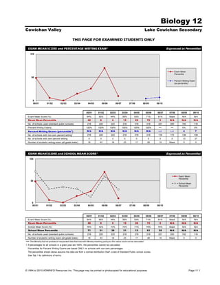 Biology 12
Cowichan Valley                                                                                                                      Lake Cowichan Secondary

                                                    THIS PAGE FOR EXAMINED STUDENTS ONLY

  EXAM MEAN SCORE and PERCENTAGE WRITING EXAM*                                                                                                       Expressed as Percentiles
      100




                                                                                                                                                              Exam Mean
                                                                                                                                                              Percentile
       50
                                                                                                                                                              Percent Writing Exam
                                                                                                                                                              (as percentile)




        0
        00/01           01/02          02/03          03/04          04/05            05/06         06/07           07/08        08/09       09/10



                                                                   00/01        01/02         02/03         03/04      04/05         05/06   06/07     07/08        08/09       09/10
  Exam Mean Score (%)                                              64%          55%           44%           59%         63%          71%      61%      Mask          N/A         N/A
  Exam Mean Percentile                                              48            6            0             15             26        70       9       N/A           N/A        N/A
  No. of schools used (standard public schools)                     218          220          223           218         219          219      221      205           152         116
  Percent Writing Exams                                            100%        100%           100%          100%       100%          100%     •••       •••          0%          0%
  Percent Writing Exams (percentile 1)                             N/A          N/A           N/A           N/A         N/A          N/A      •••      •••            4              7
  No. of schools with non-zero percent writing1                     218          220          223           218         219          219      116      173           139         108
  No. of schools with zero percent writing                           0            0            0             0              0         0        0        0             13         27
  Number of students writing exam (all grade levels)                16           43            19            23             17        28       15      Mask           0              0




  EXAM MEAN SCORE and SCHOOL MEAN SCORE*                                                                                                             Expressed as Percentiles
      100




                                                                                                                                                                  Exam Mean
                                                                                                                                                                  Percentile
       50
                                                                                                                                                                  School Mean
                                                                                                                                                                  Percentile




        0
        00/01          01/02          02/03          03/04          04/05             05/06         06/07           07/08        08/09       09/10



                                                                   00/01        01/02         02/03         03/04      04/05         05/06   06/07     07/08        08/09       09/10
  Exam Mean Score (%)                                              64%          55%           44%           59%         63%          71%      61%      Mask          N/A         N/A
  Exam Mean Percentile                                              48            6            0             15             26        70       9       N/A           N/A        N/A
  School Mean Score (%)                                            76%          72%           73%           73%         71%          76%      75%      Mask          N/A         N/A
  School Mean Percentile                                            71           31            36            31             13        61      30       N/A           N/A        N/A
  No. of schools used (standard public schools)                     218          220          223           218         219          219      221      205           152         116
  Number of students writing exam (all grade levels)                16           43            19            23             17        28       15      Mask           0              0
•••   The Ministry did not provide all requested data that met with Ministry masking policy so this value could not be calculated.
1. If percentages for all schools in a given year are 100%, the percentiles cannot be calculated.
  Percentiles for Percent Writing Exams are based ONLY on schools with non-zero percentages.
  The percentiles shown above assume the data are from a normal distribution ('bell' curve) of Standard Public school scores.
  See Tab 1 for definitions of terms.




© 1994 to 2010 ADMINFO Resources Inc. This page may be printed or photocopied for educational purposes.                                                                     Page 11.1
 