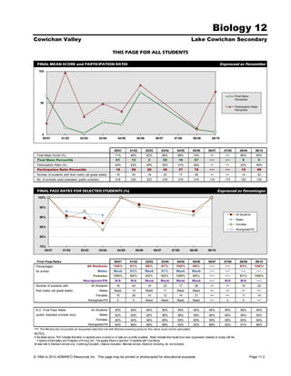 Biology 12
Cowichan Valley                                                                                                                                     Lake Cowichan Secondary

                                                                         THIS PAGE FOR ALL STUDENTS

  FINAL MEAN SCORE and PARTICIPATION RATIO                                                                                                                                     Expressed as Percentiles
      100




                                                                                                                                                                                                Final Mean
                                                                                                                                                                                                Percentile
       50
                                                                                                                                                                                                Participation Ratio
                                                                                                                                                                                                Percentile




        0
        00/01            01/02             02/03             03/04            04/05              05/06            06/07             07/08            08/09             09/10



                                                                           00/01          01/02          02/03           03/04        04/05          05/06          06/07          07/08            08/09        09/10
  Final Mean Score (%)                                                      71%           66%            62%             68%           68%            74%             •••           •••             66%          65%
  Final Mean Percentile                                                      61            12              2              20            16             67            •••            •••               8               5
  Participation Ratio (%)                                                   24%           63%            29%             35%           31%            39%             •••           •••             23%          49%
  Participation Ratio Percentile                                             18            98             29              49            37             78            •••            •••              10           69
  Number of students with final marks (all grade levels)                     16             43             19             23            17             28             •••           •••              14           22
  No. of schools used (standard public schools)                             218            220            223            218           219            219            116            173              152          135


  FINAL PASS RATES FOR SELECTED STUDENTS (%)                                                                                                                                Expressed as Percentages
   100%


      95%

                                                                                                                                                                                                All Students
      90%
                                                                                                                                                                                                Males
                                                                                                                                                                                                Females
      85%
                                                                                                                                                                                                Aboriginals/FN

      80%


      75%
         00/01            01/02             02/03            03/04            04/05              05/06           06/07           07/08            08/09             09/10


  Final Pass Rates                                                         00/01          01/02          02/03           03/04        04/05          05/06          06/07          07/08            08/09        09/10
 Percentages                                      All Students            100%            91%            89%             87%         100%            96%             •••            •••             93%          100%
 for school                                                Males          Mask            93%            Mask            91%          Mask          Mask             •••            •••              •••          •••
                                                       Females            100%            90%            93%             83%         100%            95%             •••            •••             91%          100%
                                              Aboriginals/FN                N/A           N/A            Mask          Mask           Mask          Mask             •••           N/A              N/A           •••
 Number of students with                             All Students            16             43             19             23            17             28             •••           •••              14           22
 final marks (all grade levels)                              Males         Mask             14           Mask             11          Mask           Mask             •••           •••              •••          •••
                                                          Females            10             29             14             12            14             21             •••           •••              11           14
                                                   Aboriginals/FN             0             0            Mask            Mask         Mask           Mask             •••            0                0           •••


 B.C. Final Pass Rates                               All Students           93%           94%            94%             95%           95%            95%           95%            95%              95%          94%
 (public standard schools only)                              Males          92%           93%            92%             95%           95%            95%           95%            94%              94%          93%
                                                          Females           94%           94%            94%             95%           95%            95%           95%            95%              95%          94%
                                                   Aboriginals/FN           84%           88%            88%             88%           93%            92%           88%            92%              91%          86%
•••   The Ministry did not provide all requested data that met with Ministry masking policy so this value could not be calculated.
NOTES.
In the tables above, 'N/A' indicates that either no students were involved or no data are currently available. 'Mask' indicates that results have been suppressed (masked) to comply with the
   Freedom of Information and Protection of Privacy Act. This applies if there is less than 10 students with Final Marks.
All data refer to Standard schools only. Continuing Education, Distance Education, Alternate schools, Electronic Schooling, etc. are excluded.



© 1994 to 2010 ADMINFO Resources Inc. This page may be printed or photocopied for educational purposes.                                                                                                      Page 11.2
 
