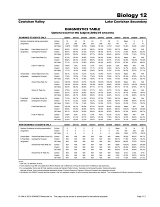 Biology 12
Cowichan Valley                                                                                                                     Lake Cowichan Secondary

                                                                      DIAGNOSTICS TABLE
                                                 Optional exam for this Subject (2006/07 onwards)
EXAMINED STUDENTS ONLY                                               2000/01      2001/02      2002/03      2003/04     2004/05      2005/06      2006/07      2007/08      2008/09     2009/10

  Number of students writing examination              School             16          43           19           23           17           28          15         Mask           0            0
  (all grades)                                        District          272         285          289          234          256          263         197          77            21           14
                                                      All Public      14,879       15,867      16,780       15,645       16,160       14,747       13,421      10,281        5,040        3,527
  Exam Mark        Exam Mean Score (%)                School          64.0%        55.4%        44.3%        59.4%       62.6%        70.5%        60.7%        Mask          N/A          N/A
  (all grades)     (average for the year)             District        69.4%        69.5%        67.3%        67.6%       68.5%        66.1%        71.3%        73.6%        80.3%       82.0%
                                                      All Public      65.0%        66.2%        65.4%        67.7%       68.2%        68.4%        69.9%        70.8%        71.4%       73.5%

                   Exam Pass Rate (%)                 School          81.3%        55.8%        36.8%        73.9%       88.2%        92.9%        93.3%        Mask          N/A          N/A
                                                      District        88.6%        88.4%        82.0%        86.8%       86.3%        83.7%        91.9%        94.8%       100.0%       100.0%
                                                      All Public      77.1%        81.2%        78.9%        82.8%       82.8%        84.2%        87.0%        87.9%        87.2%       89.6%

                   Exam 'A' Rate (%)                  School          18.8%         7.0%         0.0%         8.7%        0.0%        25.0%         0.0%        Mask          N/A         N/A
                                                      District        18.4%        19.6%        18.0%        17.1%       20.3%        16.3%        16.2%        24.7%        33.3%       50.0%
                                                      All Public      17.1%        18.4%        18.9%        22.8%       24.8%        21.2%        21.9%        25.0%        25.7%       31.1%

  School Mark      School Mean Score (%)              School          76.1%        72.4%        73.1%        73.3%       70.9%        75.7%        74.9%        Mask          N/A          N/A
  (all grades)     (average for the year)             District        77.2%        75.8%        77.3%        77.8%       76.9%        73.5%        79.7%        82.3%        87.0%       90.1%
                                                      All Public      74.6%        74.7%        75.5%        75.9%       76.1%        75.5%        77.8%        79.9%        81.3%       82.7%

                   School Pass Rate (%)               School         100.0%       100.0%        94.7%       100.0%       100.0%       100.0%      100.0%        Mask          N/A          N/A
                                                      District       100.0%       100.0%        99.0%       100.0%       99.6%        99.6%       100.0%       100.0%       100.0%       100.0%
                                                      All Public      96.3%        96.5%        96.9%        97.1%       97.1%        96.8%        97.7%        97.7%        97.2%       97.1%

                   School 'A' Rate (%)                School          37.5%        14.0%        15.8%        21.7%        5.9%        35.7%        13.3%        Mask          N/A          N/A
                                                      District        25.7%        24.6%        28.4%        28.2%       29.7%        20.9%        37.1%        48.1%        61.9%       78.6%
                                                      All Public      26.8%        26.7%        28.8%        29.9%       30.3%        29.2%        34.4%        41.2%        48.9%       55.3%

  Final Mark       Final Mean Score (%)               School          71.3%        65.7%        61.5%        67.8%       67.5%        73.6%        69.3%        Mask          N/A          N/A
  (blended)        (average for the year)             District        74.1%        73.3%        73.3%        73.7%       73.5%        70.5%        76.4%        78.9%        84.4%       87.0%
                                                      All Public      70.8%        71.3%        71.4%        72.6%       72.9%        72.7%        74.6%        76.3%        77.3%       79.0%

                   Final Pass Rate (%)                School         100.0%        90.7%        89.5%        87.0%       100.0%       96.4%       100.0%        Mask          N/A          N/A
                                                      District       98.5%         97.9%        96.5%        95.7%       96.9%        96.2%       98.5%        100.0%       100.0%       100.0%
                                                      All Public      93.1%        93.9%        93.6%        94.9%       94.8%        95.2%        96.9%        97.4%        96.4%       96.7%

                   Final 'A' Rate (%)                 School          18.8%         9.3%         0.0%        8.7%         5.9%        35.7%        13.3%        Mask          N/A          N/A
                                                      District        21.0%        21.4%        22.1%        22.6%       25.4%        17.5%        26.4%        32.5%        52.4%       64.3%
                                                      All Public      20.0%        20.9%        22.2%        24.4%       25.8%        23.6%        25.9%        30.1%        34.4%       40.5%


NON-EXAMINED STUDENTS ONLY                                           2000/01      2001/02      2002/03      2003/04     2004/05      2005/06      2006/07      2007/08      2008/09     2009/10

  Number of students not writing examination          School             0            0            0           0            0            0          Mask          13           14           22
  (all grades)                                        District           0            0            0           0            0            0           75          185          245          240
                                                      All Public         0            0            0           0            0            0          2534         7206        12778       15518

  School Mark      School/Final Mean Score (%)        School            N/A         N/A          N/A          N/A          N/A          N/A         Mask        59.5%        66.2%       64.7%
  & Final Mark     (average for the year)             District          N/A         N/A          N/A          N/A          N/A          N/A        60.7%        71.8%        73.2%       72.2%
  (all grades)                                        All Public        N/A         N/A          N/A          N/A          N/A          N/A        59.8%        66.6%        70.3%       70.6%
                   School/Final Pass Rate (%)         School            N/A         N/A          N/A          N/A          N/A          N/A         Mask       100.0%        92.9%       100.0%
                                                      District          N/A         N/A          N/A          N/A          N/A          N/A        94.7%        96.8%        98.0%       97.5%
                                                      All Public        N/A         N/A          N/A          N/A          N/A          N/A        85.6%        91.0%        93.9%       93.3%

                   School/Final 'A' Rate (%)          School            N/A         N/A          N/A          N/A          N/A          N/A         Mask         0.0%        0.0%         9.1%
                                                      District          N/A         N/A          N/A          N/A          N/A          N/A         5.3%        22.2%        25.3%       20.8%
                                                      All Public        N/A         N/A          N/A          N/A          N/A          N/A         6.7%        13.4%        19.9%       21.3%

NOTES
1. See Tab 1 for definitions of terms.
2. Some statistics may differ very slightly from Ministry Reports due to differences in timing of extracts from the Ministry's data warehouse.
3. For comparability, District and All Public statistics include only Standard Public Schools. Excluded are Continuing Education, Distance Education,
   Alternate Schools, Youth custody/residential attendance centres, Provincial Resource Programs, Electronic Education and independent schools.
4. All statistics from 2006/07 onwards exclude students in the 'old' graduation program for which provincial examinations are required. This corresponds with Ministry reporting conventions.




© 1994 to 2010 ADMINFO Resources Inc. This page may be printed or photocopied for educational purposes.                                                                              Page 11.3
 