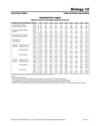 Biology 12
Cowichan Valley                                                                                                                                          Lake Cowichan Secondary

                                                                                     DIAGNOSTICS TABLE
                                                            Optional exam for this Subject (2006/07 onwards)
EXAMINED AND NON EXAMINED STUDENTS                                                  2000/01         2001/02        2002/03           2003/04   2004/05   2005/06   2006/07   2007/08   2008/09    2009/10

  Number of students in Grade 12                                  School                68              68             66              66        54        72        56        68        60          45
  (grade level enrolment of Subject)                              District             664             669            627             661       622       757       688       740       669         648
                                                                  All Public         47,523          48,613         48,049           45,674    46,123    47,269    45,802    46,774    46,780      47,510

  Number of students with Final Mark                              School                16              43             19              23        17        28        •••       •••       14          22
  (all grades)                                                    District             272             285            289             234       256       263       272       262       266         254
                                                                  All Public         14,879          15,867         16,780           15,645    16,160    14,747    15,955    17,487    17,818      19,045

  Percent of students with Final Marks                            School             100.0%         100.0%          100.0%           100.0%    100.0%    100.0%      •••       •••      0.0%       0.0%
  who wrote the Exam (see above)                                  District           100.0%         100.0%          100.0%           100.0%    100.0%    100.0%    72.4%     29.4%      7.9%        5.5%
                                                                  All Public         100.0%         100.0%          100.0%           100.0%    100.0%    100.0%    84.1%     58.8%     28.3%       18.5%

  Participation Ratio                                             School             23.5%           63.2%          28.8%            34.8%     31.5%     38.9%       •••       •••     23.3%       48.9%
                        1
  (new in 2008/09 )                                               District           41.0%           42.6%          46.1%            35.4%     41.2%     34.7%     39.5%     35.4%     39.8%       39.2%
                                                                  All Public         31.3%           32.6%          34.9%            34.3%     35.0%     31.2%     34.8%     37.4%     38.1%       40.1%

  School Mark          School Mean Score (%)                      School             76.1%           72.4%          73.1%            73.3%     70.9%     75.7%       •••       •••     66.2%       64.7%
  (all grades)         (average for the year)                     District           77.2%           75.8%          77.3%            77.8%     76.9%     73.5%     74.5%     74.9%     74.3%       73.2%
                                                                  All Public         74.6%           74.7%          75.5%            75.9%     76.1%     75.5%     74.9%     74.4%     73.4%       72.8%

                       School Pass Rate (%)                       School             100.0%         100.0%          94.7%            100.0%    100.0%    100.0%      •••       •••     92.9%      100.0%
                                                                  District           100.0%         100.0%          99.0%            100.0%    99.6%     99.6%     98.5%     97.7%     98.1%       97.6%
                                                                  All Public         96.3%           96.5%          96.9%            97.1%     97.1%     96.8%     95.7%     94.9%     94.8%       94.0%
                       School 'A' Rate (%)                        School             37.5%           14.0%          15.8%            21.7%      5.9%     35.7%       •••       •••      0.0%       9.1%
                                                                  District           25.7%           24.6%          28.4%            28.2%     29.7%     20.9%     28.3%     29.8%     28.2%       24.0%
                                                                  All Public         26.8%           26.7%          28.8%            29.9%     30.3%     29.2%     30.0%     29.8%     28.1%       27.6%

  Final Mark           Final Mean Score (%)                       School             71.3%           65.7%          61.5%            67.8%     67.5%     73.6%       •••       •••     66.2%       64.7%
  (all grades)         (average for the year)                     District           74.1%           73.3%          73.3%            73.7%     73.5%     70.5%     72.0%     73.9%     74.1%       73.0%
                                                                  All Public         70.8%           71.3%          71.4%            72.6%     72.9%     72.7%     72.3%     72.3%     72.3%       72.2%

                       Final Pass Rate (%)                        School             100.0%          90.7%          89.5%            87.0%     100.0%    96.4%       •••       •••     92.9%      100.0%
                                                                  District           98.5%           97.9%          96.5%            95.7%     96.9%     96.2%     97.4%     97.7%     98.1%      97.6%
                                                                  All Public         93.1%           93.9%          93.6%            94.9%     94.8%     95.2%     95.1%     94.7%     94.6%       93.9%

                       Final 'A' Rate (%)                         School             18.8%            9.3%           0.0%             8.7%      5.9%     35.7%       •••       •••      0.0%        9.1%
                                                                  District           21.0%           21.4%          22.1%            22.6%     25.4%     17.5%     20.6%     25.2%     27.4%       23.2%
                                                                  All Public         20.0%           20.9%          22.2%            24.4%     25.8%     23.6%     22.8%     23.2%     24.0%       24.8%
•••   The Ministry did not provide all requested data that met with Ministry masking policy so this value could not be calculated.

NOTES
1. See Tab 1 for definitions of terms.
2. Some statistics may differ very slightly from Ministry Reports due to differences in timing of extracts from the Ministry's data warehouse.
3. For comparability, District and All Public statistics include only Standard Public Schools. Excluded are Continuing Education, Distance Education,
   Alternate Schools, Youth custody/residential attendance centres, Provincial Resource Programs, Electronic Education and independent schools.
4. All statistics from 2006/07 onwards exclude students in the 'old' graduation program for which provincial examinations are required. This corresponds with Ministry reporting conventions.




© 1994 to 2010 ADMINFO Resources Inc. This page may be printed or photocopied for educational purposes.                                                                                         Page 11.4
 