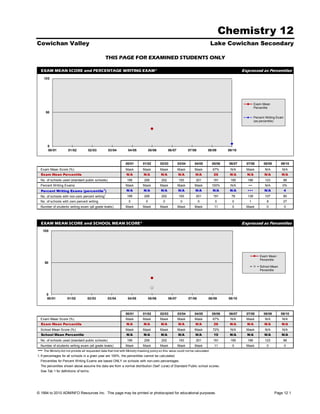 Chemistry 12
Cowichan Valley                                                                                                                      Lake Cowichan Secondary

                                                    THIS PAGE FOR EXAMINED STUDENTS ONLY

  EXAM MEAN SCORE and PERCENTAGE WRITING EXAM*                                                                                                       Expressed as Percentiles
      100




                                                                                                                                                              Exam Mean
                                                                                                                                                              Percentile
       50
                                                                                                                                                              Percent Writing Exam
                                                                                                                                                              (as percentile)




        0
        00/01           01/02          02/03          03/04          04/05            05/06         06/07           07/08       08/09        09/10



                                                                   00/01        01/02         02/03         03/04      04/05         05/06   06/07     07/08        08/09       09/10
  Exam Mean Score (%)                                              Mask         Mask          Mask          Mask       Mask          67%      N/A      Mask          N/A         N/A
  Exam Mean Percentile                                             N/A          N/A           N/A           N/A         N/A           26      N/A      N/A           N/A        N/A
  No. of schools used (standard public schools)                     199          206          202           193         201          191      195      186           123         98
  Percent Writing Exams                                            Mask         Mask          Mask          Mask       Mask          100%     N/A       •••          N/A         0%
  Percent Writing Exams (percentile 1)                             N/A          N/A           N/A           N/A         N/A          N/A      N/A      •••           N/A             4
  No. of schools with non-zero percent writing1                     199          206          202           193         201          191       78      139           107         90
  No. of schools with zero percent writing                           0            0            0             0              0         0        0        1             8          27
  Number of students writing exam (all grade levels)               Mask         Mask          Mask          Mask       Mask           11       0       Mask           0              0




  EXAM MEAN SCORE and SCHOOL MEAN SCORE*                                                                                                             Expressed as Percentiles
      100




                                                                                                                                                                  Exam Mean
                                                                                                                                                                  Percentile
       50
                                                                                                                                                                  School Mean
                                                                                                                                                                  Percentile




        0
        00/01          01/02          02/03          03/04          04/05             05/06         06/07           07/08        08/09       09/10



                                                                   00/01        01/02         02/03         03/04      04/05         05/06   06/07     07/08        08/09       09/10
  Exam Mean Score (%)                                              Mask         Mask          Mask          Mask       Mask          67%      N/A      Mask          N/A         N/A
  Exam Mean Percentile                                             N/A          N/A           N/A           N/A         N/A           26      N/A      N/A           N/A        N/A
  School Mean Score (%)                                            Mask         Mask          Mask          Mask       Mask          72%      N/A      Mask          N/A         N/A
  School Mean Percentile                                           N/A          N/A           N/A           N/A         N/A           10      N/A      N/A           N/A        N/A
  No. of schools used (standard public schools)                     199          206          202           193         201          191      195      186           123         98
  Number of students writing exam (all grade levels)               Mask         Mask          Mask          Mask       Mask           11       0       Mask           0              0
•••   The Ministry did not provide all requested data that met with Ministry masking policy so this value could not be calculated.
1. If percentages for all schools in a given year are 100%, the percentiles cannot be calculated.
  Percentiles for Percent Writing Exams are based ONLY on schools with non-zero percentages.
  The percentiles shown above assume the data are from a normal distribution ('bell' curve) of Standard Public school scores.
  See Tab 1 for definitions of terms.




© 1994 to 2010 ADMINFO Resources Inc. This page may be printed or photocopied for educational purposes.                                                                     Page 12.1
 