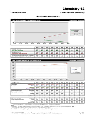 Chemistry 12
Cowichan Valley                                                                                                                                     Lake Cowichan Secondary

                                                                         THIS PAGE FOR ALL STUDENTS

  FINAL MEAN SCORE and PARTICIPATION RATIO                                                                                                                                     Expressed as Percentiles
      100




                                                                                                                                                                                                Final Mean
                                                                                                                                                                                                Percentile
       50
                                                                                                                                                                                                Participation Ratio
                                                                                                                                                                                                Percentile




        0
        00/01            01/02             02/03             03/04            04/05              05/06            06/07             07/08            08/09             09/10



                                                                           00/01          01/02          02/03           03/04        04/05          05/06          06/07          07/08            08/09        09/10
  Final Mean Score (%)                                                     Mask           Mask           Mask            Mask         Mask            70%            N/A            •••              N/A         67%
  Final Mean Percentile                                                     N/A           N/A            N/A             N/A           N/A             13           N/A             •••             N/A               2
  Participation Ratio (%)                                                  Mask           Mask           Mask            Mask         Mask            15%            N/A            •••              N/A         31%
  Participation Ratio Percentile                                            N/A           N/A            N/A             N/A           N/A             25           N/A             •••             N/A           49
  Number of students with final marks (all grade levels)                   Mask           Mask           Mask            Mask         Mask             11             0             •••               0           14
  No. of schools used (standard public schools)                             199            206            202            193           201            191             78            140              115          117


  FINAL PASS RATES FOR SELECTED STUDENTS (%)                                                                                                                                Expressed as Percentages
   100%
      90%
      80%
      70%
                                                                                                                                                                                                All Students
      60%
                                                                                                                                                                                                Males
      50%
                                                                                                                                                                                                Females
      40%
                                                                                                                                                                                                Aboriginals/FN
      30%
      20%
      10%
       0%
         00/01            01/02             02/03            03/04            04/05             05/06            06/07           07/08            08/09             09/10


  Final Pass Rates                                                         00/01          01/02          02/03           03/04        04/05          05/06          06/07          07/08            08/09        09/10
 Percentages                                      All Students            Mask           Mask            Mask          Mask           Mask           82%            N/A             •••             N/A          93%
 for school                                                Males            N/A           N/A            Mask          Mask           Mask          Mask            N/A             •••             N/A           •••
                                                       Females            Mask           Mask            Mask          Mask           Mask          Mask            N/A             •••             N/A           •••
                                              Aboriginals/FN                N/A           N/A            N/A             N/A           N/A            N/A           N/A            N/A              N/A           •••
 Number of students with                             All Students          Mask           Mask           Mask            Mask         Mask             11             0             •••               0           14
 final marks (all grade levels)                              Males            0             0            Mask            Mask         Mask           Mask             0             •••               0           •••
                                                          Females          Mask           Mask           Mask            Mask         Mask           Mask             0             •••               0           •••
                                                   Aboriginals/FN             0             0              0              0              0              0             0              0                0           •••


 B.C. Final Pass Rates                               All Students           97%           96%            96%             96%           97%            97%           96%            96%              96%          96%
 (public standard schools only)                              Males          96%           96%            96%             96%           96%            97%           95%            95%              95%          96%
                                                          Females           97%           97%            97%             97%           98%            98%           97%            96%              96%          96%
                                                   Aboriginals/FN           91%           92%            92%             88%           92%            98%           94%            91%              94%          93%
•••   The Ministry did not provide all requested data that met with Ministry masking policy so this value could not be calculated.
NOTES.
In the tables above, 'N/A' indicates that either no students were involved or no data are currently available. 'Mask' indicates that results have been suppressed (masked) to comply with the
   Freedom of Information and Protection of Privacy Act. This applies if there is less than 10 students with Final Marks.
All data refer to Standard schools only. Continuing Education, Distance Education, Alternate schools, Electronic Schooling, etc. are excluded.



© 1994 to 2010 ADMINFO Resources Inc. This page may be printed or photocopied for educational purposes.                                                                                                      Page 12.2
 
