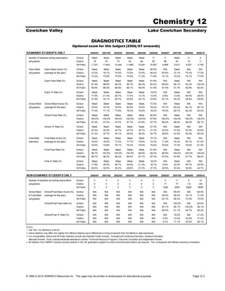 Chemistry 12
Cowichan Valley                                                                                                                     Lake Cowichan Secondary

                                                                      DIAGNOSTICS TABLE
                                                 Optional exam for this Subject (2006/07 onwards)
EXAMINED STUDENTS ONLY                                               2000/01      2001/02      2002/03      2003/04     2004/05      2005/06      2006/07      2007/08      2008/09     2009/10

  Number of students writing examination              School           Mask         Mask        Mask         Mask         Mask          11           0          Mask           0            0
  (all grades)                                        District          78           70          75           92           84           83           88          54            15           11
                                                      All Public      11,531       11,625      12,349       11,869       12,091       10,927       9,999        8,231        4,027        3,109
  Exam Mark        Exam Mean Score (%)                School           Mask         Mask        Mask         Mask         Mask        66.9%          N/A        Mask          N/A          N/A
  (all grades)     (average for the year)             District        74.0%        76.1%        74.5%        73.0%       70.5%        66.4%        64.8%        72.1%        75.3%       77.5%
                                                      All Public      73.2%        73.8%        73.5%        70.9%       71.2%        71.6%        72.1%        72.2%        74.1%       77.5%

                   Exam Pass Rate (%)                 School          Mask         Mask         Mask         Mask        Mask         81.8%         N/A         Mask          N/A          N/A
                                                      District        97.4%        98.6%        92.0%        96.7%       96.4%        84.3%        89.8%        98.1%        93.3%       100.0%
                                                      All Public      90.6%        89.2%        89.9%        88.1%       89.9%        91.9%        91.5%        91.7%        92.9%       94.4%

                   Exam 'A' Rate (%)                  School          Mask         Mask         Mask         Mask        Mask         18.2%          N/A        Mask          N/A         N/A
                                                      District        17.9%        21.4%        26.7%        17.4%       13.1%        12.0%         6.8%        13.0%        40.0%       36.4%
                                                      All Public      27.8%        32.1%        29.7%        23.6%       24.1%        23.8%        24.1%        24.3%        28.9%       39.8%

  School Mark      School Mean Score (%)              School           Mask         Mask        Mask         Mask         Mask        72.3%          N/A        Mask          N/A          N/A
  (all grades)     (average for the year)             District        78.4%        79.3%        79.0%        80.8%       79.0%        76.2%        76.7%        82.2%        84.1%       84.1%
                                                      All Public      77.0%        77.1%        77.8%        78.3%       78.5%        78.3%        79.5%        80.7%        82.2%       83.4%

                   School Pass Rate (%)               School          Mask         Mask         Mask         Mask         Mask        90.9%         N/A         Mask          N/A          N/A
                                                      District       100.0%       100.0%       100.0%       100.0%       100.0%       97.6%       100.0%       100.0%       100.0%       100.0%
                                                      All Public      97.4%        97.2%        97.4%        97.7%       97.8%        97.7%        98.2%        98.4%        98.2%       98.1%

                   School 'A' Rate (%)                School           Mask         Mask        Mask         Mask         Mask        27.3%          N/A        Mask          N/A          N/A
                                                      District        24.4%        32.9%        34.7%        45.7%       35.7%        31.3%        20.5%        37.0%        53.3%       63.6%
                                                      All Public      31.2%        32.7%        34.1%        36.5%       36.4%        35.7%        38.6%        43.3%        50.0%       55.2%

  Final Mark       Final Mean Score (%)               School           Mask         Mask        Mask         Mask         Mask        70.1%          N/A        Mask          N/A          N/A
  (blended)        (average for the year)             District        76.6%        78.0%        77.2%        77.7%       75.6%        72.3%        71.9%        78.2%        80.7%       81.5%
                                                      All Public      75.5%        75.8%        76.1%        75.3%       75.6%        75.6%        76.6%        77.3%        79.0%       81.0%

                   Final Pass Rate (%)                School          Mask         Mask         Mask         Mask        Mask         81.8%         N/A         Mask          N/A          N/A
                                                      District        98.7%       100.0%       100.0%       100.0%       98.8%        95.2%        98.9%       100.0%       100.0%       100.0%
                                                      All Public      96.7%        96.3%        96.4%        96.5%       97.1%        97.3%        97.6%        97.8%        97.7%       98.4%

                   Final 'A' Rate (%)                 School           Mask         Mask        Mask         Mask         Mask        18.2%          N/A        Mask          N/A          N/A
                                                      District        17.9%        30.0%        26.7%        32.6%       21.4%        18.1%         6.8%        22.2%        46.7%       45.5%
                                                      All Public      28.0%        30.5%        30.2%        28.6%       27.4%        27.3%        28.5%        30.4%        35.8%       44.7%


NON-EXAMINED STUDENTS ONLY                                           2000/01      2001/02      2002/03      2003/04     2004/05      2005/06      2006/07      2007/08      2008/09     2009/10

  Number of students not writing examination          School             0            0            0           0            0            0           0            11           0            14
  (all grades)                                        District           0            0            0           0            0            0           17           77          113          104
                                                      All Public         0            0            0           0            0            0          1528         4063        8299         9838

  School Mark      School/Final Mean Score (%)        School            N/A         N/A          N/A          N/A          N/A          N/A          N/A        68.4%         N/A        66.9%
  & Final Mark     (average for the year)             District          N/A         N/A          N/A          N/A          N/A          N/A        59.9%        68.4%        76.1%       71.9%
  (all grades)                                        All Public        N/A         N/A          N/A          N/A          N/A          N/A        63.1%        68.3%        73.2%       73.5%
                   School/Final Pass Rate (%)         School            N/A         N/A          N/A          N/A          N/A          N/A          N/A       100.0%         N/A        92.9%
                                                      District          N/A         N/A          N/A          N/A          N/A          N/A        94.1%        96.1%       100.0%       98.1%
                                                      All Public        N/A         N/A          N/A          N/A          N/A          N/A        85.9%        91.1%        94.7%       95.3%

                   School/Final 'A' Rate (%)          School            N/A         N/A          N/A          N/A          N/A          N/A          N/A        18.2%         N/A        21.4%
                                                      District          N/A         N/A          N/A          N/A          N/A          N/A         0.0%        10.4%        23.9%       21.2%
                                                      All Public        N/A         N/A          N/A          N/A          N/A          N/A         9.7%        17.1%        25.5%       26.1%

NOTES
1. See Tab 1 for definitions of terms.
2. Some statistics may differ very slightly from Ministry Reports due to differences in timing of extracts from the Ministry's data warehouse.
3. For comparability, District and All Public statistics include only Standard Public Schools. Excluded are Continuing Education, Distance Education,
   Alternate Schools, Youth custody/residential attendance centres, Provincial Resource Programs, Electronic Education and independent schools.
4. All statistics from 2006/07 onwards exclude students in the 'old' graduation program for which provincial examinations are required. This corresponds with Ministry reporting conventions.




© 1994 to 2010 ADMINFO Resources Inc. This page may be printed or photocopied for educational purposes.                                                                              Page 12.3
 
