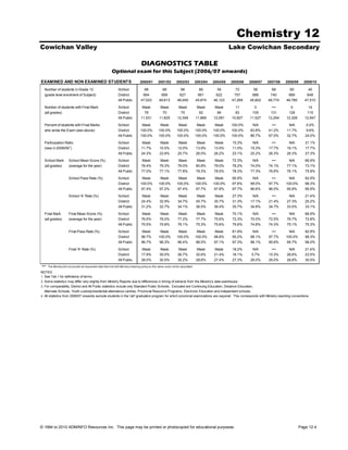 Chemistry 12
Cowichan Valley                                                                                                                                          Lake Cowichan Secondary

                                                                                     DIAGNOSTICS TABLE
                                                            Optional exam for this Subject (2006/07 onwards)
EXAMINED AND NON EXAMINED STUDENTS                                                  2000/01         2001/02        2002/03           2003/04   2004/05   2005/06   2006/07   2007/08   2008/09    2009/10

  Number of students in Grade 12                                  School                68              68             66              66        54        72        56        68        60          45
  (grade level enrolment of Subject)                              District             664             669            627             661       622       757       688       740       669         648
                                                                  All Public         47,523          48,613         48,049           45,674    46,123    47,269    45,802    46,774    46,780      47,510

  Number of students with Final Mark                              School              Mask            Mask           Mask             Mask      Mask       11        0         •••       0           14
  (all grades)                                                    District             78              70             75               92        84        83       105       131       128         115
                                                                  All Public         11,531          11,625         12,349           11,869    12,091    10,927    11,527    12,294    12,326      12,947

  Percent of students with Final Marks                            School              Mask            Mask           Mask             Mask      Mask     100.0%     N/A        •••      N/A        0.0%
  who wrote the Exam (see above)                                  District           100.0%         100.0%          100.0%           100.0%    100.0%    100.0%    83.8%     41.2%     11.7%        9.6%
                                                                  All Public         100.0%         100.0%          100.0%           100.0%    100.0%    100.0%    86.7%     67.0%     32.7%       24.0%

  Participation Ratio                                             School              Mask            Mask           Mask             Mask      Mask     15.3%      N/A        •••      N/A        31.1%
                        1
  (new in 2008/09 )                                               District           11.7%           10.5%          12.0%            13.9%     13.5%     11.0%     15.3%     17.7%     19.1%       17.7%
                                                                  All Public         24.3%           23.9%          25.7%            26.0%     26.2%     23.1%     25.2%     26.3%     26.3%       27.3%

  School Mark          School Mean Score (%)                      School              Mask            Mask           Mask             Mask      Mask     72.3%      N/A        •••      N/A        66.9%
  (all grades)         (average for the year)                     District           78.4%           79.3%          79.0%            80.8%     79.0%     76.2%     74.0%     74.1%     77.1%       73.1%
                                                                  All Public         77.0%           77.1%          77.8%            78.3%     78.5%     78.3%     77.3%     76.6%     76.1%       75.9%

                       School Pass Rate (%)                       School              Mask            Mask           Mask             Mask      Mask     90.9%      N/A        •••      N/A        92.9%
                                                                  District           100.0%         100.0%          100.0%           100.0%    100.0%    97.6%     99.0%     97.7%     100.0%      98.3%
                                                                  All Public         97.4%           97.2%          97.4%            97.7%     97.8%     97.7%     96.6%     96.0%     95.8%       95.9%
                       School 'A' Rate (%)                        School              Mask            Mask           Mask             Mask      Mask     27.3%      N/A        •••      N/A        21.4%
                                                                  District           24.4%           32.9%          34.7%            45.7%     35.7%     31.3%     17.1%     21.4%     27.3%       25.2%
                                                                  All Public         31.2%           32.7%          34.1%            36.5%     36.4%     35.7%     34.8%     34.7%     33.5%       33.1%

  Final Mark           Final Mean Score (%)                       School             Mask            Mask           Mask             Mask      Mask      70.1%      N/A        •••      N/A        66.9%
  (all grades)         (average for the year)                     District           76.6%           78.0%          77.2%            77.7%     75.6%     72.3%     70.0%     72.5%     76.7%       72.8%
                                                                  All Public         75.5%           75.8%          76.1%            75.3%     75.6%     75.6%     74.8%     74.3%     75.1%       75.3%

                       Final Pass Rate (%)                        School             Mask            Mask            Mask             Mask     Mask      81.8%      N/A        •••       N/A       92.9%
                                                                  District           98.7%          100.0%          100.0%           100.0%    98.8%     95.2%     98.1%     97.7%     100.0%      98.3%
                                                                  All Public         96.7%           96.3%          96.4%            96.5%     97.1%     97.3%     96.1%     95.6%     95.7%       96.0%

                       Final 'A' Rate (%)                         School             Mask            Mask           Mask             Mask      Mask      18.2%       N/A       •••      N/A        21.4%
                                                                  District           17.9%           30.0%          26.7%            32.6%     21.4%     18.1%      5.7%     15.3%     26.6%       23.5%
                                                                  All Public         28.0%           30.5%          30.2%            28.6%     27.4%     27.3%     26.0%     26.0%     28.8%       30.5%
•••   The Ministry did not provide all requested data that met with Ministry masking policy so this value could not be calculated.

NOTES
1. See Tab 1 for definitions of terms.
2. Some statistics may differ very slightly from Ministry Reports due to differences in timing of extracts from the Ministry's data warehouse.
3. For comparability, District and All Public statistics include only Standard Public Schools. Excluded are Continuing Education, Distance Education,
   Alternate Schools, Youth custody/residential attendance centres, Provincial Resource Programs, Electronic Education and independent schools.
4. All statistics from 2006/07 onwards exclude students in the 'old' graduation program for which provincial examinations are required. This corresponds with Ministry reporting conventions.




© 1994 to 2010 ADMINFO Resources Inc. This page may be printed or photocopied for educational purposes.                                                                                         Page 12.4
 
