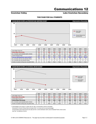 Communications 12
Cowichan Valley                                                                                                            Lake Cowichan Secondary

                                                            THIS PAGE FOR ALL STUDENTS

  EXAM MEAN SCORE and PERCENTAGE WRITING EXAM*                                                                                              Expressed as Percentiles
    100




                                                                                                                                                    Exam Mean
                                                                                                                                                    Percentile
     50
                                                                                                                                                    Percent Writing Exam
                                                                                                                                                    (as percentile)




       0
       00/01         01/02         02/03          03/04        04/05            05/06         06/07           07/08       08/09     09/10



                                                              00/01       01/02         02/03         03/04      04/05      05/06   06/07     07/08       08/09       09/10
  Exam Mean Score (%)                                         63%         66%           Mask          Mask       Mask       61%     Mask      Mask        Mask        Mask
  Exam Mean Percentile                                         35          41           N/A           N/A         N/A        17      N/A      N/A          N/A        N/A
  No. of schools used (standard public schools)                186         194          197           199         195        193     185      184          183         175
  Percent Writing Exams                                      100%         100%          Mask          Mask       Mask       100%    Mask      Mask        Mask        Mask
  Percent Writing Exams (percentile 1)                        N/A         N/A           N/A           N/A         N/A       N/A     Mask     Mask         Mask        Mask
  No. of schools with non-zero percent writing1                186         194          197           199         195        193     185      184          183         175
  No. of schools with zero percent writing                      0           0            0             0              0       0       0        0            0              0
  Number of students writing exam (all grade levels)           30          19           Mask          Mask       Mask        10     Mask      Mask        Mask        Mask




  EXAM MEAN SCORE and SCHOOL MEAN SCORE*                                                                                                    Expressed as Percentiles
   100




                                                                                                                                                        Exam Mean
                                                                                                                                                        Percentile
     50
                                                                                                                                                        School Mean
                                                                                                                                                        Percentile




      0
      00/01          01/02         02/03          03/04        04/05            05/06         06/07           07/08       08/09     09/10



                                                              00/01       01/02         02/03         03/04      04/05      05/06   06/07     07/08       08/09       09/10
  Exam Mean Score (%)                                         63%         66%           Mask          Mask       Mask       61%     Mask      Mask        Mask        Mask
  Exam Mean Percentile                                         35          41           N/A           N/A         N/A        17      N/A      N/A          N/A        N/A
  School Mean Score (%)                                       69%         74%           Mask          Mask       Mask       68%     Mask      Mask        Mask        Mask
  School Mean Percentile                                       87          98           N/A           N/A         N/A        74      N/A      N/A          N/A        N/A
  No. of schools used (standard public schools)                186         194          197           199         195        193     185      184          183         175
  Number of students writing exam (all grade levels)           30          19           Mask          Mask       Mask        10     Mask      Mask        Mask        Mask


1. If percentages for all schools in a given year are 100%, the percentiles cannot be calculated.
  Percentiles for Percent Writing Exams are based ONLY on schools with non-zero percentages.
  The percentiles shown above assume the data are from a normal distribution ('bell' curve) of Standard Public school scores.
  See Tab 1 for definitions of terms.




© 1994 to 2010 ADMINFO Resources Inc. This page may be printed or photocopied for educational purposes.                                                           Page 13.1
 