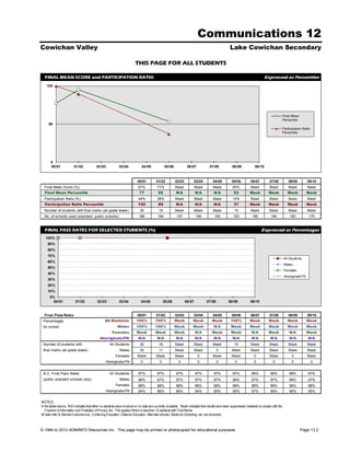Communications 12
Cowichan Valley                                                                                                                                     Lake Cowichan Secondary

                                                                         THIS PAGE FOR ALL STUDENTS

  FINAL MEAN SCORE and PARTICIPATION RATIO                                                                                                                                     Expressed as Percentiles
    100




                                                                                                                                                                                                Final Mean
                                                                                                                                                                                                Percentile
     50
                                                                                                                                                                                                Participation Ratio
                                                                                                                                                                                                Percentile




       0
       00/01             01/02             02/03             03/04            04/05              05/06            06/07             07/08            08/09             09/10



                                                                           00/01          01/02          02/03           03/04        04/05          05/06          06/07          07/08            08/09        09/10
  Final Mean Score (%)                                                      67%           71%            Mask            Mask         Mask            65%           Mask           Mask             Mask         Mask
  Final Mean Percentile                                                      77            95            N/A             N/A           N/A             53          Mask           Mask             Mask          Mask
  Participation Ratio (%)                                                   44%           28%            Mask            Mask         Mask            14%           Mask           Mask             Mask         Mask
  Participation Ratio Percentile                                           100             89            N/A             N/A           N/A             37          Mask           Mask             Mask          Mask
  Number of students with final marks (all grade levels)                     30             19           Mask            Mask         Mask             10           Mask           Mask             Mask         Mask
  No. of schools used (standard public schools)                             186            194            197            199           195            193            185            184              183          175


  FINAL PASS RATES FOR SELECTED STUDENTS (%)                                                                                                                                Expressed as Percentages
   100%
     90%
     80%
     70%
                                                                                                                                                                                                All Students
     60%
                                                                                                                                                                                                Males
     50%
                                                                                                                                                                                                Females
     40%
                                                                                                                                                                                                Aboriginals/FN
     30%
     20%
     10%
      0%
        00/01             01/02             02/03            03/04            04/05              05/06           06/07           07/08            08/09             09/10


  Final Pass Rates                                                         00/01          01/02          02/03           03/04        04/05          05/06          06/07          07/08            08/09        09/10
 Percentages                                      All Students            100%           100%            Mask          Mask           Mask          100%           Mask           Mask             Mask          Mask
 for school                                                Males          100%           100%            Mask          Mask            N/A          Mask           Mask           Mask             Mask          Mask
                                                       Females            Mask           Mask            Mask            N/A          Mask          Mask            N/A           Mask              N/A          Mask
                                              Aboriginals/FN                N/A           N/A            N/A             N/A           N/A            N/A           N/A            N/A              N/A          N/A
 Number of students with                             All Students            30             19           Mask            Mask         Mask             10           Mask           Mask             Mask         Mask
 final marks (all grade levels)                              Males           24             11           Mask            Mask            0           Mask           Mask           Mask             Mask         Mask
                                                          Females          Mask           Mask           Mask             0           Mask           Mask             0            Mask               0          Mask
                                                   Aboriginals/FN             0             0              0              0              0              0             0              0                0               0


 B.C. Final Pass Rates                               All Students           97%           97%            97%             97%           97%            97%           98%            98%              98%          97%
 (public standard schools only)                              Males          96%           97%            97%             97%           97%            96%           97%            97%              98%          97%
                                                          Females           98%           98%            98%             98%           98%            98%           98%            99%              98%          98%
                                                   Aboriginals/FN           94%           96%            96%             94%           95%            95%           97%            96%              96%          95%


NOTES.
In the tables above, 'N/A' indicates that either no students were involved or no data are currently available. 'Mask' indicates that results have been suppressed (masked) to comply with the
   Freedom of Information and Protection of Privacy Act. This applies if there is less than 10 students with Final Marks.
All data refer to Standard schools only. Continuing Education, Distance Education, Alternate schools, Electronic Schooling, etc. are excluded.



© 1994 to 2010 ADMINFO Resources Inc. This page may be printed or photocopied for educational purposes.                                                                                                      Page 13.2
 