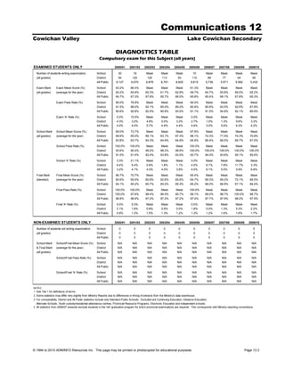 Communications 12
Cowichan Valley                                                                                                                     Lake Cowichan Secondary

                                                                      DIAGNOSTICS TABLE
                                                        Compulsory exam for this Subject (all years)
EXAMINED STUDENTS ONLY                                               2000/01      2001/02      2002/03      2003/04     2004/05      2005/06      2006/07      2007/08      2008/09     2009/10

  Number of students writing examination              School            30           19         Mask         Mask         Mask           10         Mask        Mask         Mask         Mask
  (all grades)                                        District          94          125         126          113           93           110          98          77           94           90
                                                      All Public       6,127       6,570        6,876        6,791        6,825        6,615       5,736        5,571        5,582        5,432
  Exam Mark        Exam Mean Score (%)                School          63.2%        66.4%        Mask         Mask         Mask        61.3%         Mask        Mask         Mask         Mask
  (all grades)     (average for the year)             District        64.2%        64.9%        65.3%        61.7%       62.9%        59.7%        64.7%        65.8%        69.0%       65.2%
                                                      All Public      64.7%        67.3%        67.8%        65.7%       66.0%        65.8%        65.4%        68.1%        67.6%       65.3%

                   Exam Pass Rate (%)                 School          90.0%        78.9%        Mask         Mask        Mask         90.0%        Mask         Mask         Mask        Mask
                                                      District        91.5%        88.0%        92.1%        85.0%       89.2%        80.9%        90.8%        93.5%        92.6%       87.8%
                                                      All Public      90.6%        92.8%        92.5%        90.8%       93.0%        91.1%        91.5%        94.8%        92.1%       89.9%

                   Exam 'A' Rate (%)                  School           0.0%        10.5%        Mask         Mask         Mask         0.0%         Mask        Mask         Mask         Mask
                                                      District         4.3%         3.2%        4.8%         0.0%         3.2%         2.7%         1.0%        1.3%         9.6%         3.3%
                                                      All Public       4.0%         4.0%        5.7%         4.9%         4.4%         4.6%         3.0%        5.6%         6.3%         4.2%

  School Mark      School Mean Score (%)              School          69.0%        73.7%        Mask         Mask         Mask        67.9%         Mask        Mask         Mask         Mask
  (all grades)     (average for the year)             District        66.6%        65.0%        66.1%        63.1%       67.4%        68.1%        72.3%        71.5%        74.3%       70.8%
                                                      All Public      63.8%        63.7%        64.3%        64.9%       64.9%        64.9%        66.4%        66.0%        66.7%       67.0%

                   School Pass Rate (%)               School         100.0%       100.0%        Mask         Mask        Mask         100.0%       Mask         Mask         Mask         Mask
                                                      District       93.6%        90.4%         99.2%        98.2%       98.9%        100.0%      100.0%       100.0%       100.0%       100.0%
                                                      All Public      91.5%        91.4%        92.4%        93.8%       93.0%        93.7%        94.0%        93.6%        95.1%       95.6%

                   School 'A' Rate (%)                School           3.3%        21.1%        Mask         Mask         Mask         0.0%         Mask        Mask         Mask         Mask
                                                      District         6.4%         6.4%         0.8%        1.8%         1.1%         4.5%         6.1%         7.8%        11.7%        3.3%
                                                      All Public       3.2%         4.1%         4.0%        4.0%         3.8%         4.0%         6.1%         5.5%         5.9%        6.8%

  Final Mark       Final Mean Score (%)               School          66.7%        70.7%        Mask         Mask         Mask        65.4%         Mask        Mask         Mask         Mask
  (blended)        (average for the year)             District        65.6%        65.0%        65.8%        62.6%       65.6%        64.7%        69.3%        69.2%        72.1%       68.5%
                                                      All Public      64.1%        65.2%        65.7%        65.2%       65.3%        65.2%        66.0%        66.9%        67.1%       66.4%

                   Final Pass Rate (%)                School         100.0%       100.0%        Mask         Mask        Mask         100.0%       Mask         Mask         Mask        Mask
                                                      District       100.0%       97.6%         98.4%        96.5%       95.7%        99.1%        99.0%        98.7%       100.0%       96.7%
                                                      All Public      96.8%        96.9%        97.2%        97.2%       97.2%        97.0%        97.7%        97.9%        98.2%       97.5%

                   Final 'A' Rate (%)                 School           0.0%         5.3%        Mask         Mask         Mask         0.0%         Mask        Mask         Mask         Mask
                                                      District         2.1%         1.6%         0.8%        0.9%         0.0%         1.8%         0.0%         1.3%        5.3%         2.2%
                                                      All Public       0.9%         1.3%         1.5%        1.3%         1.2%         1.3%         1.2%         1.6%        1.6%         1.7%


NON-EXAMINED STUDENTS ONLY                                           2000/01      2001/02      2002/03      2003/04     2004/05      2005/06      2006/07      2007/08      2008/09     2009/10

  Number of students not writing examination          School             0            0            0           0            0            0            0            0           0            0
  (all grades)                                        District           0            0            0           0            0            0            0            0           0            0
                                                      All Public         0            0            0           0            0            0            0            0           0            0

  School Mark      School/Final Mean Score (%)        School            N/A         N/A          N/A          N/A          N/A          N/A          N/A         N/A          N/A          N/A
  & Final Mark     (average for the year)             District          N/A         N/A          N/A          N/A          N/A          N/A          N/A         N/A          N/A          N/A
  (all grades)                                        All Public        N/A         N/A          N/A          N/A          N/A          N/A          N/A         N/A          N/A          N/A
                   School/Final Pass Rate (%)         School            N/A         N/A          N/A          N/A          N/A          N/A          N/A         N/A          N/A          N/A
                                                      District          N/A         N/A          N/A          N/A          N/A          N/A          N/A         N/A          N/A          N/A
                                                      All Public        N/A         N/A          N/A          N/A          N/A          N/A          N/A         N/A          N/A          N/A

                   School/Final 'A' Rate (%)          School            N/A         N/A          N/A          N/A          N/A          N/A          N/A         N/A          N/A          N/A
                                                      District          N/A         N/A          N/A          N/A          N/A          N/A          N/A         N/A          N/A          N/A
                                                      All Public        N/A         N/A          N/A          N/A          N/A          N/A          N/A         N/A          N/A          N/A

NOTES
1. See Tab 1 for definitions of terms.
2. Some statistics may differ very slightly from Ministry Reports due to differences in timing of extracts from the Ministry's data warehouse.
3. For comparability, District and All Public statistics include only Standard Public Schools. Excluded are Continuing Education, Distance Education,
   Alternate Schools, Youth custody/residential attendance centres, Provincial Resource Programs, Electronic Education and independent schools.
4. All statistics from 2006/07 onwards exclude students in the 'old' graduation program for which provincial examinations are required. This corresponds with Ministry reporting conventions.




© 1994 to 2010 ADMINFO Resources Inc. This page may be printed or photocopied for educational purposes.                                                                              Page 13.3
 
