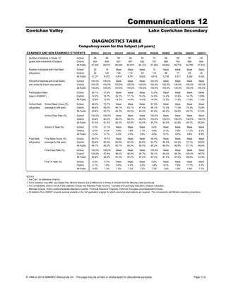 Communications 12
Cowichan Valley                                                                                                                     Lake Cowichan Secondary

                                                                      DIAGNOSTICS TABLE
                                                        Compulsory exam for this Subject (all years)
EXAMINED AND NON EXAMINED STUDENTS                                   2000/01      2001/02      2002/03      2003/04     2004/05      2005/06      2006/07      2007/08      2008/09     2009/10

  Number of students in Grade 12                      School             68          68           66           66           54           72          56           68           60           45
  (grade level enrolment of Subject)                  District          664         669          627          661          622          757         688          740          669          648
                                                      All Public      47,523       48,613       48,049      45,674       46,123       47,269       45,802       46,774      46,780       47,510

  Number of students with Final Mark                  School            30           19         Mask         Mask         Mask           10         Mask        Mask         Mask         Mask
  (all grades)                                        District          94          125         126          113           93           110          98          77           94           90
                                                      All Public       6,127       6,570        6,876        6,791        6,825        6,615       5,736        5,571        5,582        5,432

  Percent of students with Final Marks                School          100.0%      100.0%        Mask         Mask         Mask        100.0%        Mask        Mask         Mask         Mask
  who wrote the Exam (see above)                      District        100.0%      100.0%       100.0%       100.0%       100.0%       100.0%      100.0%       100.0%       100.0%       100.0%
                                                      All Public      100.0%      100.0%       100.0%       100.0%       100.0%       100.0%      100.0%       100.0%       100.0%       100.0%

  Participation Ratio                                 School          44.1%        27.9%        Mask         Mask         Mask        13.9%         Mask        Mask         Mask         Mask
                   1
  (new in 2008/09 )                                   District        14.2%        18.7%        20.1%        17.1%       15.0%        14.5%        14.2%        10.4%        14.1%       13.9%
                                                      All Public      12.9%        13.5%        14.3%        14.9%       14.8%        14.0%        12.5%        11.9%        11.9%       11.4%

  School Mark      School Mean Score (%)              School          69.0%        73.7%        Mask         Mask         Mask        67.9%         Mask        Mask         Mask         Mask
  (all grades)     (average for the year)             District        66.6%        65.0%        66.1%        63.1%       67.4%        68.1%        72.3%        71.5%        74.3%       70.8%
                                                      All Public      63.8%        63.7%        64.3%        64.9%       64.9%        64.9%        66.4%        66.0%        66.7%       67.0%

                   School Pass Rate (%)               School          100.0%      100.0%        Mask         Mask         Mask        100.0%        Mask        Mask         Mask         Mask
                                                      District        93.6%        90.4%        99.2%        98.2%       98.9%        100.0%      100.0%       100.0%       100.0%       100.0%
                                                      All Public      91.5%        91.4%        92.4%        93.8%       93.0%        93.7%        94.0%        93.6%        95.1%       95.6%
                   School 'A' Rate (%)                School           3.3%        21.1%        Mask         Mask         Mask         0.0%         Mask        Mask         Mask         Mask
                                                      District         6.4%         6.4%         0.8%        1.8%         1.1%         4.5%         6.1%         7.8%        11.7%        3.3%
                                                      All Public       3.2%         4.1%         4.0%        4.0%         3.8%         4.0%         6.1%         5.5%        5.9%         6.8%

  Final Mark       Final Mean Score (%)               School          66.7%        70.7%        Mask         Mask        Mask         65.4%        Mask         Mask         Mask        Mask
  (all grades)     (average for the year)             District        65.6%        65.0%        65.8%        62.6%       65.6%        64.7%        69.3%        69.2%        72.1%       68.5%
                                                      All Public      64.1%        65.2%        65.7%        65.2%       65.3%        65.2%        66.0%        66.9%        67.1%       66.4%

                   Final Pass Rate (%)                School          100.0%      100.0%        Mask         Mask        Mask         100.0%       Mask         Mask         Mask        Mask
                                                      District        100.0%      97.6%         98.4%        96.5%       95.7%        99.1%        99.0%        98.7%       100.0%       96.7%
                                                      All Public      96.8%        96.9%        97.2%        97.2%       97.2%        97.0%        97.7%        97.9%        98.2%       97.5%

                   Final 'A' Rate (%)                 School           0.0%         5.3%        Mask         Mask         Mask         0.0%         Mask        Mask         Mask         Mask
                                                      District         2.1%         1.6%        0.8%         0.9%         0.0%         1.8%         6.1%        7.8%         11.7%        3.3%
                                                      All Public       0.9%         1.3%         1.5%        1.3%         1.2%         1.3%         1.2%         1.6%        1.6%         1.7%


NOTES
1. See Tab 1 for definitions of terms.
2. Some statistics may differ very slightly from Ministry Reports due to differences in timing of extracts from the Ministry's data warehouse.
3. For comparability, District and All Public statistics include only Standard Public Schools. Excluded are Continuing Education, Distance Education,
   Alternate Schools, Youth custody/residential attendance centres, Provincial Resource Programs, Electronic Education and independent schools.
4. All statistics from 2006/07 onwards exclude students in the 'old' graduation program for which provincial examinations are required. This corresponds with Ministry reporting conventions.




© 1994 to 2010 ADMINFO Resources Inc. This page may be printed or photocopied for educational purposes.                                                                              Page 13.4
 
