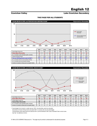 English 12
Cowichan Valley                                                                                                             Lake Cowichan Secondary

                                                            THIS PAGE FOR ALL STUDENTS

  EXAM MEAN SCORE and PERCENTAGE WRITING EXAM*                                                                                               Expressed as Percentiles
    100




                                                                                                                                                     Exam Mean
                                                                                                                                                     Percentile
     50
                                                                                                                                                     Percent Writing Exam
                                                                                                                                                     (as percentile)




       0
       00/01         01/02         02/03          03/04        04/05            05/06         06/07           07/08        08/09     09/10



                                                              00/01       01/02         02/03         03/04      04/05       05/06   06/07     07/08       08/09       09/10
  Exam Mean Score (%)                                         64%         66%           67%           65%         63%        67%      61%      62%          62%        64%
  Exam Mean Percentile                                         10          12            25            11             1       19       3        6           16          19
  No. of schools used (standard public schools)                232         234          232           232         230         238     238      245          240         240
  Percent Writing Exams                                      100%         100%          100%          100%       100%        100%    100%      100%        100%        100%
  Percent Writing Exams (percentile 1)                        N/A         N/A           N/A           N/A         N/A        N/A      N/A      N/A          N/A        N/A
  No. of schools with non-zero percent writing1                232         234          232           232         230         238     238      245          240         240
  No. of schools with zero percent writing                      0           0            0             0              0        0       0        0            0              0
  Number of students writing exam (all grade levels)           36          57            58            65             54      65       48       62           56         43




  EXAM MEAN SCORE and SCHOOL MEAN SCORE*                                                                                                     Expressed as Percentiles
   100




                                                                                                                                                         Exam Mean
                                                                                                                                                         Percentile
     50
                                                                                                                                                         School Mean
                                                                                                                                                         Percentile




      0
      00/01          01/02         02/03          03/04        04/05            05/06         06/07           07/08        08/09     09/10



                                                              00/01       01/02         02/03         03/04      04/05       05/06   06/07     07/08       08/09       09/10
  Exam Mean Score (%)                                         64%         66%           67%           65%         63%        67%      61%      62%          62%        64%
  Exam Mean Percentile                                         10          12            25            11             1       19       3        6           16          19
  School Mean Score (%)                                       72%         74%           77%           79%         75%        70%      76%      71%          72%        75%
  School Mean Percentile                                       60          82            92            96             78      21      77        24          35          61
  No. of schools used (standard public schools)                232         234          232           232         230         238     238      245          240         240
  Number of students writing exam (all grade levels)           36          57            58            65             54      65       48       62           56         43


1. If percentages for all schools in a given year are 100%, the percentiles cannot be calculated.
  Percentiles for Percent Writing Exams are based ONLY on schools with non-zero percentages.
  The percentiles shown above assume the data are from a normal distribution ('bell' curve) of Standard Public school scores.
  See Tab 1 for definitions of terms.




© 1994 to 2010 ADMINFO Resources Inc. This page may be printed or photocopied for educational purposes.                                                            Page 14.1
 