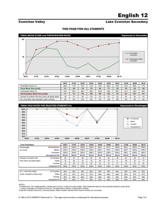 English 12
Cowichan Valley                                                                                                                                     Lake Cowichan Secondary

                                                                         THIS PAGE FOR ALL STUDENTS

  FINAL MEAN SCORE and PARTICIPATION RATIO                                                                                                                                     Expressed as Percentiles
    100




                                                                                                                                                                                                Final Mean
                                                                                                                                                                                                Percentile
     50
                                                                                                                                                                                                Participation Ratio
                                                                                                                                                                                                Percentile




       0
       00/01             01/02             02/03             03/04            04/05              05/06            06/07             07/08            08/09             09/10



                                                                           00/01          01/02          02/03           03/04        04/05          05/06          06/07          07/08            08/09        09/10
  Final Mean Score (%)                                                      69%           71%            73%             73%           70%            69%           70%            67%              68%          71%
  Final Mean Percentile                                                      31            55             76              72            25             17            32             10               20           39
  Participation Ratio (%)                                                   53%           84%            88%             98%          100%            90%           86%            91%              93%          96%
  Participation Ratio Percentile                                             5             71             79              95            95             84            73             81               87           91
  Number of students with final marks (all grade levels)                     36             57             58             65            54             65             48             62              56           43
  No. of schools used (standard public schools)                             232            234            232            232           230            238            238            245              240          240


  FINAL PASS RATES FOR SELECTED STUDENTS (%)                                                                                                                                Expressed as Percentages
   100%
     99%
     98%
     97%
                                                                                                                                                                                                All Students
     96%
                                                                                                                                                                                                Males
     95%
                                                                                                                                                                                                Females
     94%
                                                                                                                                                                                                Aboriginals/FN
     93%
     92%
     91%
     90%
        00/01             01/02             02/03            03/04            04/05              05/06           06/07           07/08            08/09             09/10


  Final Pass Rates                                                         00/01          01/02          02/03           03/04        04/05          05/06          06/07          07/08            08/09        09/10
 Percentages                                      All Students            100%           100%            100%          100%           98%            97%           100%            95%             100%          100%
 for school                                                Males          100%           100%            100%          100%           96%            94%           100%            95%             100%          100%
                                                       Females            100%           100%            100%          100%          100%           100%           100%            96%             100%          100%
                                              Aboriginals/FN              Mask           Mask            Mask          Mask           Mask          Mask           Mask           Mask             Mask          Mask
 Number of students with                             All Students            36             57             58             65            54             65             48             62              56           43
 final marks (all grade levels)                              Males           16             28             22             33            24             33             21             39              32           17
                                                          Females            20             29             36             32            30             32             27             23              24           26
                                                   Aboriginals/FN          Mask           Mask           Mask            Mask         Mask           Mask           Mask           Mask             Mask         Mask


 B.C. Final Pass Rates                               All Students           98%           98%            98%             98%           99%            98%           98%            98%              98%          98%
 (public standard schools only)                              Males          97%           97%            97%             97%           98%            98%           98%            98%              97%          97%
                                                          Females           99%           99%            99%             99%           99%            99%           99%            99%              99%          99%
                                                   Aboriginals/FN           96%           96%            97%             96%           97%            96%           96%            96%              96%          96%


NOTES.
In the tables above, 'N/A' indicates that either no students were involved or no data are currently available. 'Mask' indicates that results have been suppressed (masked) to comply with the
   Freedom of Information and Protection of Privacy Act. This applies if there is less than 10 students with Final Marks.
All data refer to Standard schools only. Continuing Education, Distance Education, Alternate schools, Electronic Schooling, etc. are excluded.



© 1994 to 2010 ADMINFO Resources Inc. This page may be printed or photocopied for educational purposes.                                                                                                      Page 14.2
 