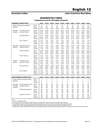 English 12
Cowichan Valley                                                                                                                     Lake Cowichan Secondary

                                                                      DIAGNOSTICS TABLE
                                                        Compulsory exam for this Subject (all years)
EXAMINED STUDENTS ONLY                                               2000/01      2001/02      2002/03      2003/04     2004/05      2005/06      2006/07      2007/08      2008/09     2009/10

  Number of students writing examination              School             36          57           58           65           54           65          48           62           56           43
  (all grades)                                        District          563         498          519          529          539          587         554          583          568          508
                                                      All Public      36,110       37,252      37,473       34,926       36,110       37,062       36,504      37,644       37,009       38,061
  Exam Mark        Exam Mean Score (%)                School          63.6%        65.6%        67.4%        64.5%       62.5%        66.7%        60.8%        62.1%        61.9%       64.2%
  (all grades)     (average for the year)             District        70.7%        69.5%        70.6%        68.6%       70.5%        69.4%        67.9%        67.6%        66.2%       66.4%
                                                      All Public      68.5%        69.4%        70.0%        69.1%       70.9%        70.6%        69.5%        69.5%        66.8%       68.5%

                   Exam Pass Rate (%)                 School          91.7%        96.5%        89.7%        87.7%       83.3%        89.2%        81.3%        87.1%        87.5%       88.4%
                                                      District        96.1%        96.4%        97.5%        94.9%       95.0%        93.4%        92.1%        92.8%        91.9%       90.6%
                                                      All Public      92.2%        94.7%        94.8%        93.5%       94.8%        94.4%        93.7%        94.4%        90.4%       91.7%

                   Exam 'A' Rate (%)                  School           0.0%         1.8%         8.6%         1.5%        0.0%         9.2%         2.1%         1.6%        5.4%         2.3%
                                                      District        13.7%        14.5%         8.9%         8.9%       13.5%        12.9%         9.6%         8.6%        8.1%         7.7%
                                                      All Public      11.1%        12.7%        12.1%        11.4%       16.0%        15.7%        13.4%        12.7%        9.9%        12.6%

  School Mark      School Mean Score (%)              School          72.3%        74.3%        77.2%        78.6%       75.3%        69.6%        75.7%        70.9%        72.4%       75.2%
  (all grades)     (average for the year)             District        73.2%        72.8%        75.9%        75.8%       76.7%        75.0%        76.0%        75.8%        77.8%       77.0%
                                                      All Public      71.5%        71.5%        72.3%        72.7%       73.2%        73.4%        73.7%        74.0%        74.2%       74.6%

                   School Pass Rate (%)               School         100.0%        98.2%       100.0%       100.0%       100.0%       98.5%       100.0%       100.0%        96.4%       100.0%
                                                      District       99.1%         96.8%       99.6%        99.6%        100.0%       99.5%       100.0%       99.8%         99.5%       99.6%
                                                      All Public      95.4%        95.1%        95.8%        96.3%       96.8%        96.6%        96.8%        97.0%        97.1%       97.3%

                   School 'A' Rate (%)                School          19.4%        17.5%        20.7%        24.6%       14.8%        20.0%        20.8%        17.7%        14.3%       23.3%
                                                      District        19.5%        18.3%        25.6%        25.1%       27.3%        24.4%        28.9%        30.2%        34.5%       29.5%
                                                      All Public      16.9%        16.9%        18.6%        19.1%       19.9%        20.7%        21.9%        22.6%        23.1%       24.0%

  Final Mark       Final Mean Score (%)               School          68.8%        70.8%        73.3%        72.9%       70.2%        68.5%        69.7%        67.3%        68.1%       70.8%
  (blended)        (average for the year)             District        72.2%        71.5%        73.8%        72.9%       74.2%        72.7%        72.8%        72.5%        73.2%       72.8%
                                                      All Public      70.3%        70.6%        71.4%        71.3%       72.3%        72.3%        72.0%        72.2%        71.3%       72.2%

                   Final Pass Rate (%)                School         100.0%       100.0%       100.0%       100.0%       98.1%        96.9%       100.0%        95.2%       100.0%       100.0%
                                                      District       99.6%        99.2%        99.8%        100.0%       99.4%        99.7%       99.6%         99.0%       99.3%        99.8%
                                                      All Public      97.8%        98.0%        98.2%        98.1%       98.6%        98.4%        98.2%        98.4%        97.9%       98.1%

                   Final 'A' Rate (%)                 School           5.6%         3.5%         8.6%        9.2%         5.6%         7.7%         6.3%         3.2%        5.4%         2.3%
                                                      District        13.5%        13.7%        12.5%        14.9%       16.9%        15.7%        13.4%        14.6%        12.3%       12.2%
                                                      All Public      10.6%        10.9%        11.9%        12.0%       13.9%        13.9%        13.4%        13.0%        11.7%       13.6%


NON-EXAMINED STUDENTS ONLY                                           2000/01      2001/02      2002/03      2003/04     2004/05      2005/06      2006/07      2007/08      2008/09     2009/10

  Number of students not writing examination          School             0            0            0           0            0            0            0            0           0            0
  (all grades)                                        District           0            0            0           0            0            0            0            0           0            0
                                                      All Public         0            0            0           0            0            0            0            0           0            0

  School Mark      School/Final Mean Score (%)        School            N/A         N/A          N/A          N/A          N/A          N/A          N/A         N/A          N/A          N/A
  & Final Mark     (average for the year)             District          N/A         N/A          N/A          N/A          N/A          N/A          N/A         N/A          N/A          N/A
  (all grades)                                        All Public        N/A         N/A          N/A          N/A          N/A          N/A          N/A         N/A          N/A          N/A
                   School/Final Pass Rate (%)         School            N/A         N/A          N/A          N/A          N/A          N/A          N/A         N/A          N/A          N/A
                                                      District          N/A         N/A          N/A          N/A          N/A          N/A          N/A         N/A          N/A          N/A
                                                      All Public        N/A         N/A          N/A          N/A          N/A          N/A          N/A         N/A          N/A          N/A

                   School/Final 'A' Rate (%)          School            N/A         N/A          N/A          N/A          N/A          N/A          N/A         N/A          N/A          N/A
                                                      District          N/A         N/A          N/A          N/A          N/A          N/A          N/A         N/A          N/A          N/A
                                                      All Public        N/A         N/A          N/A          N/A          N/A          N/A          N/A         N/A          N/A          N/A

NOTES
1. See Tab 1 for definitions of terms.
2. Some statistics may differ very slightly from Ministry Reports due to differences in timing of extracts from the Ministry's data warehouse.
3. For comparability, District and All Public statistics include only Standard Public Schools. Excluded are Continuing Education, Distance Education,
   Alternate Schools, Youth custody/residential attendance centres, Provincial Resource Programs, Electronic Education and independent schools.
4. All statistics from 2006/07 onwards exclude students in the 'old' graduation program for which provincial examinations are required. This corresponds with Ministry reporting conventions.




© 1994 to 2010 ADMINFO Resources Inc. This page may be printed or photocopied for educational purposes.                                                                              Page 14.3
 