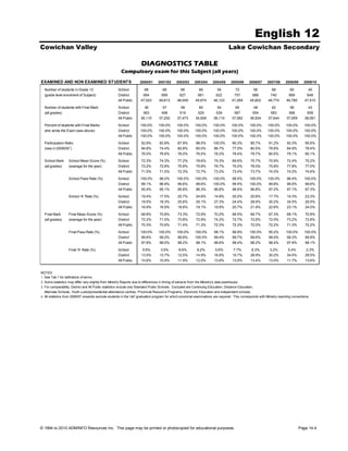 English 12
Cowichan Valley                                                                                                                     Lake Cowichan Secondary

                                                                      DIAGNOSTICS TABLE
                                                        Compulsory exam for this Subject (all years)
EXAMINED AND NON EXAMINED STUDENTS                                   2000/01      2001/02      2002/03      2003/04     2004/05      2005/06      2006/07      2007/08      2008/09     2009/10

  Number of students in Grade 12                      School             68          68           66           66           54           72          56           68           60           45
  (grade level enrolment of Subject)                  District          664         669          627          661          622          757         688          740          669          648
                                                      All Public      47,523       48,613       48,049      45,674       46,123       47,269       45,802       46,774      46,780       47,510

  Number of students with Final Mark                  School             36          57           58           65           54           65          48           62           56           43
  (all grades)                                        District          563         498          519          529          539          587         554          583          568          508
                                                      All Public      36,110       37,252       37,473      34,926       36,110       37,062       36,504       37,644      37,009       38,061

  Percent of students with Final Marks                School          100.0%      100.0%       100.0%       100.0%       100.0%       100.0%      100.0%       100.0%       100.0%       100.0%
  who wrote the Exam (see above)                      District        100.0%      100.0%       100.0%       100.0%       100.0%       100.0%      100.0%       100.0%       100.0%       100.0%
                                                      All Public      100.0%      100.0%       100.0%       100.0%       100.0%       100.0%      100.0%       100.0%       100.0%       100.0%

  Participation Ratio                                 School          52.9%        83.8%        87.9%        98.5%       100.0%       90.3%        85.7%        91.2%        93.3%       95.6%
                   1
  (new in 2008/09 )                                   District        84.8%        74.4%        82.8%        80.0%       86.7%        77.5%        80.5%        78.8%        84.9%       78.4%
                                                      All Public      76.0%        76.6%        78.0%        76.5%       78.3%        78.4%        79.7%        80.5%        79.1%       80.1%

  School Mark      School Mean Score (%)              School          72.3%        74.3%        77.2%        78.6%       75.3%        69.6%        75.7%        70.9%        72.4%       75.2%
  (all grades)     (average for the year)             District        73.2%        72.8%        75.9%        75.8%       76.7%        75.0%        76.0%        75.8%        77.8%       77.0%
                                                      All Public      71.5%        71.5%        72.3%        72.7%       73.2%        73.4%        73.7%        74.0%        74.2%       74.6%

                   School Pass Rate (%)               School          100.0%       98.2%       100.0%       100.0%       100.0%       98.5%       100.0%       100.0%        96.4%       100.0%
                                                      District        99.1%        96.8%        99.6%        99.6%       100.0%       99.5%       100.0%        99.8%        99.5%       99.6%
                                                      All Public      95.4%        95.1%        95.8%        96.3%       96.8%        96.6%        96.8%        97.0%        97.1%       97.3%
                   School 'A' Rate (%)                School          19.4%        17.5%        20.7%        24.6%       14.8%        20.0%        20.8%        17.7%        14.3%       23.3%
                                                      District        19.5%        18.3%        25.6%        25.1%       27.3%        24.4%        28.9%        30.2%        34.5%       29.5%
                                                      All Public      16.9%        16.9%        18.6%        19.1%       19.9%        20.7%        21.9%        22.6%        23.1%       24.0%

  Final Mark       Final Mean Score (%)               School          68.8%        70.8%        73.3%        72.9%       70.2%        68.5%        69.7%        67.3%        68.1%       70.8%
  (all grades)     (average for the year)             District        72.2%        71.5%        73.8%        72.9%       74.2%        72.7%        72.8%        72.5%        73.2%       72.8%
                                                      All Public      70.3%        70.6%        71.4%        71.3%       72.3%        72.3%        72.0%        72.2%        71.3%       72.2%

                   Final Pass Rate (%)                School          100.0%      100.0%       100.0%       100.0%       98.1%        96.9%       100.0%        95.2%       100.0%       100.0%
                                                      District        99.6%       99.2%        99.8%        100.0%       99.4%        99.7%       99.6%         99.0%       99.3%        99.8%
                                                      All Public      97.8%        98.0%        98.2%        98.1%       98.6%        98.4%        98.2%        98.4%        97.9%       98.1%

                   Final 'A' Rate (%)                 School           5.6%         3.5%         8.6%         9.2%        5.6%         7.7%         6.3%         3.2%         5.4%        2.3%
                                                      District        13.5%        13.7%        12.5%        14.9%       16.9%        15.7%        28.9%        30.2%        34.5%       29.5%
                                                      All Public      10.6%        10.9%        11.9%        12.0%       13.9%        13.9%        13.4%        13.0%        11.7%       13.6%


NOTES
1. See Tab 1 for definitions of terms.
2. Some statistics may differ very slightly from Ministry Reports due to differences in timing of extracts from the Ministry's data warehouse.
3. For comparability, District and All Public statistics include only Standard Public Schools. Excluded are Continuing Education, Distance Education,
   Alternate Schools, Youth custody/residential attendance centres, Provincial Resource Programs, Electronic Education and independent schools.
4. All statistics from 2006/07 onwards exclude students in the 'old' graduation program for which provincial examinations are required. This corresponds with Ministry reporting conventions.




© 1994 to 2010 ADMINFO Resources Inc. This page may be printed or photocopied for educational purposes.                                                                              Page 14.4
 