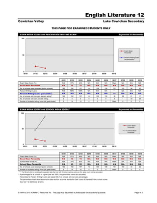 English Literature 12
Cowichan Valley                                                                                                                      Lake Cowichan Secondary

                                                    THIS PAGE FOR EXAMINED STUDENTS ONLY

  EXAM MEAN SCORE and PERCENTAGE WRITING EXAM*                                                                                                       Expressed as Percentiles
      100




                                                                                                                                                             Exam Mean
                                                                                                                                                             Percentile
       50
                                                                                                                                                             Percent Writing Exam
                                                                                                                                                             (as percentile)




        0
        00/01           01/02          02/03          03/04          04/05            05/06         06/07           07/08       08/09        09/10



                                                                   00/01        01/02         02/03         03/04      04/05         05/06   06/07     07/08       08/09       09/10
  Exam Mean Score (%)                                               N/A         67%           64%           N/A         N/A          N/A     Mask      N/A          N/A         N/A
  Exam Mean Percentile                                             N/A           16            10           N/A         N/A          N/A      N/A      N/A          N/A        N/A
  No. of schools used (standard public schools)                     162          162          157           143         139          135      131      103           34         22
  Percent Writing Exams                                             N/A        100%           100%          N/A         N/A          N/A      •••      N/A          N/A         N/A
  Percent Writing Exams (percentile 1)                             N/A          N/A           N/A           N/A         N/A          N/A      •••      N/A          N/A        N/A
  No. of schools with non-zero percent writing1                     162          162          157           143         139          135       36       58           21         17
  No. of schools with zero percent writing                           0            0            0             0              0         0        0        1            19         28
  Number of students writing exam (all grade levels)                 0           14            10            0              0         0      Mask       0            0              0




  EXAM MEAN SCORE and SCHOOL MEAN SCORE*                                                                                                             Expressed as Percentiles
      100




                                                                                                                                                                 Exam Mean
                                                                                                                                                                 Percentile
       50
                                                                                                                                                                 School Mean
                                                                                                                                                                 Percentile




        0
        00/01          01/02          02/03          03/04          04/05             05/06         06/07           07/08        08/09       09/10



                                                                   00/01        01/02         02/03         03/04      04/05         05/06   06/07     07/08       08/09       09/10
  Exam Mean Score (%)                                               N/A         67%           64%           N/A         N/A          N/A     Mask      N/A          N/A         N/A
  Exam Mean Percentile                                             N/A           16            10           N/A         N/A          N/A      N/A      N/A          N/A        N/A
  School Mean Score (%)                                             N/A         75%           82%           N/A         N/A          N/A     Mask      N/A          N/A         N/A
  School Mean Percentile                                           N/A           45            89           N/A         N/A          N/A      N/A      N/A          N/A        N/A
  No. of schools used (standard public schools)                     162          162          157           143         139          135      131      103           34         22
  Number of students writing exam (all grade levels)                 0           14            10            0              0         0      Mask       0            0              0
•••   The Ministry did not provide all requested data that met with Ministry masking policy so this value could not be calculated.
1. If percentages for all schools in a given year are 100%, the percentiles cannot be calculated.
  Percentiles for Percent Writing Exams are based ONLY on schools with non-zero percentages.
  The percentiles shown above assume the data are from a normal distribution ('bell' curve) of Standard Public school scores.
  See Tab 1 for definitions of terms.




© 1994 to 2010 ADMINFO Resources Inc. This page may be printed or photocopied for educational purposes.                                                                    Page 16.1
 