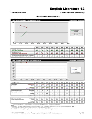English Literature 12
Cowichan Valley                                                                                                                                     Lake Cowichan Secondary

                                                                         THIS PAGE FOR ALL STUDENTS

  FINAL MEAN SCORE and PARTICIPATION RATIO                                                                                                                                     Expressed as Percentiles
      100




                                                                                                                                                                                                Final Mean
                                                                                                                                                                                                Percentile
       50
                                                                                                                                                                                                Participation Ratio
                                                                                                                                                                                                Percentile




        0
        00/01            01/02             02/03             03/04            04/05              05/06            06/07             07/08            08/09             09/10



                                                                           00/01          01/02          02/03           03/04        04/05          05/06          06/07          07/08            08/09        09/10
  Final Mean Score (%)                                                      N/A           72%            75%             N/A           N/A            N/A             •••           N/A              N/A          N/A
  Final Mean Percentile                                                     N/A            29             54             N/A           N/A            N/A            •••           N/A              N/A          N/A
  Participation Ratio (%)                                                   N/A           21%            15%             N/A           N/A            N/A             •••           N/A              N/A          N/A
  Participation Ratio Percentile                                            N/A            85             77             N/A           N/A            N/A            •••           N/A              N/A          N/A
  Number of students with final marks (all grade levels)                      0             14             10             0              0              0             •••            0                0               0
  No. of schools used (standard public schools)                             162            162            157            143           139            135             36             59              40           45


  FINAL PASS RATES FOR SELECTED STUDENTS (%)                                                                                                                                Expressed as Percentages
   100%
      90%
      80%
      70%
                                                                                                                                                                                                All Students
      60%
                                                                                                                                                                                                Males
      50%
                                                                                                                                                                                                Females
      40%
                                                                                                                                                                                                Aboriginals/FN
      30%
      20%
      10%
       0%
         00/01            01/02             02/03            03/04            04/05              05/06           06/07           07/08            08/09             09/10


  Final Pass Rates                                                         00/01          01/02          02/03           03/04        04/05          05/06          06/07          07/08            08/09        09/10
 Percentages                                      All Students              N/A          100%            100%            N/A           N/A            N/A            •••           N/A              N/A          N/A
 for school                                                Males            N/A          Mask            Mask            N/A           N/A            N/A           N/A            N/A              N/A          N/A
                                                       Females              N/A          100%            Mask            N/A           N/A            N/A            •••           N/A              N/A          N/A
                                              Aboriginals/FN                N/A           N/A            Mask            N/A           N/A            N/A           N/A            N/A              N/A          N/A
 Number of students with                             All Students             0             14             10             0              0              0             •••            0                0               0
 final marks (all grade levels)                              Males            0           Mask           Mask             0              0              0             0              0                0               0
                                                          Females             0             11           Mask             0              0              0             •••            0                0               0
                                                   Aboriginals/FN             0             0            Mask             0              0              0             0              0                0               0


 B.C. Final Pass Rates                               All Students           98%           99%            98%             99%           99%            99%           98%            98%              97%          97%
 (public standard schools only)                              Males          98%           98%            98%             98%           98%            98%           98%            98%              96%          97%
                                                          Females           99%           99%            99%             99%           99%            99%           98%            98%              97%          97%
                                                   Aboriginals/FN           97%           95%            99%             98%           99%            95%           94%            95%              92%          93%
•••   The Ministry did not provide all requested data that met with Ministry masking policy so this value could not be calculated.
NOTES.
In the tables above, 'N/A' indicates that either no students were involved or no data are currently available. 'Mask' indicates that results have been suppressed (masked) to comply with the
   Freedom of Information and Protection of Privacy Act. This applies if there is less than 10 students with Final Marks.
All data refer to Standard schools only. Continuing Education, Distance Education, Alternate schools, Electronic Schooling, etc. are excluded.



© 1994 to 2010 ADMINFO Resources Inc. This page may be printed or photocopied for educational purposes.                                                                                                      Page 16.2
 