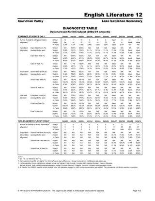 English Literature 12
Cowichan Valley                                                                                                                     Lake Cowichan Secondary

                                                                      DIAGNOSTICS TABLE
                                                 Optional exam for this Subject (2006/07 onwards)
EXAMINED STUDENTS ONLY                                               2000/01      2001/02      2002/03      2003/04     2004/05      2005/06      2006/07      2007/08      2008/09     2009/10

  Number of students writing examination              School            0            14           10           0            0           0           Mask          0           0            0
  (all grades)                                        District          54           59           70           57           83          76           65           21         Mask         Mask
                                                      All Public       4,264       4,247        4,050        3,482        3,520        3,241       3,037        2,141         933          705
  Exam Mark        Exam Mean Score (%)                School            N/A        66.5%        64.4%         N/A          N/A          N/A         Mask         N/A          N/A          N/A
  (all grades)     (average for the year)             District        76.8%        73.7%        70.2%        81.1%       79.3%        73.1%        73.9%        77.9%        Mask        Mask
                                                      All Public      71.7%        71.5%        71.8%        71.4%       73.0%        74.1%        74.8%        75.2%        76.5%       72.5%

                   Exam Pass Rate (%)                 School           N/A         92.9%        90.0%         N/A          N/A         N/A         Mask          N/A         N/A          N/A
                                                      District        96.3%        96.6%        97.1%       100.0%       100.0%       98.7%        98.5%        95.2%        Mask         Mask
                                                      All Public      96.0%        97.4%        94.6%        94.8%       97.2%        96.4%        97.5%        97.6%        97.6%       95.3%

                   Exam 'A' Rate (%)                  School           N/A          7.1%        10.0%         N/A         N/A          N/A         Mask          N/A          N/A         N/A
                                                      District        38.9%        23.7%         5.7%        42.1%       39.8%        15.8%        20.0%        38.1%        Mask        Mask
                                                      All Public      17.0%        12.3%        17.8%        19.3%       19.8%        23.0%        25.6%        26.5%        27.3%       20.0%

  School Mark      School Mean Score (%)              School            N/A        74.9%        82.1%         N/A          N/A          N/A         Mask         N/A          N/A          N/A
  (all grades)     (average for the year)             District        81.3%        78.2%        82.4%        85.9%       85.3%        81.8%        83.0%        85.0%        Mask        Mask
                                                      All Public      76.0%        75.9%        76.8%        77.8%       78.4%        77.7%        79.7%        80.3%        81.9%       81.9%

                   School Pass Rate (%)               School           N/A        100.0%       100.0%         N/A          N/A          N/A        Mask          N/A         N/A          N/A
                                                      District       100.0%       100.0%       100.0%       100.0%       100.0%       100.0%      100.0%       100.0%        Mask         Mask
                                                      All Public      97.6%        97.8%        97.8%        98.7%       98.4%        98.0%        98.6%        98.3%        98.3%       97.4%

                   School 'A' Rate (%)                School            N/A        21.4%        40.0%         N/A          N/A          N/A         Mask         N/A          N/A          N/A
                                                      District        40.7%        20.3%        37.1%        66.7%       61.4%        48.7%        53.8%        76.2%        Mask        Mask
                                                      All Public      26.1%        25.7%        28.7%        31.4%       32.1%        31.6%        38.0%        40.7%        48.6%       52.1%

  Final Mark       Final Mean Score (%)               School            N/A        71.5%        75.0%         N/A          N/A          N/A         Mask         N/A          N/A          N/A
  (blended)        (average for the year)             District        79.6%        76.4%        77.5%        83.9%       82.9%        78.4%        79.4%        82.1%        Mask        Mask
                                                      All Public      74.3%        74.2%        74.8%        75.3%       76.2%        76.3%        77.7%        78.2%        79.8%       78.1%

                   Final Pass Rate (%)                School           N/A        100.0%       100.0%         N/A          N/A          N/A        Mask          N/A         N/A          N/A
                                                      District       100.0%       98.3%        100.0%       100.0%       100.0%       100.0%       98.5%       100.0%        Mask         Mask
                                                      All Public      98.4%        98.9%        98.5%        98.9%       98.9%        98.8%        99.6%        98.9%        98.9%       98.2%

                   Final 'A' Rate (%)                 School            N/A         7.1%        10.0%         N/A          N/A          N/A         Mask         N/A          N/A          N/A
                                                      District        35.2%        15.3%         7.1%        52.6%       45.8%        25.0%        33.8%        42.9%        Mask        Mask
                                                      All Public      16.6%        14.6%        19.5%        21.0%       21.7%        22.6%        25.9%        28.4%        34.9%       30.2%


NON-EXAMINED STUDENTS ONLY                                           2000/01      2001/02      2002/03      2003/04     2004/05      2005/06      2006/07      2007/08      2008/09     2009/10

  Number of students not writing examination          School             0            0            0           0            0            0           0            0            0            0
  (all grades)                                        District           0            0            0           0            0            0           11           26           43           27
                                                      All Public         0            0            0           0            0            0          601          1480        2511         2537

  School Mark      School/Final Mean Score (%)        School            N/A         N/A          N/A          N/A          N/A          N/A          N/A         N/A          N/A          N/A
  & Final Mark     (average for the year)             District          N/A         N/A          N/A          N/A          N/A          N/A        65.1%        74.9%        78.1%       72.1%
  (all grades)                                        All Public        N/A         N/A          N/A          N/A          N/A          N/A        68.4%        73.7%        75.9%       77.0%
                   School/Final Pass Rate (%)         School            N/A         N/A          N/A          N/A          N/A          N/A          N/A         N/A          N/A          N/A
                                                      District          N/A         N/A          N/A          N/A          N/A          N/A        90.9%       100.0%        97.7%       96.3%
                                                      All Public        N/A         N/A          N/A          N/A          N/A          N/A        91.5%        96.4%        96.3%       96.8%

                   School/Final 'A' Rate (%)          School            N/A         N/A          N/A          N/A          N/A          N/A          N/A         N/A          N/A          N/A
                                                      District          N/A         N/A          N/A          N/A          N/A          N/A        18.2%        19.2%        32.6%       18.5%
                                                      All Public        N/A         N/A          N/A          N/A          N/A          N/A        16.0%        23.0%        29.5%       33.2%

NOTES
1. See Tab 1 for definitions of terms.
2. Some statistics may differ very slightly from Ministry Reports due to differences in timing of extracts from the Ministry's data warehouse.
3. For comparability, District and All Public statistics include only Standard Public Schools. Excluded are Continuing Education, Distance Education,
   Alternate Schools, Youth custody/residential attendance centres, Provincial Resource Programs, Electronic Education and independent schools.
4. All statistics from 2006/07 onwards exclude students in the 'old' graduation program for which provincial examinations are required. This corresponds with Ministry reporting conventions.




© 1994 to 2010 ADMINFO Resources Inc. This page may be printed or photocopied for educational purposes.                                                                              Page 16.3
 