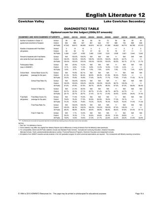 English Literature 12
Cowichan Valley                                                                                                                                          Lake Cowichan Secondary

                                                                                     DIAGNOSTICS TABLE
                                                            Optional exam for this Subject (2006/07 onwards)
EXAMINED AND NON EXAMINED STUDENTS                                                  2000/01         2001/02        2002/03           2003/04   2004/05   2005/06   2006/07   2007/08   2008/09    2009/10

  Number of students in Grade 12                                  School                68              68             66              66        54        72        56        68        60          45
  (grade level enrolment of Subject)                              District             664             669            627             661       622       757       688       740       669         648
                                                                  All Public         47,523          48,613         48,049           45,674    46,123    47,269    45,802    46,774    46,780      47,510

  Number of students with Final Mark                              School                0               14             10              0         0         0         •••       0          0          0
  (all grades)                                                    District              54              59             70              57        83        76        76        47        •••        •••
                                                                  All Public          4,264          4,247           4,050            3,482     3,520     3,241     3,638     3,621     3,444      3,242

  Percent of students with Final Marks                            School               N/A          100.0%          100.0%            N/A       N/A       N/A        •••      N/A       N/A         N/A
  who wrote the Exam (see above)                                  District           100.0%         100.0%          100.0%           100.0%    100.0%    100.0%    85.5%     44.7%       •••         •••
                                                                  All Public         100.0%         100.0%          100.0%           100.0%    100.0%    100.0%    83.5%     59.1%     27.1%       21.7%

  Participation Ratio                                             School               N/A           20.6%          15.2%             N/A       N/A       N/A        •••      N/A       N/A         N/A
                        1
  (new in 2008/09 )                                               District            8.1%            8.8%          11.2%             8.6%     13.3%     10.0%     11.0%      6.4%       •••        •••
                                                                  All Public          9.0%            8.7%           8.4%             7.6%      7.6%      6.9%      7.9%      7.7%      7.4%       6.8%

  School Mark          School Mean Score (%)                      School               N/A           74.9%          82.1%             N/A       N/A       N/A        •••      N/A       N/A         N/A
  (all grades)         (average for the year)                     District           81.3%           78.2%          82.4%            85.9%     85.3%     81.8%     80.4%     79.4%       •••         •••
                                                                  All Public         76.0%           75.9%          76.8%            77.8%     78.4%     77.7%     77.8%     77.6%     77.5%       78.1%

                       School Pass Rate (%)                       School               N/A          100.0%          100.0%            N/A       N/A       N/A        •••      N/A       N/A         N/A
                                                                  District           100.0%         100.0%          100.0%           100.0%    100.0%    100.0%    98.7%     100.0%      •••        •••
                                                                  All Public         97.6%           97.8%          97.8%            98.7%     98.4%     98.0%     97.5%     97.5%     96.8%       96.9%
                       School 'A' Rate (%)                        School               N/A           21.4%          40.0%             N/A       N/A       N/A        •••      N/A       N/A         N/A
                                                                  District           40.7%           20.3%          37.1%            66.7%     61.4%     48.7%     48.7%     44.7%       •••        •••
                                                                  All Public         26.1%           25.7%          28.7%            31.4%     32.1%     31.6%     34.4%     33.5%     34.6%       37.3%

  Final Mark           Final Mean Score (%)                       School              N/A            71.5%          75.0%             N/A       N/A       N/A        •••      N/A       N/A         N/A
  (all grades)         (average for the year)                     District           79.6%           76.4%          77.5%            83.9%     82.9%     78.4%     77.3%     78.1%      •••         •••
                                                                  All Public         74.3%           74.2%          74.8%            75.3%     76.2%     76.3%     76.2%     76.4%     77.0%       77.2%

                       Final Pass Rate (%)                        School               N/A          100.0%          100.0%             N/A       N/A       N/A       •••       N/A      N/A         N/A
                                                                  District           100.0%         98.3%           100.0%           100.0%    100.0%    100.0%    97.4%     100.0%     •••         •••
                                                                  All Public         98.4%           98.9%          98.5%            98.9%     98.9%     98.8%     98.2%     97.8%     97.0%       97.1%

                       Final 'A' Rate (%)                         School              N/A             7.1%          10.0%             N/A       N/A       N/A        •••      N/A       N/A         N/A
                                                                  District           35.2%           15.3%           7.1%            52.6%     45.8%     25.0%     31.6%     29.8%      •••         •••
                                                                  All Public         16.6%           14.6%          19.5%            21.0%     21.7%     22.6%     24.3%     26.2%     31.0%       32.6%
•••   The Ministry did not provide all requested data that met with Ministry masking policy so this value could not be calculated.

NOTES
1. See Tab 1 for definitions of terms.
2. Some statistics may differ very slightly from Ministry Reports due to differences in timing of extracts from the Ministry's data warehouse.
3. For comparability, District and All Public statistics include only Standard Public Schools. Excluded are Continuing Education, Distance Education,
   Alternate Schools, Youth custody/residential attendance centres, Provincial Resource Programs, Electronic Education and independent schools.
4. All statistics from 2006/07 onwards exclude students in the 'old' graduation program for which provincial examinations are required. This corresponds with Ministry reporting conventions.




© 1994 to 2010 ADMINFO Resources Inc. This page may be printed or photocopied for educational purposes.                                                                                         Page 16.4
 