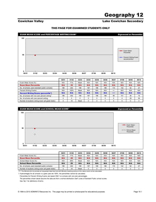 Geography 12
Cowichan Valley                                                                                                                      Lake Cowichan Secondary

                                                    THIS PAGE FOR EXAMINED STUDENTS ONLY

  EXAM MEAN SCORE and PERCENTAGE WRITING EXAM*                                                                                                       Expressed as Percentiles
      100




                                                                                                                                                             Exam Mean
                                                                                                                                                             Percentile
       50
                                                                                                                                                             Percent Writing Exam
                                                                                                                                                             (as percentile)




        0
        00/01           01/02          02/03          03/04          04/05            05/06         06/07           07/08       08/09        09/10



                                                                   00/01        01/02         02/03         03/04      04/05         05/06   06/07     07/08       08/09       09/10
  Exam Mean Score (%)                                               N/A         71%           Mask          N/A         N/A          N/A      N/A      N/A          N/A         N/A
  Exam Mean Percentile                                             N/A           48           N/A           N/A         N/A          N/A      N/A      N/A          N/A        N/A
  No. of schools used (standard public schools)                     196          202          199           187         196          186      172      142           52         27
  Percent Writing Exams                                             N/A        100%           Mask          N/A         N/A          N/A      •••      N/A          N/A         N/A
  Percent Writing Exams (percentile 1)                             N/A          N/A           N/A           N/A         N/A          N/A      •••      N/A          N/A        N/A
  No. of schools with non-zero percent writing1                     196          202          199           187         196          186       66      101           36         18
  No. of schools with zero percent writing                           0            0            0             0              0         0        0        4            28         36
  Number of students writing exam (all grade levels)                 0           16           Mask           0              0         0        0        0            0              0




  EXAM MEAN SCORE and SCHOOL MEAN SCORE*                                                                                                             Expressed as Percentiles
      100




                                                                                                                                                                 Exam Mean
                                                                                                                                                                 Percentile
       50
                                                                                                                                                                 School Mean
                                                                                                                                                                 Percentile




        0
        00/01          01/02          02/03          03/04          04/05             05/06         06/07           07/08        08/09       09/10



                                                                   00/01        01/02         02/03         03/04      04/05         05/06   06/07     07/08       08/09       09/10
  Exam Mean Score (%)                                               N/A         71%           Mask          N/A         N/A          N/A      N/A      N/A          N/A         N/A
  Exam Mean Percentile                                             N/A           48           N/A           N/A         N/A          N/A      N/A      N/A          N/A        N/A
  School Mean Score (%)                                             N/A         69%           Mask          N/A         N/A          N/A      N/A      N/A          N/A         N/A
  School Mean Percentile                                           N/A           29           N/A           N/A         N/A          N/A      N/A      N/A          N/A        N/A
  No. of schools used (standard public schools)                     196          202          199           187         196          186      172      142           52         27
  Number of students writing exam (all grade levels)                 0           16           Mask           0              0         0        0        0            0              0
•••   The Ministry did not provide all requested data that met with Ministry masking policy so this value could not be calculated.
1. If percentages for all schools in a given year are 100%, the percentiles cannot be calculated.
  Percentiles for Percent Writing Exams are based ONLY on schools with non-zero percentages.
  The percentiles shown above assume the data are from a normal distribution ('bell' curve) of Standard Public school scores.
  See Tab 1 for definitions of terms.




© 1994 to 2010 ADMINFO Resources Inc. This page may be printed or photocopied for educational purposes.                                                                    Page 19.1
 