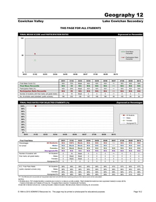 Geography 12
Cowichan Valley                                                                                                                                     Lake Cowichan Secondary

                                                                         THIS PAGE FOR ALL STUDENTS

  FINAL MEAN SCORE and PARTICIPATION RATIO                                                                                                                                     Expressed as Percentiles
      100




                                                                                                                                                                                                Final Mean
                                                                                                                                                                                                Percentile
       50
                                                                                                                                                                                                Participation Ratio
                                                                                                                                                                                                Percentile




        0
        00/01            01/02             02/03             03/04            04/05              05/06            06/07             07/08            08/09             09/10



                                                                           00/01          01/02          02/03           03/04        04/05          05/06          06/07          07/08            08/09        09/10
  Final Mean Score (%)                                                      N/A           70%            Mask            N/A           N/A            N/A             •••           N/A              N/A          N/A
  Final Mean Percentile                                                     N/A            35            N/A             N/A           N/A            N/A            •••           N/A              N/A          N/A
  Participation Ratio (%)                                                   N/A           24%            Mask            N/A           N/A            N/A             •••           N/A              N/A          N/A
  Participation Ratio Percentile                                            N/A            55            N/A             N/A           N/A            N/A            •••           N/A              N/A          N/A
  Number of students with final marks (all grade levels)                      0             16           Mask             0              0              0             •••            0                0               0
  No. of schools used (standard public schools)                             196            202            199            187           196            186             66            105              64           54


  FINAL PASS RATES FOR SELECTED STUDENTS (%)                                                                                                                                Expressed as Percentages
   100%
      90%
      80%
      70%
                                                                                                                                                                                                All Students
      60%
                                                                                                                                                                                                Males
      50%
                                                                                                                                                                                                Females
      40%
                                                                                                                                                                                                Aboriginals/FN
      30%
      20%
      10%
       0%
         00/01            01/02             02/03            03/04            04/05              05/06           06/07           07/08            08/09             09/10


  Final Pass Rates                                                         00/01          01/02          02/03           03/04        04/05          05/06          06/07          07/08            08/09        09/10
 Percentages                                      All Students              N/A          100%            Mask            N/A           N/A            N/A            •••           N/A              N/A          N/A
 for school                                                Males            N/A          Mask            Mask            N/A           N/A            N/A            •••           N/A              N/A          N/A
                                                       Females              N/A          Mask            Mask            N/A           N/A            N/A           N/A            N/A              N/A          N/A
                                              Aboriginals/FN                N/A           N/A            N/A             N/A           N/A            N/A           N/A            N/A              N/A          N/A
 Number of students with                             All Students             0             16           Mask             0              0              0             •••            0                0               0
 final marks (all grade levels)                              Males            0           Mask           Mask             0              0              0             •••            0                0               0
                                                          Females             0           Mask           Mask             0              0              0             0              0                0               0
                                                   Aboriginals/FN             0             0              0              0              0              0             0              0                0               0


 B.C. Final Pass Rates                               All Students           99%           98%            99%             99%           99%            98%           97%            97%              96%          97%
 (public standard schools only)                              Males          98%           98%            98%             99%           99%            98%           96%            96%              96%          95%
                                                          Females           99%           99%            99%             99%           99%            99%           98%            98%              97%          98%
                                                   Aboriginals/FN           98%           98%            96%             98%           96%            98%           94%            96%              91%          93%
•••   The Ministry did not provide all requested data that met with Ministry masking policy so this value could not be calculated.
NOTES.
In the tables above, 'N/A' indicates that either no students were involved or no data are currently available. 'Mask' indicates that results have been suppressed (masked) to comply with the
   Freedom of Information and Protection of Privacy Act. This applies if there is less than 10 students with Final Marks.
All data refer to Standard schools only. Continuing Education, Distance Education, Alternate schools, Electronic Schooling, etc. are excluded.



© 1994 to 2010 ADMINFO Resources Inc. This page may be printed or photocopied for educational purposes.                                                                                                      Page 19.2
 