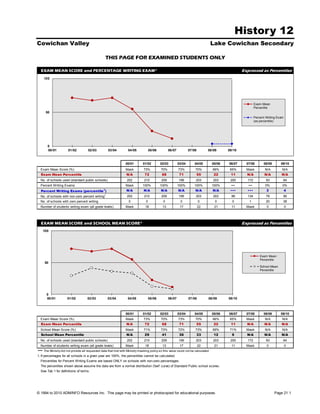 History 12
Cowichan Valley                                                                                                                      Lake Cowichan Secondary

                                                    THIS PAGE FOR EXAMINED STUDENTS ONLY

  EXAM MEAN SCORE and PERCENTAGE WRITING EXAM*                                                                                                       Expressed as Percentiles
      100




                                                                                                                                                              Exam Mean
                                                                                                                                                              Percentile
       50
                                                                                                                                                              Percent Writing Exam
                                                                                                                                                              (as percentile)




        0
        00/01           01/02          02/03          03/04          04/05            05/06         06/07           07/08        08/09       09/10



                                                                   00/01        01/02         02/03         03/04      04/05         05/06   06/07     07/08        08/09       09/10
  Exam Mean Score (%)                                              Mask         73%           70%           73%         70%          66%      65%      Mask          N/A         N/A
  Exam Mean Percentile                                             N/A           72            68            71             55        22      11       N/A           N/A        N/A
  No. of schools used (standard public schools)                     202          210          209           199         203          203      200      172            93         64
  Percent Writing Exams                                            Mask        100%           100%          100%       100%          100%     •••       •••          0%          0%
  Percent Writing Exams (percentile 1)                             N/A          N/A           N/A           N/A         N/A          N/A      •••      •••            3              4
  No. of schools with non-zero percent writing1                     202          210          209           199         203          203       86      134            79         56
  No. of schools with zero percent writing                           0            0            0             0              0         0        0        1             20         38
  Number of students writing exam (all grade levels)               Mask          18            13            17             22        21       11      Mask           0              0




  EXAM MEAN SCORE and SCHOOL MEAN SCORE*                                                                                                             Expressed as Percentiles
      100




                                                                                                                                                                  Exam Mean
                                                                                                                                                                  Percentile
       50
                                                                                                                                                                  School Mean
                                                                                                                                                                  Percentile




        0
        00/01          01/02          02/03          03/04          04/05             05/06         06/07           07/08        08/09       09/10



                                                                   00/01        01/02         02/03         03/04      04/05         05/06   06/07     07/08        08/09       09/10
  Exam Mean Score (%)                                              Mask         73%           70%           73%         70%          66%      65%      Mask          N/A         N/A
  Exam Mean Percentile                                             N/A           72            68            71             55        22      11       N/A           N/A        N/A
  School Mean Score (%)                                            Mask         71%           73%           72%         73%          69%      71%      Mask          N/A         N/A
  School Mean Percentile                                           N/A           29            41            36             33        12       9       N/A           N/A        N/A
  No. of schools used (standard public schools)                     202          210          209           199         203          203      200      172            93         64
  Number of students writing exam (all grade levels)               Mask          18            13            17             22        21       11      Mask           0              0
•••   The Ministry did not provide all requested data that met with Ministry masking policy so this value could not be calculated.
1. If percentages for all schools in a given year are 100%, the percentiles cannot be calculated.
  Percentiles for Percent Writing Exams are based ONLY on schools with non-zero percentages.
  The percentiles shown above assume the data are from a normal distribution ('bell' curve) of Standard Public school scores.
  See Tab 1 for definitions of terms.




© 1994 to 2010 ADMINFO Resources Inc. This page may be printed or photocopied for educational purposes.                                                                     Page 21.1
 