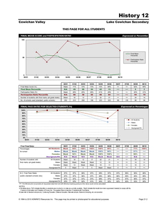 History 12
Cowichan Valley                                                                                                                                     Lake Cowichan Secondary

                                                                         THIS PAGE FOR ALL STUDENTS

  FINAL MEAN SCORE and PARTICIPATION RATIO                                                                                                                                     Expressed as Percentiles
      100




                                                                                                                                                                                                Final Mean
                                                                                                                                                                                                Percentile
       50
                                                                                                                                                                                                Participation Ratio
                                                                                                                                                                                                Percentile




        0
        00/01            01/02             02/03             03/04            04/05              05/06            06/07             07/08            08/09             09/10



                                                                           00/01          01/02          02/03           03/04        04/05          05/06          06/07          07/08            08/09        09/10
  Final Mean Score (%)                                                     Mask           71%            72%             73%           72%            68%             •••           •••             62%          65%
  Final Mean Percentile                                                     N/A            49             56              54            42             13            •••            •••               0               3
  Participation Ratio (%)                                                  Mask           26%            20%             26%           41%            29%             •••           •••             40%          31%
  Participation Ratio Percentile                                            N/A            66             38              65            98             84            •••            •••              94           70
  Number of students with final marks (all grade levels)                   Mask             18             13             17            22             21             •••           •••              24           14
  No. of schools used (standard public schools)                             202            210            209            199           203            203             86            135              99           94


  FINAL PASS RATES FOR SELECTED STUDENTS (%)                                                                                                                                Expressed as Percentages
   100%
      90%
      80%
      70%
                                                                                                                                                                                                All Students
      60%
                                                                                                                                                                                                Males
      50%
                                                                                                                                                                                                Females
      40%
                                                                                                                                                                                                Aboriginals/FN
      30%
      20%
      10%
       0%
         00/01            01/02             02/03            03/04            04/05              05/06           06/07           07/08            08/09             09/10


  Final Pass Rates                                                         00/01          01/02          02/03           03/04        04/05          05/06          06/07          07/08            08/09        09/10
 Percentages                                      All Students            Mask            94%            100%          100%          100%            95%             •••            •••             71%          100%
 for school                                                Males          Mask           Mask            Mask          Mask          100%            90%             •••            •••             57%           •••
                                                       Females            Mask            92%            Mask          Mask          100%           100%             •••            •••             90%           •••
                                              Aboriginals/FN                N/A          Mask            N/A             N/A          Mask          Mask            N/A             •••             N/A           •••
 Number of students with                             All Students          Mask             18             13             17            22             21             •••           •••              24           14
 final marks (all grade levels)                              Males         Mask           Mask           Mask            Mask           12             10             •••           •••              14           •••
                                                          Females          Mask             13           Mask            Mask           10             11             •••           •••              10           •••
                                                   Aboriginals/FN             0           Mask             0              0           Mask           Mask             0             •••               0           •••


 B.C. Final Pass Rates                               All Students           97%           97%            96%             97%           98%            97%           97%            96%              96%          96%
 (public standard schools only)                              Males          97%           97%            96%             97%           98%            98%           96%            95%              95%          95%
                                                          Females           97%           97%            97%             97%           98%            97%           97%            97%              96%          97%
                                                   Aboriginals/FN           93%           93%            92%             91%           94%            92%           92%            90%              93%          90%
•••   The Ministry did not provide all requested data that met with Ministry masking policy so this value could not be calculated.
NOTES.
In the tables above, 'N/A' indicates that either no students were involved or no data are currently available. 'Mask' indicates that results have been suppressed (masked) to comply with the
   Freedom of Information and Protection of Privacy Act. This applies if there is less than 10 students with Final Marks.
All data refer to Standard schools only. Continuing Education, Distance Education, Alternate schools, Electronic Schooling, etc. are excluded.



© 1994 to 2010 ADMINFO Resources Inc. This page may be printed or photocopied for educational purposes.                                                                                                      Page 21.2
 