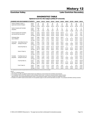 History 12
Cowichan Valley                                                                                                                                          Lake Cowichan Secondary

                                                                                     DIAGNOSTICS TABLE
                                                            Optional exam for this Subject (2006/07 onwards)
EXAMINED AND NON EXAMINED STUDENTS                                                  2000/01         2001/02        2002/03           2003/04   2004/05   2005/06   2006/07   2007/08   2008/09    2009/10

  Number of students in Grade 12                                  School                68              68             66              66        54        72        56        68        60          45
  (grade level enrolment of Subject)                              District             664             669            627             661       622       757       688       740       669         648
                                                                  All Public         47,523          48,613         48,049           45,674    46,123    47,269    45,802    46,774    46,780      47,510

  Number of students with Final Mark                              School              Mask              18             13              17        22        21        •••       •••       24          14
  (all grades)                                                    District            154              133            188             136       146       152       151       190       159         163
                                                                  All Public          8,923          9,792          10,238            9,061     9,613     9,102     9,897    10,466    10,309      10,751

  Percent of students with Final Marks                            School              Mask          100.0%          100.0%           100.0%    100.0%    100.0%      •••       •••      0.0%       0.0%
  who wrote the Exam (see above)                                  District           100.0%         100.0%          100.0%           100.0%    100.0%    100.0%    80.1%     54.2%     11.9%        8.6%
                                                                  All Public         100.0%         100.0%          100.0%           100.0%    100.0%    100.0%    79.1%     55.2%     25.2%       17.6%

  Participation Ratio                                             School              Mask           26.5%          19.7%            25.8%     40.7%     29.2%       •••       •••     40.0%       31.1%
                        1
  (new in 2008/09 )                                               District           23.2%           19.9%          30.0%            20.6%     23.5%     20.1%     21.9%     25.7%     23.8%       25.2%
                                                                  All Public         18.8%           20.1%          21.3%            19.8%     20.8%     19.3%     21.6%     22.4%     22.0%       22.6%

  School Mark          School Mean Score (%)                      School              Mask           70.5%          72.8%            72.4%     72.8%     69.3%       •••       •••     61.6%       64.6%
  (all grades)         (average for the year)                     District           77.5%           77.0%          77.9%            75.9%     76.3%     76.4%     76.4%     73.8%     74.9%       75.3%
                                                                  All Public         73.6%           73.7%          74.5%            74.5%     75.3%     75.2%     74.6%     74.0%     73.5%       73.9%

                       School Pass Rate (%)                       School              Mask           94.4%          100.0%           94.1%     100.0%    100.0%      •••       •••     70.8%      100.0%
                                                                  District           100.0%          99.2%          98.9%            99.3%     98.6%     99.3%     97.4%     96.3%     94.3%       98.2%
                                                                  All Public         96.1%           96.6%          97.2%            96.9%     97.3%     97.2%     96.4%     95.8%     95.5%       95.7%
                       School 'A' Rate (%)                        School              Mask           11.1%          23.1%            17.6%     13.6%     14.3%       •••       •••      8.3%       14.3%
                                                                  District           26.6%           29.3%          31.4%            29.4%     29.5%     28.9%     30.5%     29.5%     34.6%       29.4%
                                                                  All Public         22.3%           22.6%          24.2%            25.3%     27.0%     26.7%     27.5%     26.9%     26.2%       27.9%

  Final Mark           Final Mean Score (%)                       School             Mask            71.3%          71.5%            72.8%     71.8%     68.0%       •••       •••     61.6%       64.6%
  (all grades)         (average for the year)                     District           75.6%           76.8%          75.0%            73.0%     74.3%     75.3%     76.0%     73.4%     74.9%       75.1%
                                                                  All Public         72.8%           72.1%          71.6%            72.9%     73.3%     73.9%     73.4%     73.0%     73.3%       73.7%

                       Final Pass Rate (%)                        School              Mask           94.4%          100.0%           100.0%    100.0%    95.2%       •••       •••     70.8%      100.0%
                                                                  District           100.0%          99.2%          99.5%            98.5%     99.3%     98.7%     97.4%     97.4%     94.3%      98.2%
                                                                  All Public         96.7%           97.0%          96.4%            97.3%     98.0%     97.1%     96.9%     96.2%     95.8%       96.0%

                       Final 'A' Rate (%)                         School             Mask            11.1%          23.1%            11.8%      4.5%      4.8%       •••       •••      8.3%       14.3%
                                                                  District           22.7%           21.8%          19.1%            18.4%     15.1%     22.4%     28.5%     25.8%     32.7%       27.6%
                                                                  All Public         19.0%           17.3%          17.5%            19.9%     18.7%     22.6%     22.3%     22.8%     24.6%       26.6%
•••   The Ministry did not provide all requested data that met with Ministry masking policy so this value could not be calculated.

NOTES
1. See Tab 1 for definitions of terms.
2. Some statistics may differ very slightly from Ministry Reports due to differences in timing of extracts from the Ministry's data warehouse.
3. For comparability, District and All Public statistics include only Standard Public Schools. Excluded are Continuing Education, Distance Education,
   Alternate Schools, Youth custody/residential attendance centres, Provincial Resource Programs, Electronic Education and independent schools.
4. All statistics from 2006/07 onwards exclude students in the 'old' graduation program for which provincial examinations are required. This corresponds with Ministry reporting conventions.




© 1994 to 2010 ADMINFO Resources Inc. This page may be printed or photocopied for educational purposes.                                                                                         Page 21.4
 