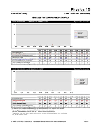 Physics 12
Cowichan Valley                                                                                                                      Lake Cowichan Secondary

                                                    THIS PAGE FOR EXAMINED STUDENTS ONLY

  EXAM MEAN SCORE and PERCENTAGE WRITING EXAM*                                                                                                       Expressed as Percentiles
      100




                                                                                                                                                             Exam Mean
                                                                                                                                                             Percentile
       50
                                                                                                                                                             Percent Writing Exam
                                                                                                                                                             (as percentile)




        0
        00/01           01/02          02/03          03/04          04/05            05/06         06/07           07/08       08/09        09/10



                                                                   00/01        01/02         02/03         03/04      04/05         05/06   06/07     07/08       08/09       09/10
  Exam Mean Score (%)                                               N/A         Mask          Mask          N/A        Mask          Mask     62%      N/A         Mask         N/A
  Exam Mean Percentile                                             N/A          N/A           N/A           N/A         N/A          N/A       1       N/A          N/A        N/A
  No. of schools used (standard public schools)                     174          181          174           184         171          172      168      145           95         76
  Percent Writing Exams                                             N/A         Mask          Mask          N/A        Mask          Mask     •••      N/A           •••        N/A
  Percent Writing Exams (percentile 1)                             N/A          N/A           N/A           N/A         N/A          N/A      •••      N/A          •••        N/A
  No. of schools with non-zero percent writing1                     174          181          174           184         171          172       54       95           76         65
  No. of schools with zero percent writing                           0            0            0             0              0         0        0        0            11         16
  Number of students writing exam (all grade levels)                 0          Mask          Mask           0         Mask          Mask      12       0          Mask             0




  EXAM MEAN SCORE and SCHOOL MEAN SCORE*                                                                                                             Expressed as Percentiles
      100




                                                                                                                                                                 Exam Mean
                                                                                                                                                                 Percentile
       50
                                                                                                                                                                 School Mean
                                                                                                                                                                 Percentile




        0
        00/01          01/02          02/03          03/04          04/05             05/06         06/07           07/08        08/09       09/10



                                                                   00/01        01/02         02/03         03/04      04/05         05/06   06/07     07/08       08/09       09/10
  Exam Mean Score (%)                                               N/A         Mask          Mask          N/A        Mask          Mask     62%      N/A         Mask         N/A
  Exam Mean Percentile                                             N/A          N/A           N/A           N/A         N/A          N/A       1       N/A          N/A        N/A
  School Mean Score (%)                                             N/A         Mask          Mask          N/A        Mask          Mask     71%      N/A         Mask         N/A
  School Mean Percentile                                           N/A          N/A           N/A           N/A         N/A          N/A       1       N/A          N/A        N/A
  No. of schools used (standard public schools)                     174          181          174           184         171          172      168      145           95         76
  Number of students writing exam (all grade levels)                 0          Mask          Mask           0         Mask          Mask      12       0          Mask             0
•••   The Ministry did not provide all requested data that met with Ministry masking policy so this value could not be calculated.
1. If percentages for all schools in a given year are 100%, the percentiles cannot be calculated.
  Percentiles for Percent Writing Exams are based ONLY on schools with non-zero percentages.
  The percentiles shown above assume the data are from a normal distribution ('bell' curve) of Standard Public school scores.
  See Tab 1 for definitions of terms.




© 1994 to 2010 ADMINFO Resources Inc. This page may be printed or photocopied for educational purposes.                                                                    Page 22.1
 