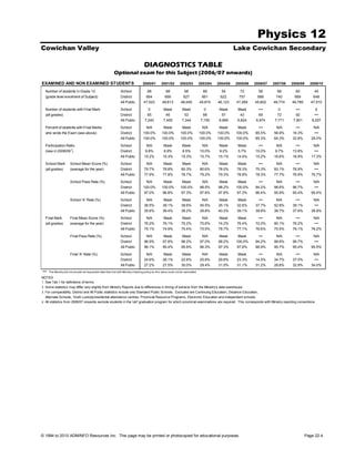 Physics 12
Cowichan Valley                                                                                                                                          Lake Cowichan Secondary

                                                                                     DIAGNOSTICS TABLE
                                                            Optional exam for this Subject (2006/07 onwards)
EXAMINED AND NON EXAMINED STUDENTS                                                  2000/01         2001/02        2002/03           2003/04   2004/05   2005/06   2006/07   2007/08   2008/09    2009/10

  Number of students in Grade 12                                  School                68              68             66              66        54        72        56        68        60          45
  (grade level enrolment of Subject)                              District             664             669            627             661       622       757       688       740       669         648
                                                                  All Public         47,523          48,613         48,049           45,674    46,123    47,269    45,802    46,774    46,780      47,510

  Number of students with Final Mark                              School                0             Mask           Mask              0        Mask      Mask       •••       0         •••         0
  (all grades)                                                    District              65             46             53               66        57        43        69        72        92         •••
                                                                  All Public          7,240          7,455           7,344            7,155     6,969     6,824     6,974     7,771     7,901      8,207

  Percent of students with Final Marks                            School               N/A            Mask           Mask             N/A       Mask      Mask       •••      N/A        •••        N/A
  who wrote the Exam (see above)                                  District           100.0%         100.0%          100.0%           100.0%    100.0%    100.0%    85.5%     56.9%     16.3%         •••
                                                                  All Public         100.0%         100.0%          100.0%           100.0%    100.0%    100.0%    85.3%     64.3%     32.8%       26.0%

  Participation Ratio                                             School               N/A            Mask           Mask             N/A       Mask      Mask       •••      N/A        •••        N/A
                        1
  (new in 2008/09 )                                               District            9.8%            6.9%           8.5%            10.0%      9.2%      5.7%     10.0%      9.7%     13.8%         •••
                                                                  All Public         15.2%           15.3%          15.3%            15.7%     15.1%     14.4%     15.2%     16.6%     16.9%       17.3%

  School Mark          School Mean Score (%)                      School               N/A            Mask           Mask             N/A       Mask      Mask       •••      N/A        •••        N/A
  (all grades)         (average for the year)                     District           79.7%           78.8%          80.3%            80.6%     78.0%     78.3%     75.3%     83.1%     76.9%         •••
                                                                  All Public         77.9%           77.8%          78.7%            79.2%     79.3%     78.8%     78.3%     77.7%     76.9%       76.7%

                       School Pass Rate (%)                       School               N/A            Mask           Mask             N/A       Mask      Mask       •••      N/A        •••        N/A
                                                                  District           100.0%         100.0%          100.0%           98.5%     98.2%     100.0%    94.2%     98.6%     96.7%        •••
                                                                  All Public         97.0%           96.8%          97.3%            97.6%     97.8%     97.3%     96.4%     95.9%     95.4%       95.4%
                       School 'A' Rate (%)                        School               N/A            Mask           Mask             N/A       Mask      Mask       •••      N/A        •••        N/A
                                                                  District           38.5%           39.1%          39.6%            45.5%     35.1%     32.6%     37.7%     52.8%     39.1%        •••
                                                                  All Public         35.6%           36.4%          38.2%            39.8%     40.3%     39.1%     39.8%     38.7%     37.6%       36.9%

  Final Mark           Final Mean Score (%)                       School              N/A            Mask           Mask              N/A      Mask      Mask        •••      N/A        •••        N/A
  (all grades)         (average for the year)                     District           76.2%           76.1%          75.2%            75.6%     74.2%     76.4%     72.0%     80.1%     76.2%        •••
                                                                  All Public         75.1%           74.9%          75.4%            75.5%     76.7%     77.1%     76.6%     75.5%     76.1%       76.2%

                       Final Pass Rate (%)                        School              N/A            Mask           Mask              N/A      Mask       Mask       •••      N/A        •••        N/A
                                                                  District           96.9%           97.8%          96.2%            97.0%     98.2%     100.0%    94.2%     98.6%     96.7%        •••
                                                                  All Public         96.1%           95.4%          95.8%            96.3%     97.3%     97.6%     96.9%     95.7%     95.4%       95.5%

                       Final 'A' Rate (%)                         School              N/A            Mask           Mask              N/A      Mask      Mask        •••      N/A        •••        N/A
                                                                  District           24.6%           26.1%          22.6%            25.8%     29.8%     23.3%     14.5%     34.7%     37.0%        •••
                                                                  All Public         27.2%           27.5%          30.0%            29.4%     31.5%     31.1%     31.2%     28.8%     32.9%       34.0%
•••   The Ministry did not provide all requested data that met with Ministry masking policy so this value could not be calculated.

NOTES
1. See Tab 1 for definitions of terms.
2. Some statistics may differ very slightly from Ministry Reports due to differences in timing of extracts from the Ministry's data warehouse.
3. For comparability, District and All Public statistics include only Standard Public Schools. Excluded are Continuing Education, Distance Education,
   Alternate Schools, Youth custody/residential attendance centres, Provincial Resource Programs, Electronic Education and independent schools.
4. All statistics from 2006/07 onwards exclude students in the 'old' graduation program for which provincial examinations are required. This corresponds with Ministry reporting conventions.




© 1994 to 2010 ADMINFO Resources Inc. This page may be printed or photocopied for educational purposes.                                                                                         Page 22.4
 